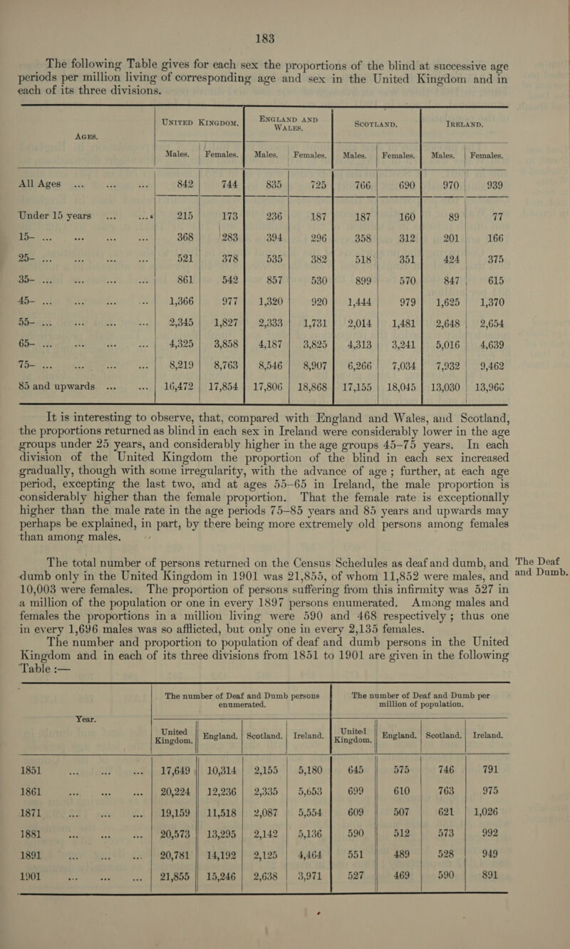_ The following Table gives for each sex the proportions of the blind at successive age periods per million living of corresponding age and sex in the United Kingdom and in each of its three divisions.      Unitep Krnepom, | ENGLAND AND SCOTLAND. IRELAND. AGES. he PE ery eae ie f a eae ade eo Red Bat eds | Females. | Males. | Females. | Males. | Females, All Ages... ig oe 842 744 : 16 690 | 939 Under 15 years... a. &amp; 215 173 2% 160 : 77 ie), BERD El OSBY x5) 36 312 166 25- 521 378 aie 35- 861 542 | 615 ty We vietet se! Sei! 366 | 3977 | 1,370 Besar Cans Bile. teeile..ct, 2,845: 4104827 2,654 1 = ues ae 4,325 3,858 4,639 Pent tae... |), b219 18.763 9,462 85 and upwards ... .- | 16,472 | 17,854 13,030 | 13,960     It is interesting to observe, that, compared with England and Wales, and Scotland, the proportions returned as blind in each sex in Ireland were considerably lower in the age groups under 25 years, and considerably higher in the age groups 45-75 years. In each division of the United Kingdom the proportion of the blind in each sex increased gradually, though with some irregularity, with the advance of age ; further, at each age period, excepting the last two, and at ages 55-65 in Ireland, the male proportion is considerably higher than the female proportion. That the female rate is exceptionally higher than the male rate in the age periods 75-85 years and 85 years and upwards may perhaps be explained, in part, by there being more extremely old persons among females than among males. The total number of persons returned on the Census Schedules as deaf and dumb, and dumb only in the United Kingdom in 1901 was 21,855, of whom 11,852 were males, and 10,003 were females. The proportion of persons suffering from this infirmity was 527 in a million of the population or one in every 1897 persons enumerated. Among males and females the proportions ina million living were 590 and 468 respectively ; thus one in every 1,696 males was so afflicted, but only one in every 2,135 females. The number and proportion to population of deaf and dumb persons in the United Kingdom and in each of its three divisions from 1851 to 1901 are given in the following ‘Table :—              TE eee nied Oe Cae an ie Year. inerene England. | Scotland. | Ireland. ined. England. | Scotland. | Ireland. 1851 Abr ti ... | 17,649 || 10,3814 | 2,155 5,180 645 575 746 791 1861 ... .. «.. | 20,224 | 12,236 | 2,335 | 5,653 | 699 | 610 | 763 | 975 1871 Ae ot Lo PREBIS9 VG E1,518 1: 2,087 5,004 609 507 621 1,026 1981 | 3. :. 190,573] 13,995 | 2,142 | 5,136 | 590. | 512.) 573 | 992 1891 in ui ies) BO, TEL) | 14,193 2,125 4,464 551 489 528 949 i90l =... SS. | 21,855 | 15,246 | 2,638 | 3,971 | 52% of) 469 |e 590, | + 891    LL ¢ The Deaf and Dumb. ————e