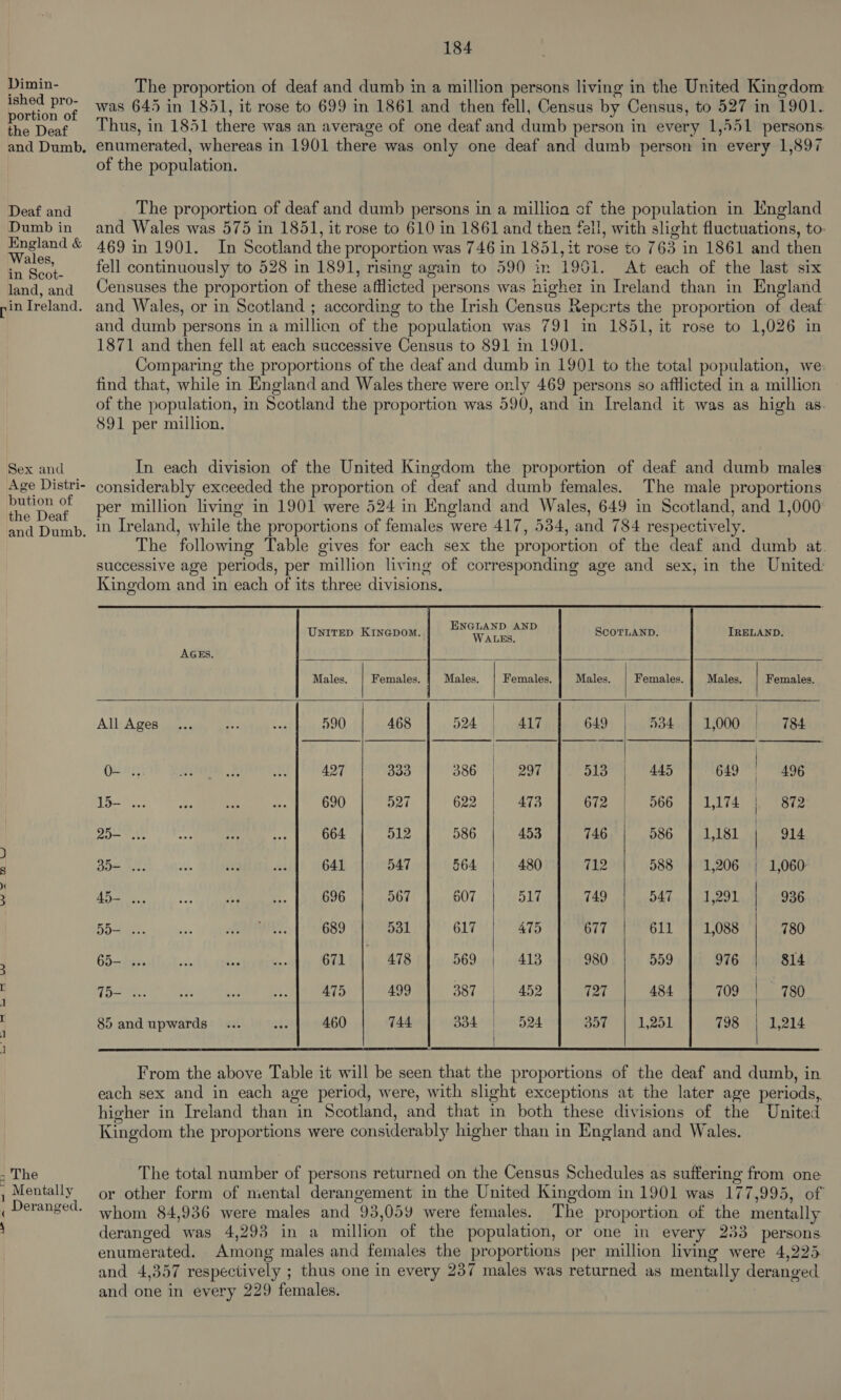 Dimin- ished pro- portion of the Deaf Deaf and Dumb in England &amp; Wales, in Scot- land, and r in Ireland. Sex and Age Distri- bution of the Deaf ‘and Dumb. - The Mentally : 1 Deranged. ( \ 184 The proportion of deaf and dumb in a million persons living in the United Kingdom was 645 in 1851, it rose to 699 in 1861 and then fell, Census by Census, to 527 in 1901. Thus, in 1851 there was an average of one deaf and dumb person in every 1,551 persons. enumerated, whereas in 1901 there was only one deaf and dumb person in every 1,897 of the population. The proportion of deaf and dumb persons in a million of the population in England and Wales was 575 in 1851, it rose to 610 in 1861 and then fell, with slight fluctuations, to: 469 in 1901. In Scotland the proportion was 746 in 1851, it rose to 763 in 1861 and then fell continuously to 528 in 1891, rising again to 590 in 1961. At each of the last six Censuses the proportion of these afflicted persons was higher in Ireland than in England and Wales, or in Scotland ; according to the Irish Census Repcrts the proportion of deaf and dumb persons in a million of the population was 791 in 1851, it rose to 1,026 in 1871 and then fell at each successive Census to 891 m 1901. Comparing the proportions of the deaf and dumb in 1901 to the total population, we: find that, while in England and Wales there were only 469 persons so afflicted in a million of the population, in Scotland the proportion was 590, and in Ireland it was as high as. 891 per million.  ENGLAND AND          UNITED KINGDOM. WALK: SCOTLAND. IRELAND. AGES. Males. Females. Males. Females. Males. Females. Males. Females. All Ageaupecuig ta wind 241 by 590,41 4486 | 1824 vi pele 1,000 | 784 oligiat Rane waowrmxe |b kuaziodnsiggg: of ggg {e4 tBey 649 | 496 5-0} ee IP poy | Peo7. hs G92) aye L144 yates RM aot ot Aly Bl i Peas al Ut a Ra L181 | 914 Be Ts gsi. MEME AGL) 62D of WAT MLA USGS 1 14 480 1,206 | 1,060: ae 1 Aer tea ope eases |. 607) Ml esta 1,291 | 936 BBS bee os oahu op AAMAS [tna Yet alee a O18. gi i2 hee 1,088 | 780 65- 671. | 478 | 569 | 413 976 | 814 Bo Ie Mie i aha my Aneta 4 brag OR O4,.387.-4' VlasD 709 | 780 85 and upwards... ty 460 744 334° | 524 798 =| 1,214    From the above Table it will be seen that the proportions of the deaf and dumb, in each sex and in each age period, were, with slight exceptions at the later age periods, higher in Ireland than in Scotland, and that in both these divisions of the United Kingdom the proportions were considerably higher than in England and Wales. The total number of persons returned on the Census Schedules as suffering from one or other form of mental derangement in the United Kingdom in 1901 was 177,995, of whom 84,936 were males and 93,059 were females. The proportion of the mentally deranged was 4,293 in a million of the population, or one in every 233 persons enumerated. Among males and females the proportions per million living were 4,225 and 4,357 respectively ; thus one in every 237 males was returned as mentally deranged and one in every 229 females.