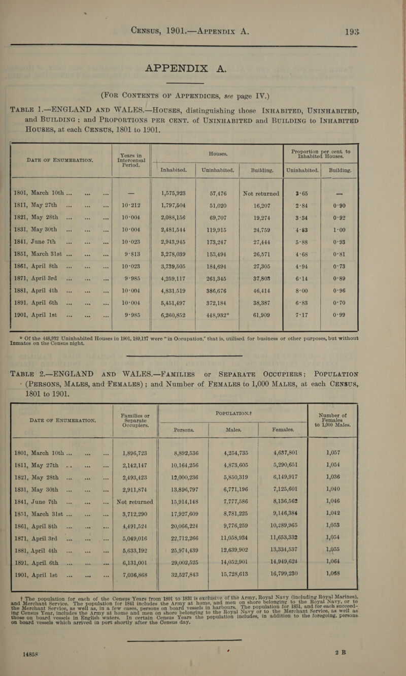 a APPENDIX A.  (FoR CONTENTS OF APPENDICES, see page IV.)    Proportion per cent, to             Years in Houses. Inhabited Houses. DATE OF ENUMERATION. Intercensal ||_._ Period. Inhabited. Uninhabited. Building, Uninhabited. Building.             1801, March 10th ... oe 1,575,923 57,476 Not returned     Mare Mayotth!’ oc kk | 110-219 1,797,504 51,020 16,207 1821, May 28th ... ... | 10004 2,088,156 69,707 19,274 1831, May 30th... 30... | -—-:10004 2,481,544 119,915 24,759 meatpaune 7h a. 110-098 2,948,945 173,247 27,444 1851, March 31st ... 0 www 9°813 3,278,039 153,494 26,571 1861, April 8th .. .. ..| 10°023 || 3,789,505 184,694 27,305 MagepApribGrd fie 9-985 4,259,117 261,345 37,803 Petar 4th 4. |... §...| 10-004 4,831,519 386,676 46,414 SeoiArril 6th) A)... -*...°| °° 10-004 5,451,497 372,184 38,387 1901, April Ist 6,260,852 448,932* 61,909      Inmates on the Census night.  TABLE 2.—ENGLAND AnD WALES.—FAMILIES or SEPARATE OCCUPIERS; POPULATION ‘ (PERSONS, MALES, and FEMALES); and Number of FEMALES to 1,000 MALES, at each CENSUS, 1801 to 1901. POPULATION.+     DATE OF ENUMERATION, Carat tie ; cla hes We ate Persons. Males. Females. te gern 1801, March 10th ... 35 pet 1,896,723 8,892,536 4,254,735 4,637,801 1,057 1811, May 27th ... see Ae 2,142,147 10,164,256 4,873,605 5,290,651 1,054 1821, May 28th ... was rae 2,493,423 12,000,236 5,850,319 6,149,917 1,036 1831, May 30th ... &lt;ts S08 2,911,874 13,896,797 6,771,196 7,125,601 1,040 1841, June 7th ... ee ... | Not returned 15,914,148 7,777,586 8,136,562 1,046 1851, March 3lst ... aes ees 3,712,290 17,927,609 8,781,225 9,146,384 1,042 1861, April 8th ... 508 oF 4,491,524 20,066,224 9,776,259 | 10,289,965 1,053 1871, April 3rd... ses eer 5,049,016 22,712,266 11,058,934 11,653,332 1,054 1881, April 4th... aes soe 5,633,192 25,974,439 12,639,902 13,334,537 1,055 1891, April 6th ... a oi 6,131,001 29,002,525 14,052,901 14,949,624 1,064 1901, April lst... ook ase 7,036,868 32,527,843 15,728,613 16,799,230 1,068  i i siv i i 1 Marines) _ + The population for each of the Census Years from 1801 to 1831 is exclusive of the Army, Royal Navy (including Roya : 2 and Merchant Service. The population for 1841 includes the Army at home, and men on shore belonging to the 4 ep ab aL = = the Merchant Service, as well as, in a few cases, persons on board vessels in harbours, The population for 1851, = or each suc oy ing Census Year, includes the Army at home and men on shore belonging to the Royal Navy or to the Merchant § eerie, as well as those on board vessels in English waters. In certain Census Years the population includes, in addition to the foregoing, persons. on board vessels which arrived in port shortly after the Census day. 14858 ; . 2B 