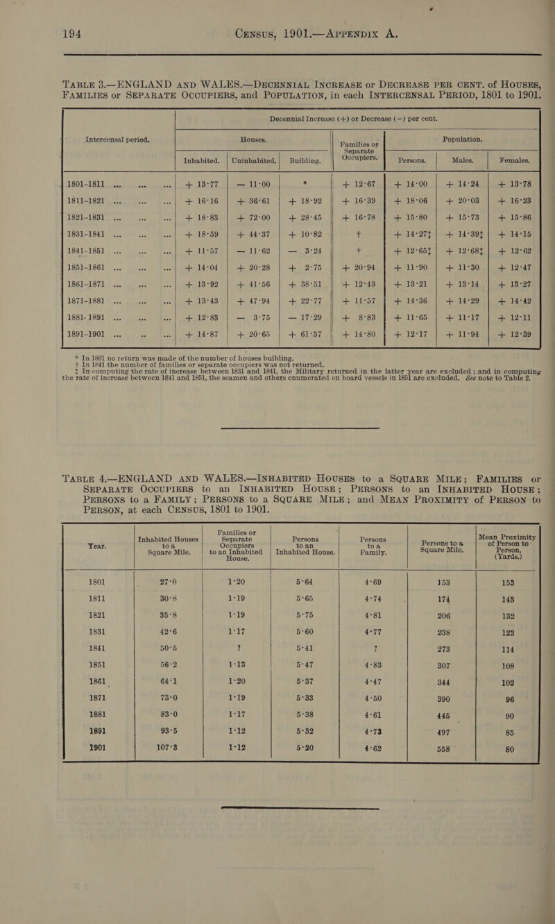  TABLE 3.—ENGLAND anp WALES.—DECENNIAL INCREASE or DECREASE PER CENT. of HOUSES, FAMILIES or SEPARATE OCCUPIERS, and POPULATION, in each INTERCENSAL PERIOD, 1801 to 1901.   Decennial Increase (+) or Decrease (—) per cent.              Intercensal period. Houses. lS aramsition be Population, Separate Inhabited. | Uninhabited. | Building. || Occupiers. Persons. | Males. | Females. 4 1801-1811 ... eee + 13°77 — 11°00 hd | + 12°67 + 14:00 + 14°24 + 13°78 1811-1821 + 16°16 + 36°61 + 18°92 | + 16°39 + 18°06 + 20°03 + 16°23 | 1821-1831 + 18°83 + 72°00 + 28-45 + 16°78 + 15°80 + 15°73 + 15°86 1831-1841 + 18°59 + 44°37 + 10°82 i + 14-27t 14°39 + 14°15 | 1841-1851 + 11°57 — 11°62 SOL ai + 12°65f 12°68f{ + 12°62 1851-1861 +- 14°04 + 20°28 + 2°75 20°94 + + 4 1861-1871 ... + 13°92 + 41°56 + 38°51 12°43 + 4- 1871-1881 ... ae see | ch + + + 1881-1891 ... — seo gat + + 1891-1901 ... + + +       % au ! + + rT TABLE 4.—ENGLAND AND WALES.—INHABITED HOUSES to a SQUARE MILE; FAMILIES or SEPARATE OCCUPIERS to an INHABITED HOUSE; PERSONS to an INHABITED HOUSE; PERSONS to a FAMILY; PERSONS to a SQUARE MILE; and MEAN PROXIMITY of PERSON to PERSON, at each CENSUS, 1801 to 1901.   Families or    Inhabited Houses Separate Persons Persons Mean Proximity Year. toa Occupiers to an toa = nahin he a of Person to Square Mile. toan Inhabited | Inhabited House. Family. quare Mile, erson,   House. (Yards.}      1801 27°0 1°20 5°64 4°69 153 153     1811 oe Oo ioe 1°19 5°65 4°74 174 143  1821 35° 1°19 5°75 t~  “81 206 132 ao ow   1831 42° 409 bre 5°60 2 rs mad 238 123  1841 50° or   *41 ? 273 114  1851 56-2 1°13 “47 4°83 307 108 37     1861 64°71 1-20 “47 344 102  1871 73°   “50 390 96  1881 83° 38   “61 446 90  5 5 5 1°19 5°33 5 5 ou oO oO i _ ~   1891 93° *32 ‘73 497 85  ~~ = Ee HH He 1901 107°3 1°12 5°20 *62 558 80  