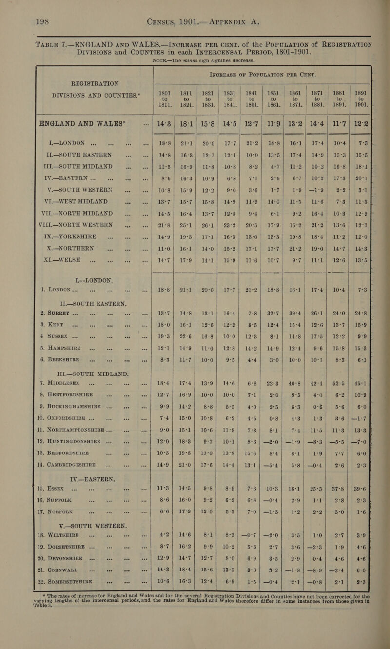  TABLE 7.—ENGLAND anp WALES.—INCREASE PER CENT. of the POPULATION of REGISTRATION DIVISIONS and COUNTIES in each INTERCENSAL PERIOD, 1801-1901. q  INCREASE OF POPULATION PER CENT.                         REGISTRATION 7 DIVISIONS AND COUNTIES.* 1801 1811 | 1821 1831 | 1841 1851 1861 | 1871 1881 1891 to to to to to to to to to to 1811. | 1821. | 1831. | 1841. | 1851. | 1861. | 1871. | 1881.7) 1891. | 1901. | ea | ENGLAND AND WALES* ++ | 14°3 | 18:71 | 15°8 | 14°5 | 12°7 | 11°9| 18°2) 14°4| 11°7 | 12°2 . I.—LONDON ... ose aus ont 18:87) 21 20°0 | 17°7} 21°2 TSS Si Gs 17°4 10°4 7°3 IL—SOUTH EASTERN ase oes 14:8 16°3 1227 12°1 10°0 13°5 17°4 14°9 15°3 15°5 Iii—SOUTH MIDLAND soe aes 11°5 16°9 11°8 10°8 8°2 4°7 11-2 10°2 16°8 tS ice IV.—EASTERN ... 20S as oes 8°6 16°3 10°9 6°8 wel 2°6 6°7 10°2 LTB 520 1 V.—SOUTH WESTERN aoe as 10°8 15°9 12°2 9°0 3°6 Ley 1-9 | —1°9 2°2 3:1 VI—WEST MIDLAND ma vos US Sy te Bsr 15°8 14°9 TE) 14-0 115 EEG 7°3 11°3 VIL—NORTH MIDLAND ae on 14°5 16°4 | 13°7 |] 12°5 9°4 61 9°2 16°4 10°3 12°90 8 VIII—NORTH WESTERN are “05 21°8 | 26°1 26°1 23°2 | 20°5 1729 15-28 2192 13°6 12*1 IX.—YORKSHIRE os a3 aoe 14°9 19°3 iy gor 16°3 13°0 13°3 19°8 18:4 11:2 12°0 X.—NORTHERN 5x aus oon 11°0 16°1 14°0 15°2 171 7a, 21°2 19°0 14°7 14°3 XI.—WHLSH .... “B 300 aa 14°7 (4) 14°1 139 11°6 10°7 SP ti 5 WBE 12°6 13°5 I,--LONDON. 1, LONDON ... bys hen van “86 18°8 21°1 20°06 EPS HA 21-2 18°8 16°1 17°4 10°4 7°3 II—SOUTH EASTERN, 2, SURBEY ... oon ses oes aoe 13°7 14°8 13°1 16°4 7°S + 3277.) 39°4-) 92601 24°0 | 24°8 | 3.) KENT Glee tae ose oes oss 18:0 16°1 12°6 12°2 8°5 12°4 15°4 12°6 Oita 15°9 fF @ SUBABX) 00 (ee fs) Ge ews | «19°38 | 22°6 |. 16S | 10-0'] 19°38] 8-1] 14°96) Ate eo.) 4 oun 5. HAMPSHIRE ... a wap ese 12°1 14°9 11:0 12°8 14°2 14°9 12°4 9°6 15°8 15°3 | 6. BERKSHIRE ... ae «v0 eee O° S55) elle Har 1080 9°5 4°4 S2O04ea POO.) Get: 8°3 6°1 IIL—SOUTH MIDLAND. 7. MIDDLESEX ... te eas oes 18°4 17-4 13°9 14°6 6°8 22°3 40°8 42°4 52°5 45°1 8. HERTFORDSHIRE sins ab5 ses 12°7 16°9 10°70 | 10°0 ad 2°0 9°5 4°0 6°2 10°9 9, BUCKINGHAMSHIRE’... .. «./ 9°9/ 14:2/ 8-8] 5:5| 4:0] 2:5] 6-3] 0-6] 5-6] 6:0 10. OXFORDSHIRE ... ee Se aa 174%) 1°05 1058 6°2 4°5 0-8 4°3 1°3 3°6 | —1°7 11. NORTHAMPTONSHIRE ... ae aa 9°07 -1b1 4--10°641 1129 7°38 8-1 74 foAL6.0), 19°84, FS oa 12. HUNTINGDONSHIRE ... bre 354 12°0 18°3 ET 10°1 8:6 | —2°0 | —1:9 | —8°3 | —5-5 | —7-0 13. BEDFORDSHIRE oe ee Soe LOSS Hoon! TS: Ou Gets Sal wel oro 8-4 8-1 1:9 fied 6-0 14, CAMBRIDGESHIRE aS see oes 14°9 21°0 17°6 14°4 13°1 | —5°4 5°8 | —0-4 2°6 2°3 IV.—EASTERN, 15. ESSEX ... ae an aus ant 11°3 14°5 9°8 8-9 7°3 10°3 16°1 25°3 | 37°8 | 39°6 16, SUFFOLK “te eB ze so 8°6 | 16:0 9°2 6°2 6°8 | —0°4 2°9 eT 2°8 2°3 17, NORFOLK aes ane “3 ae 6°6 17°9 13°0 5°5 7-0 | —1°3 1:2 2°2 3°70 1°6 V._SOUTH WESTERN. 18. WILTSHIRE... e: eee sae 4°2 | 214°6 8-1 8-3 | —0°7 | —2°0 3°5 1-0 he | 3°94 19. DORSETSHIRE ... eee “cp Boe Sa LO Oe Oat LO so 5°3 DBerg 3°6 | —2:3 120 4°6 f 4 MD); WMVONBHAES Boi abas at gos ese a9 | Bla | 19-7 8-0 6:9 3:5 2°9 0-4 4°6 4°6 21, CORNWALL eee eee one wee ( ~24°S | 18-4 |: 16°6 | 13°5 3°3 3°2 | —1°8 | —8°9 | —2°4 0-0 22. SOMERSETSHIRE ove eee eos) PLOMG a) LG Sea 6°9 1:6 | —0-4 2-1 | —0°8 2-1 2°3 * The rates of increase for England and Wales and for the several Registration Divisions and Counties have not been corrected for the ' yatrivs lengths of the intercensal periods,and the rates for England and Wales therefore differ in some instances from those Fiver in Table 3. 
