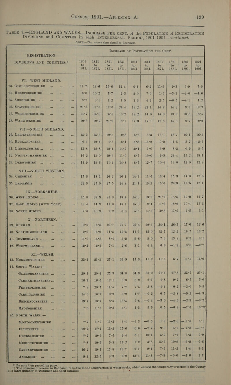 ie ee TABLE 7.—ENGLAND anD WALES.—INCREASE PER CENT. of the POPULATION of REGISTRATION DIVISIONS and COUNTIES in each INTERCENSAL PERIOD, 1801- A lad 4 NOTE.—The minus sign signifies decrease. (nt                      INCREASE OF POPULATION PER CENT. REGISTRATION | DIVISIONS AND GOUNTIES.* 1801 ieee | 1s 1821 he | 1841 1851 1861 1871 1881 1891 to Hr to to to tO ff tO to ae a Is ied | 1881. 1841, | 1851. ; L861. | TS871. | 188i. } 1891. | 1901. VI—WEST MIDLAND. 1} 23. GLOUCESTERSHIRE ... eee we | 14°7 | 18°6 | 16°6] 12-4 61 6227\) 1199 9°3 5:9 79 | 24. HEREFORDSHIRE Ace 4 neg 6°0 || 10°2 we 23: | 20 7:0 1°6 | —3°3 | —4°0 | —1°6 MMRSHROTSHIER, «0 8. |) ay te | 8%) 6S] CB] 4} UB | U4eS fT 2B | on 1-4-1] 12 26. STAFFORDSHIRE eS eas seat) oh°o | ode iD: | 17-*Grt 24-4] 19°24 22°14] T4ed |) 14°8 9°5 | 12°9 4 27. WORCESTERSHIRE... ae wwe | 14°7 | 46°00.) 16°56 | -18°2 | 12°24 14:0 | 14:0] 13-9] 10-3] 18-5 | 28. WARWICKSHIRE ace Se ose 10°3 We Zale 2S 18-1 Lipo Lio 12°3 15°8 9:7 12°9 ViJ.—NORTH MIDLAND. 29, LEICESTERSHIRE aot mae x 15°2 15°5 12°5 928 6°7 3°3 13°1 18°7 16°1 16°5 30. RUTLANDSHIRE na — eee | —O°4 | 12°4 4-5 8:4 4°8 | —3-°2 | —0°2 | —1°6 | —3°7 | —5°6 | 31. LINCOLNSHIRE... see ase oy 13°8 18°8 12°4 14°2 12°4 1-0 5:9 8:2 0°9 5°5 4 32. NOTTINGHAMSHIRE ... ee ieee fb Gat otGe ge te lang fe) bee 8-7 | 10-0 9:8.) 28°4 |, 15-2 |. 18°] 33. DERBYSHIRE ... eae Be eee 14°9 15°6 11-4 14°8 8°7 1 eae 10°4 19-0 12°0 12°8 Vill—NORTH WESTERN. 34. CHESHIRE ae “et ae eee 17°8 18°1 20°2 16°4 14°9 11°6 13°4 15°3 14°0 12°6 35, Lancashire aa ae nee ose 22°9 27-0 27°5 24°8 21°7 1952 15°6 22°3 13°5 12°1 IX.—YORKSHIRE,. { 36. West RIDING ... ee “fe nee (ME Shp ee ep SES L IS8 Tees 13°S fp 21*2 18-81 1293) 1aee 37. EAST RIDING (WITH YORK) Res, tO dee Oe TR Oi T6e teens OF ee Lee S188 28 0st lige 38. NORTH RIDING ads at Lye A Gi eelilad 2°2 6°8 Beose L426 | 19°38.) “17:6 5°8 b°1 X.—NORTHERN. 39. DURHAM BAe mae ee ose 10°6 16°8 22°7 20-0 26°3 29°5 34°1 26°3 17°0 16°6 f 40. NORTHUMBERLAND ... Ay wan Ue OCU ig Ss: 12°3 | 14-1 13205] 12°7 12°2 LO isle lea ' 41. CUMBERLAND .., sae ee ae 14°0 16°8 8-4 5°2 9°8 5:0 7°3 13°8 6°3 O'l 42. WESTMORLAND... ade aaa eos 12°3 12°2 yiwe 2°6 3-1 4°4 6°9 | —1°3 3°0 | —2°7 XI.— WELSH. ‘| 43. MONMOUTHSHIRE Sas oe Ach 33-1 21°5 27°1 33°9 17°3 11°2 11°d 6°7 17°5 15°0 44, SouTH WALES :— GLAMORGANSHIRE ... be |, 20:1 | 20°4] 28°3 | 34°8 | 34-9 | 36°0 | 24:4 | 27°8 | .33°7 | 25°1 : CARMARTHENSHIRE... =e et SE a i | eT OR A 6°3 5°9 21 25% SY 6°7 5°00 PEMBROKESHIRE ... bee i GS te 208 nL heb ZY 7°5 3°8 | —4°4 | —0°2 | —2°0 0°5 | CARDIGANSHTRE ... .. «| 14°3| 16:7| 10°9] 5-9| 1:7|—0-2| 0-5 | —2-8| —9-2] —4:3 : BRECKNOCKSHIRE ... aa ech ts Ee ad ae pe | 8°6 | 13°5 6°6 | —0-4 | —3°0 | —4°6 | —-2°3 | —0°2 RADNORSHIRE hh At: ade 7 AS SW Ms joa Cs: 51 1°5 5:9 0°56 | —6°2 | —7°6| 18:2 45, NORTH WALES :— MONTGOMERYSHIRE oe was 7 Re 1h SE i 3°4 | —3°3 | —0°3 1°9 | —2°8 |—11°6 5° 1 FLINTSHIRE ... a &amp; lees 2 | AGI | 18s 2ere 16-6 0°6 | —2°7 9:0 5°2 |— 7°09 | —0°7 DENBIGHSHIRE 4c x oe am 81925 7°6 9°4 GL; 10s) 5:9 727 $3 9°9 MERIONETHSHIRE ... de ow 7°8 | 10°6 5°9 12°2 1°2 3°8 |} 15°6 | 10°9 | —5°2 | —0°6 CARNARVONSHIRE ... ode ceduia 16°91 010) | . 18-8. 19°7 9°1 9°4 7°6 | 11°2 Leg 9°3 ANGLESEY... =a ate wid 9°4 | 22°5 8°3 2-2 | 18°5 |—11°8 | —7°9 | —0°0 | —2°6 1-7 * See note * on preceding pa + The gbatemel iadeedio = Padtarshire is hig to the construction of wommruorks, which caused the temporary presence in the County ~of a large number of workmen and their families.