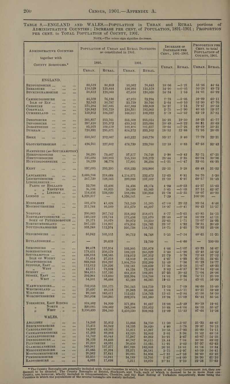 TABLE 8.—ENGLAND AND WALES.—POPULATION in URBAN and RURAL portions of ADMINISTRATIVE COUNTIES ; INCREASE PER CENT. of POPULATION, 1891-1901 ; PROPORTION PER CENT. to TOTAL POPULATION of CouNTY, 1901. NOTE.—The minus sign signifies decrease.                   A gt et 4 he  Proportion pr] POPULATION of URBAN and RuRAL DIsTRIOTS ‘ Sania ra CENT. to total ADMINSTRATIVE COUNTIES as constituted in 1901 ie: aga POPULATION of 4 ae CENT., 1891-1901. é County, 1901. together with en oe fs pate 1891. 1901 | ‘TY BOROUGHS.* ; hd ee URBAN. | RURAL. || URBAN.| RURAL. URBAN. RURAL. URBAN. RURAL. ENGLAND. BEDFORDSHIRE ... oa alee 80,519 80,859 95,062 76,645 18°06 | —5:21 55°36 | 44°64 BERKSHIRE ae gh re 110,529 125,644 126,993 125,578 14°90 | —0-05 50°28 | 49°72 BUCKINGHAMSHIRE ... = 58,612 128,068 67,016 130,030 14°34 1°53 34°01 | 65°99 CAMBRIDGESHIRE ane dee 44,509 76,136 47,970 72,294 7°78 | —5-05 39°89 | 60°11 IsLE oF Ly... ae 1s 32,545 30,797 33,729 30,766 3°64 | —0°10 52°30 | 47°70 CHESHIRE 28 oe ae 575,284 167,885 657,382 169,809 14°27 1°15 79°47 | 20°53 CORNWALL Bes a ice 126,842 195,729 130,331 192,003 2°75 | —1-90 40°43 | 59°57 |; CUMBERLAND ... xt: “i 159,952 106,597 166,011 100,922 3°79 | —5°32 62°19 | 37°81 fi DERBYSHIRE ... aes aes 305,857 213,761 355,508 255,014 16°23 19°30 58°23 | 41°77 DEVONSHIRE... x re 397,410 | 235,372 439,102 223,094 10°49 | —5°22 66°81 | 33°69 }. DORSETSHIRE ... aes Hie 83,923 109,619 100,406 101,657 19°64 | —7°26 49°69 | 50-31 DURHAM ... Bea ae es 720,891 295,671 854,372 333,102 18°52 12°66 71°95 | 28°05 ESseExX ... res “of we 550,507 232,867 843,222 240,776 53°17 3°40 77°79 | * 22°91 GLOUCESTERSHIRE... ths 426,761 227,802 478,739 229,700 12°18 0°83 67°58 | 32°42 | HAMPSHIRE (see SOUTHAMPTON) HEREFORDSHIRE a Se 36,295 79,467 BY MSH 76,748 2:98 | —3°42 32°75 | 67°25 HERTFORDSHIRE ye see 125,684 100,903 155,150 103,273 23°44 2°35 60°04 | 39°96 HUNTINGDONSHIRE ... aes 18,239 36,776 17,891 36,234 —1-91 —1°47 83°05 66°95 ENT ys. on Ae ae 537,095 293,295 658,233 302,906 22°55 3°28 68°48 | 31°52 LANCASHIRE... Bee --- | 3,688,706 218,664 4,154,571 232,472 12°63 6°31 94°70 5°30 LEICESTERSHIRE ae “ee 247,720 128,543 299,988 137,502 21°10 6°97 68°57 | 31°43 LINCOLNSHIRE :— PARTS OF HOLLAND ae 32,798 43,406 34,436 43,174 4°99 | —0°53 44°37 | 55°63 » 9 KESTEVEN dee 36,536 68,825 38,599 65,363 5°65. | —5:03 37°13 | 62°87 Sat LEN DS tess se 154,456 138,020 188,094 130,356 21°78 | —5°55 59°07 | 40°93 LONDON ... wes sei A. 4,228,317 — 4,536,541 — 7-29 = 100°00 a) MIDDLESEX wae SH i 501,470 41,424 741,149 51,165 47-&amp;0 23°52 93°54 6°46 MONMOUTHSHIRE Bae ies 211,544 46,589 251,679 46,397 8°97 | —0°41 84°43 16°57 NORFOLK ope ae ee 200,863 267,742 218,482 258,071 8°77 | —3°61 45°85 | 54°15 NORTHAMPTONSHIRE .. dee 140,549 | 123,744 173,436 121,070 23°40 | —2°16 58°89 | 41°11 SOKE OF PETERBOROUGH ... 25,171 10,078 30,872 10,250 22°65 eB 75°07 | 24°93 NORTHUMBERLAND ... eee 387,123 | 118,907 478,356 | 124,763 23°57 4°92 79°31 | 20°69 NOTTINGHAMSHIRE... Ae 333,248 112,374 395,738 118,721 18°75 5°65 76°92 | 23°08 OXFORDSHIRE ... ose eee 85,942 103,553 90,712 95,748 5°55 —7°54 48°65 51°35 RUTLANDSHIRE... eee soo = 20,659 — 19,709 —_ —4°60 — 100°00 SHROPSHIRE... eee 3 a 99,473 137,354 103,905 135,878 4°46 | ==1°07 43°33 | 56°67 SOMERSETSHIRE soe as 179,431 250,579 189,121 245,829 5°40 | —1°90 43°48 | 56°52 SOUTHAMPTON ... ome ae 426,818 186,565 519,812 197,352 21°79 5°78 72°48 | 27°52 IsLE OF WIGHT... ene 51,454 27,218 53,859 28,559 4°67 4°93 65°35 | 34°65 STAFFORDSHIRE wes és0 869,943 216,297 1,004,710 | 232,209 15°49 7°36 81°23 | 18°77 } SUFFOLK, HAst ... 5: “39 112,612 128,226 || 132,161 123,639 17°36 | —3°58 51°67 | 48°33 A WEST ae Ae 42,511 78,839 44,134 73,419 3°82 | —6°87 37°54 | 62°46 SURREY ... oes aa ane 364,615 157,195 464,258 189,291 27°33 20°42 71°04 |. 28°96 Sussex, HAstT ... a6 bf 292,964 113,680 333,994 116,708 14°01 2°66 74°11 | 25:89 ” WEST .. ve see 54,501 86,486 65,188 86,365 19°61 | —O-14 43-01 | 56°99 WARWICKSHIRE... ask a, 702,853 135,175 795,145 144,759 13°13 7°09 84:60 15°40 WESTMORLAND «. ese aes 25,697 40,518 25,963 38,446 1°04 | —5-11 40°31 | 59°69 WILTSHIRE a ae eee 99,140 163,411 112,631 158,763 13°61 | —2-°84 41°50 | 58°50 WORCESTERSHIRE nee 5 A 245,816 140,205 292,374 161,360 18°94 15°09 64°44 | 35°56 YORKSHIRE, EAST RIDING... 314,402 94,999 371,234 91,687 18°08 | —3:49 80°19 | 19-81 ” NoRTH ,, te 220,085 134,462 243,506 133,832 10°64 | —4°04 64°53 | 35°47 ” WEST |. ,, we | 2,150,493 | 294,540 2,410,530 | 339,968 12°09 15°42 87°64 | 12°36 WALES. ANGLESEY eee tee eee 14,246 35,852 15,856 34,750 11°30 | —3-:07 31°33 | 68°67 BRECKNOCKSHIRE oes on 15,451 35,942 16,193 38,020 4°80 5°78 29°87 | 70°13 CARDIGANSHIRE oe eve 14,302 49,165 15,811 45,267 10°55 | —7°93 25°89 | 74:11 CARMARTHENSHIRE ° eee 41,283 89,283 42,525 92,803 3°01 3:94 31°42 | 68°58 CARNARVONSHIRE ate deo 51,742 65,844 57,387 68,262 10°91 3°67 45°67 | 54°33 |, DENBIGHSHIRE... = seo ave 34,133 84,846 40,767 90,815 19.44 7°04 30°98 | 69-02 |- FLINTSHIRE Ba até ns 27,210 49,831 30,450 51,085 imi 2°42 ‘37°37 | 62°63 | GLAMORGANSHIRE ... dae 549,941 137,277 697,928 162,003 26°91 18°01 81°16 | 18°84 MERIONETHSHIRE ole alee 21,465 27,394 22,271 26,581 . 3:75 | —2°97 45°59 54°41 | MOoNTGOMERYSHIRE ... ee 20,362 37,641 20,095 34,806 || —1°31 | —7°53 36°60 | 63°40 }' PEMBROKESHIRE soe coe 32,355 55,941 34,189 53,705 5°67 | —4-00 38°90 | 61°10 }: RADNORSHIRE ... se nes 4,093 17,698 so ey tih 18,070 27°31 2°10 22°38 | 77°62 | * The County Boroughs are generally included with those Counties in which, for the purposes of the Local Government Act, they are- deemed to be situated. The County Boroughs of Bristol, Stockport, and York, eae bf eahioh is deemed to be in more than one = County, are, however, wholly inclu ed in Gloucestershire, Cheshire, and the East Riding of Yorkshire respectively, these being the- Younties in which the populations of the several boroughs are mainly included. a