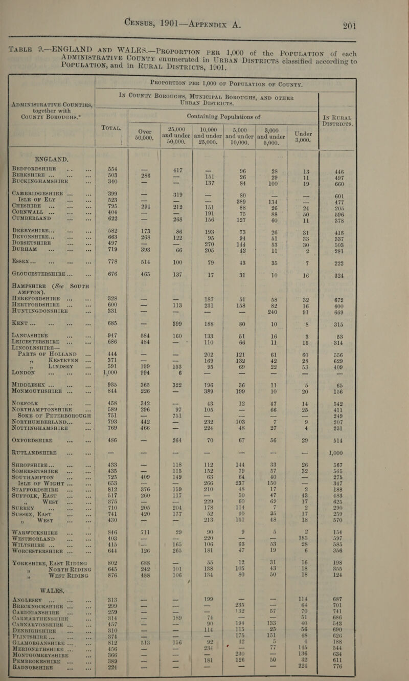 sem me TABLE 9.—ENGLAND anp WALES.—PROPORTION PER 1,000 of the POPULATION of each ADMINISTRATIVE CounTy enumerated in URBAN DISTRICTS classified according to POPULATION, and in RURAL DisTrRIcTS, 1901.  PROPORTION PER 1,000 OF POPULATION OF CounrTy.    Ix County Boroucus, MUNICIPAL BOROUGHS, AND OTHER            ADMINISTRATIVE COUNTIES, URBAN DISTRICTS, together with Srey, County Boroucus.* | Containing Populations of In RURAL rT a ee ne DIBTRICTA, OTAL, 25,000 10,000 5,000 3,000 * Ato. and under | and under | and under | and under oe i | ? 50,000. 25,000. 10,000. 5,000. ni egiet               ENGLAND. BEDFORDSHIRE Se ten 554 — 417 = 96 28 13 446 BERKSHIRE ... ee Ae 503 286 — 151 26 29 il 497 BUCKINGHAMSHIRE sae) 340 — — 137 84 100 19 660     CAMBRIDGESHIRE ... 4 : = 80 — pas! 601       IsLE oF ELy nA! oo 523 — _— — 389 134 —— 477 CHESHIRE ... Ge wes 795 294 212 151 88 26 24 205 CORNWALL ... San ae 404 == —_— 191 75 88 50 596 CUMBERLAND 4 bes 622 — 268 156 127 60 1l 378          DERBYSHIRE... ae re 582 173 86 193 73 26 31 418 DEVONSHIRE... ahs ice 663 268 122 95 94 51 33 oon DORSETSHIRE =A e 497 —_— — 270 144 53 30 503 DURHAM eet Re wee 719 393 66 205 4 at 11 2 281      ESSEX... ae ach eee 778 514 100 79 43 35 7 222   GLOUCESTERSHIRE ... es 676 465 137 17 31 10 16 324 HAMPSHIRE (See SOUTH        AMPTON). HEREFORDSHIRE .., es 328 — _ 187 51 58 32 672 HERTFORDSHIRE ... eee 600 — 113 231 158 82 16 400 HUNTINGDONSHIRE — — _    KENT ...                  LANCASHIRE eee ae 53 LEICESTERSHIRE ... Ss 686 || 484 —_- * 110 66 11 15 314 LINCOLNSHIRE— PARTS OF HOLLAND .... 444 _— —_ 202 121 61 60 556 3 KESTEVEN ... 371 — os 169 132 42 28 629 a4 LINDSEY es 591 199 153 95 69 22 53 409 LONDON       MIDDLESEX ... noe bes : MONMOUTHSHIRE ... “eA 844 226 — 389 199 10 20 156    NORFOLK ... a8 458 342 43 12 47 14 542           NORTHAMPTONSHIRE ... 589 296 97 105 = 66 25 411 SOKE OF PETERBOROUGH 751 — 751 — -— — — 249 NORTHUMBERLAND... eae 793 442 _ 232 103 7 9 207 NOTTINGHAMSHIRE   OXFORDSHIRE    RUTLANDSHIRE              SHROPSHIRE... ay; es 26 SOMERSETSHIRE ... aS 435 —_ 115 152 79 57 32 565 SouTHAMPTON 3 ae 725 409 149 63 64 40 — 275 ISLE OF WIGHT ... Le 653 — —_— 266 257 150 — 347 STAFFORDSHIRE... A 812 376 159 210 48 1% g 188 SUFFOLK, East... wae 517 260 117 _ 50 47 43 483 WHst’ ~... aan 375 229 60 69 ae 625     SUSSEX, East a ae H 5 2 WEST oss ae 430 213 151 48 18 570   WARWICKSHIRE ce =  WESTMORLAND in3 ae 403 —_ — 220 -- mE 183 597 SSeeHIRE 29 S| 3. 415 -- 165 106 63 53 28 585 WORCESTERSHIRE ...          YORKSHIRE, EAst RIDING — é ° 6 98 4 NortH RIDING 645 242 101 138 105 43 18 255 WEST RIDING            WALES.   ANGLESEY ... a me 313 — — 199 = a 114 687 BRECKNOCKSHIRE ... as 299 _ —- ae Fe 64 701 CARDIGANSHIRE ... aa 259 132 D7 70 41 CARMARTHENSHIRE ee 314 CARNARVONSHIRE ... int 457 DENBIGHSHIRE ae it 310 FLINTSHIRE ... ap - 374 GLAMORGANSHIRE ... | 812 | MERIONETHSHIRE ... aa 456 MONTGOMERYSHIRE ew PEMBROKESHIRE ... ae RADNORSHIRE tal oan        or — wn     ae =e   