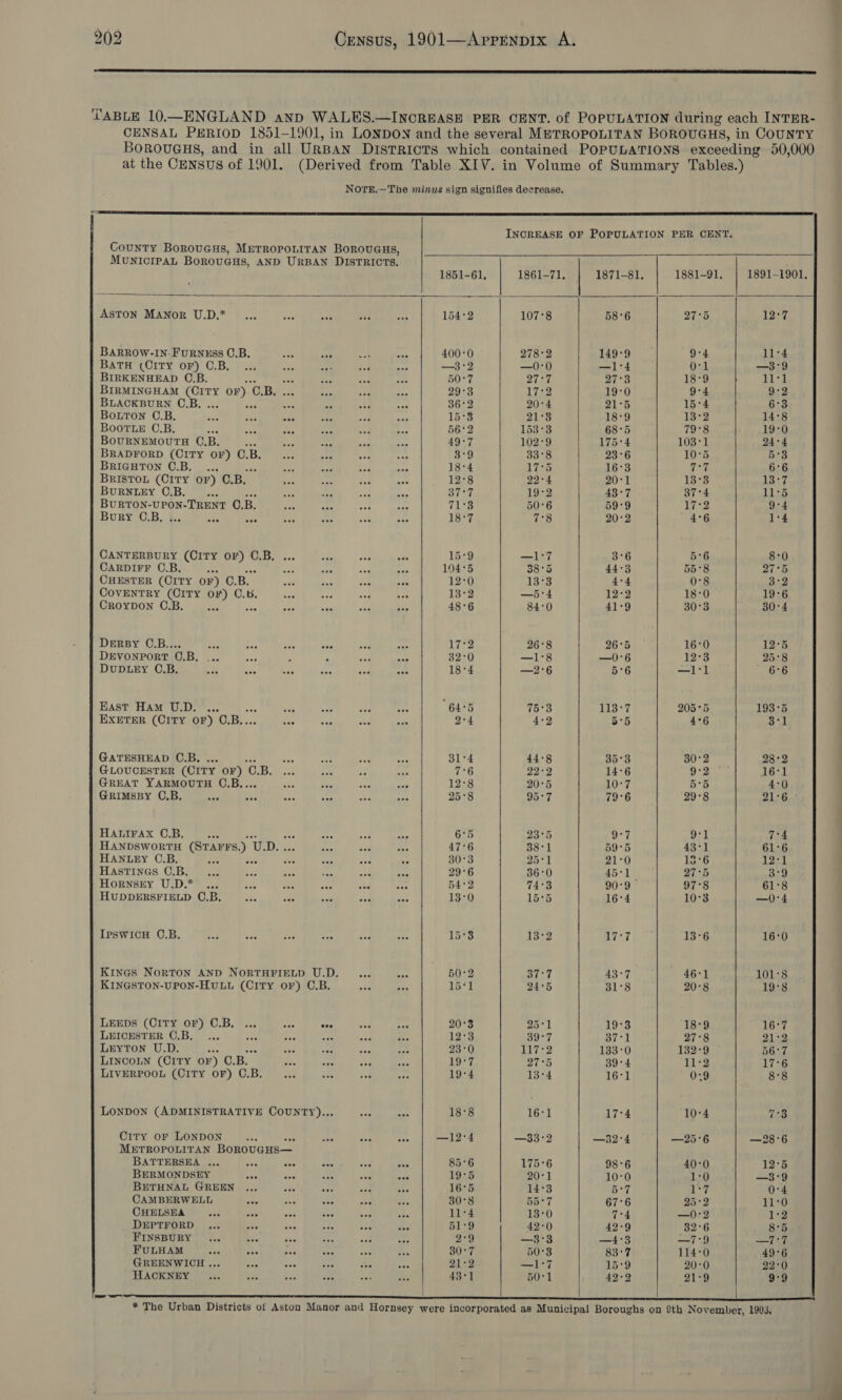  TABLE 10.—ENGLAND anp WALES.—INOCREASE PER CENT. of POPULATION during each INTER- CENSAL PERIOD 13851-1901, in LONDON and the several METROPOLITAN BOROUGHS, in COUNTY BOROUGHS, and in all URBAN DISTRICTS which contained POPULATIONS exceeding 50,000 at the CENSUS of 1901. (Derived from Table XIV. in Volume of Summary Tables.) NOTE.—The minus sign signifies decrease.  INCREASE OF POPULATION PER CENT. County BorouGus, METROPOLITAN BoRouUGHS,             MUNICIPAL Borovuaus, AND URBAN DISTRICTS. 3 1851-61, 1861-71. 1871-81. 1881-91. 1891-1901. ASTON MANoR U.D.* _... ane as vik eas 154°2 107°8 58°6 21 22, BARROW-IN-FurRNEsS C.B. ae a5 cee 3 | 400°0 278°2 149°9 9°4 11:4 BATH (City oF) C.B, ... te wae ey Hes —3°2 —0°0 —1-4 Ol —3°9 BIRKENHEAD O.B. - eh sea ae 50°7 ied 27°3 18°9 Toe BIRMINGHAM pede or) CB. 455 $e are aoe 29°3 17°2 19-0 9°4 9°2 BLACKBURN C.B. eae ee a oss + 36°2 20°4 21°5 15°4 6°3 BoLtTon C.B. wea cine cae aos af Sap 15°38 PARES 18°9 13*2 14°8 BooTueE C.B. bee Sex aoe ned cae 56°2 153°3 68°5 79°8 19°0 BOURNEMOUTH C, B. Re ae * am 49°7 102°9 175°4 103°1 24°4 BRADFORD (CITY OF) C.B. si Soe aad i 3°9 33°8 23°6 10°5 5°3 BRIGHTON C.B._ ... 5 4 An, eae 18°4 17:5 16°3 fers 6°6 BRISTOL (CITY OF) CB. ¥e ee “et: sae 12°8 22°4 20°1 13°3 13:7 BURNLEY C.B. es at ate tet Ne SHE 19°2 43°7 37°4 1135 BuRTON-UPON-TRENT C. B. ree tae on nee Cp} 50°6 59°9 Lise 9°4 Bury C.B. ove ane aes ot oe ee board 7°8 20:2 4°6 1°4 CANTERBURY (CITY OF) C.B. ... a a: oa 15:9 —1°'7 3°6 5°6 8:0 CARDIFF C.B. ve a on eed es 194°5 38°5 44°3 55°8 27°5 CHESTER (CITY oF) C.B. «de a oe =o 12:0 13°3 4°4 0°8 3°2 CovENTRY (CITY oF) C.t. 4° sh oe Bee 13°2 —5-4 12°2 18-0 19°6 CROYDON C.B. eos aes = ee wea hep 48°6 84:0 41°9 30°3 30°4 DERBY C.B.... eee ise sixes ee one age 17°2 26°8 26°5 16°0 12°5 DEVONPORT C.B. ... we . a ay By 32-0 —1°8 —0°6 12°3 25°8 DUDLEY C.B. ae ae $F a6 sed aoe 18°4 —2'6 5°6 —l1°1 6°6 East Ham U.D. ... nee a ied See 64°5 75°3 F137 205°5 193°5 EXETER (CITY OF) O.B.. 2 4 oe Ae 2°4 4°2 Bop 4°6 3°1 GATESHEAD O.B. oop bens aca sa 31°4 44°8 35°3 30°2 28°2 GLOUCESTER (Crry al CB. see Ay + ne 7°6 22:2 14°6 9°2 16°1 GREAT YARMOUTH C.B.. me as eet oe 12°8 20°5 10°7 5°5 4-0 GRIMSBY C.B. ase oes AX er wa on 25°8 2027, 79°6 29°8 21:6, HALIFAX C.B. ee hae sed sea 6°5 23°5 9°7 ed 74 HANDSWORTH (STAFES.) UD. ee ae te BE 47°6 38°1 59°5 43°] 61°6 HANLEY C.B. eS ye see ona eae aa 30°3 25°1 21°0 13°6 A Wee HASTINGS C.B.... eee nee ae St eae 29°6 36°0 45°1_ 27°5 3°9 HORNSEY U.D.* .., ae ee oes wad beg 54:2 74°3 90°9 97°8 61°8 HUDDERSFIELD C.B. Be wae Lue ‘ey Ar 13°0 15°6 16°4 10°3 —0°4 IPSWICH C.B. tee ae ea ne aed ae Loos 13°2 Redo ¢ 136 16°0 KINGS NORTON AND NORTHFIELD U.D. aed Bee 50°2 ay tg 43°7 46°1 101°8 KINGSTON-UPON-HULL (CITY oF) C.B. sed eas 15°1 24°5 31°8 20°8 19°8 LEEDS (CITY on: ORS. ae eae eve ae na 20°3 25°1 19°3 18°9 ioyg LEICESTER C.B. . ase a s ea ERA 12°3 39°7 Bo 27°8 21:2 LEYTON U.D. eee eee ae ae ee 23:0 L723 133:0 132*9 56°7 LINCOLN (CITY OF) CB. oe sae aed ay 19°7 27°5 39°4 11°2 Li LIVERPOOL (CITY OF) C.B.... eee ot, ea: 19°4 13°4 16-1 0.9 8°8 LONDON (ADMINISTRATIVE COUNTY)... ead i 18°8 16°1 17°4 10°4 7:3 City or LONDON = se ase = —12°4 —33°2 —32°4 —25°6 —28°6 METROPOLITAN BorouGus— BATTERSEA ... ses BAS sae ee gee 85'6 175°6 98°6 40:0 12°5 BERMONDSEY ete ast Hee wea re, 19°5 20°1 10-0 1:0 —3°9 BETHNAL GREEN ... os Bee a it; 16°5 14°3 5:7 1°7 0-4 CAMBERWELL ‘as Ae eee soe AD 80°8 bb°7 67°6 25°2 10 CHELSEA ase aa eee Gee asa ee 11°4 13°0 G4 —0:2 i? DEPTFORD ... ore eee wes até dus 51:9 42°0 42°9 382°6 8°5 FINSBURY ... Ree ek deg ass oe 2°9 —3°3 —4°3 —7'9 —7'7 FULHAM see aa ose See owe a 30°7 50°38 83°97 114°0 49°6 GREENWICH ... era eee oe ae ne 21°2 —1‘7 15°9 20°0 Da HACKNEY: ~... sae bcs dee yes a 43°1 50°1 42°2 21°9 9:9 ie ) | — {