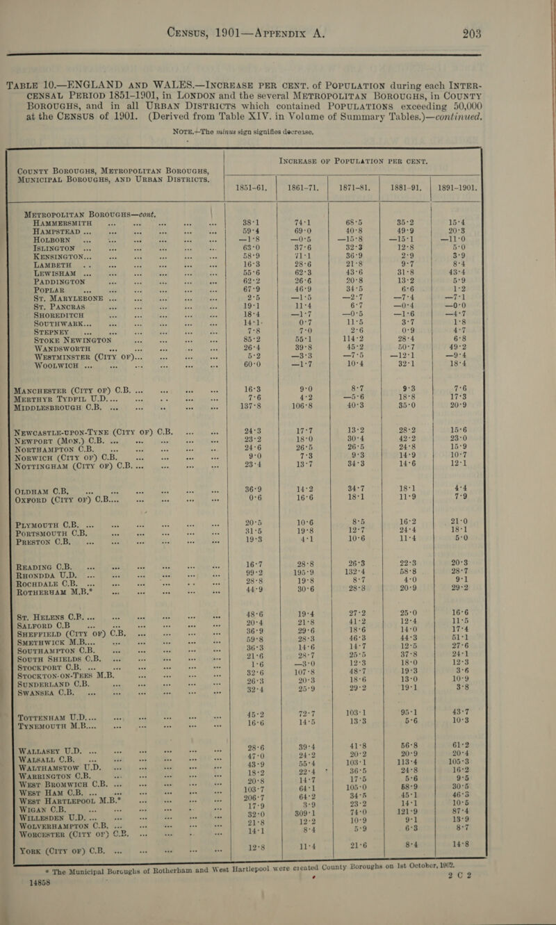  at the CENSUS of 1901.                                 County BorouGHS, METROPOLITAN BOROUGHS, MUNICIPAL BOROUGHS, AND URBAN DISTRICTS.  METROPOLITAN BOROUGHS—cont, HAMMERSMITH aan er at eee HAMPSTEAD ... and Ree ae HOLBORN .... ae a. et ISLINGTON ... KENSINGTON... wae ae ee LAMBETH .. &lt;3 eed ee ts LEWISHAM ... AT ava ee. ee Se PADDINGTON r2. se its bes ae POPLAR oe ap St. MARYLEBONE ... Str. PANCRAS SHOREDITCH SouTHWARK... STEPNEY ae mae STOKE NEWINGTON WANDSWORTH ate oa WESTMINSTER (CITY OF)... sae aes oe WOOLWICH ... aac “pt ame ae ae MANCHESTER (CITY OF) C.B. ... aes Ee MERTHYR TYDFIL U.D.... ate re 4 MIDDLESBROUGH C.B. ... nee ds E NEWCASTLE-UPON-TYNE (City OF) C.B. Newport (Mon.) C.B. ... ae a5: NORTHAMPTON C.B. sea “8 4F NorwicuH (CITy OF) OB. wae aa Rae NOTTINGHAM (CITY OF) C.B.... as oy OLDHAM C.B, se ta se fe aes OxFORD (CITY OF) CB... are an ee ae PrymovurTsH C.B. ... Rr PorTSsMOUTH C.B. ae bas ee fe a. Preston C.B, aes aie eed ue Lee Ase READING C.B. nae ae es a3 RHONDDA U.D. ... ak aaa ee &amp; RoOcHDALE C.B. ... wee Be vane Ae oe RoTHERHAM M.B.* =p ae ae +3 de6 St. HELENS C.R. ... ate i ou SALFORD O©.B see aes aad SHEFFIELD (Orry OF) CB, ee ‘ee Bes SMETHWICK M.B.... Eo mae Se Bad SouTHAMPTON C.B. hae See SoutH SHIELDS C.B. ... Stockport C.B. ... ae STOCKTON-ON-TEES M. a ag SUNDERLAND C.B. iP Pe. he ee a SwANsSEA C.B._... aa ae ee Sp ase TOTTENHAM U.D.... are oad “ee bee a TYNEMOUTH M.B.... ae co Bae J ais   WALLASEY U.D. ... ee a ose WALSALL C.B. ae ae a e. bs WALTHAMSTOW U.D. ... ~ tks aa WARRINGTON C.B. ie va i. i. a West Bromwich C.B. ... ea o hes ee West Ham C.B. ... set aed abe SA 3 West HARTLEPOOL M.B.* aad e. o WIGAN C.B. re oe re ee be : WILLESDEN U. D.. ro tA 2. bes ade WOLVERHAMPTON. C. B As set ee ' Worcester (City of} 0.2. ... bs + York (City or) C.B. ... nee is ee © 14858          1851-61, 1861-71. | 1871-81. 38-1 74°1 68°5 59°4 69-0 40°8 —1°8 —O0'5 —15°8 63°0 37°6 32°3 58°9 Lah 36°9 16°3 28°6 21°8 55°6 62°3 43°6 62°2 26°6 20°8 67°9 46°9 34°5 2°5 —1°5 —2°7 Oia] 11°4 6°7 18:4 —1'7 —0°5 14°1- 0°7 11°5 7°8 7°0 2°6 85°2 55-1 114°2 26°4 39°8 45°2 5°2 —3°3 —7°5 60°0 —1°7 10°4 16°3 9°0 8°7 7°6 4°2 —5'6 137°8 106°8 40°3 24°3 LIST 13°2 23°2 18°0 30°4 24°6 26°5 26°5 9-0 7°3 9°3 23°4 1337 34°3 36°9 14°2 34°7 0°6 16°6 18°1 20°5 10°6 8°5 31°5 19°8 ee 19°3 4:1 10°6 16°7 28°8 26°3 99°2 195°9 132°4 28°8 19°8 8°7 44°9 30°6 28°8 48°6 19°4 27°2 20:4 21°8 41°2 36°9 29°6 18°6 59°8 28°3 46°3 36°3 14°6 14°7 21°6 28) 7. 25°5 1°6 —3°0 12°3 32°6 107°8 48°7 26°3 20°3 18°6 32°4 25°9 29°2 45-2 72°7 103°1 16°6 14°5 13°3 28°6 839°4 41°8 7-0 24°2 20°2 43°9 55°4 103°1 18°2 92°4 36°5 20°8 14°7 17°5 103°7 64-1 105°0 206°7 64°2 34°56 17°9 3°9 28:2 32-0 309°1 74°0 21°8 12°32 10°9 14-1 8-4 5°9 12°8 1:4 21°6 é   35° 49° —15 12- 31° 13° ae —0° fr He PON APE AN DWIODH ODD ry ioe) omw 28° 42 24° 14° ie gi le ore 16° 24° iis HH bo 22° 58 Coooaw 20° 25° 12° 14: 12° 37° 18 19 13° Hie HOWOnMwoRe 56° 20° 113: 24° 58° 45° 121: hm SOMOMMOmOmOD  1891-1901. mL DOADBAOHNORPOOCOHR ~_ “4 own _— or RPNCOCON — [ee] oro to ie 2) NoreNw bho = RORWOR Or R ON oe ws wn Sv] . . * . © @ “1 010) OL Ol bS WH bo 1902. 202