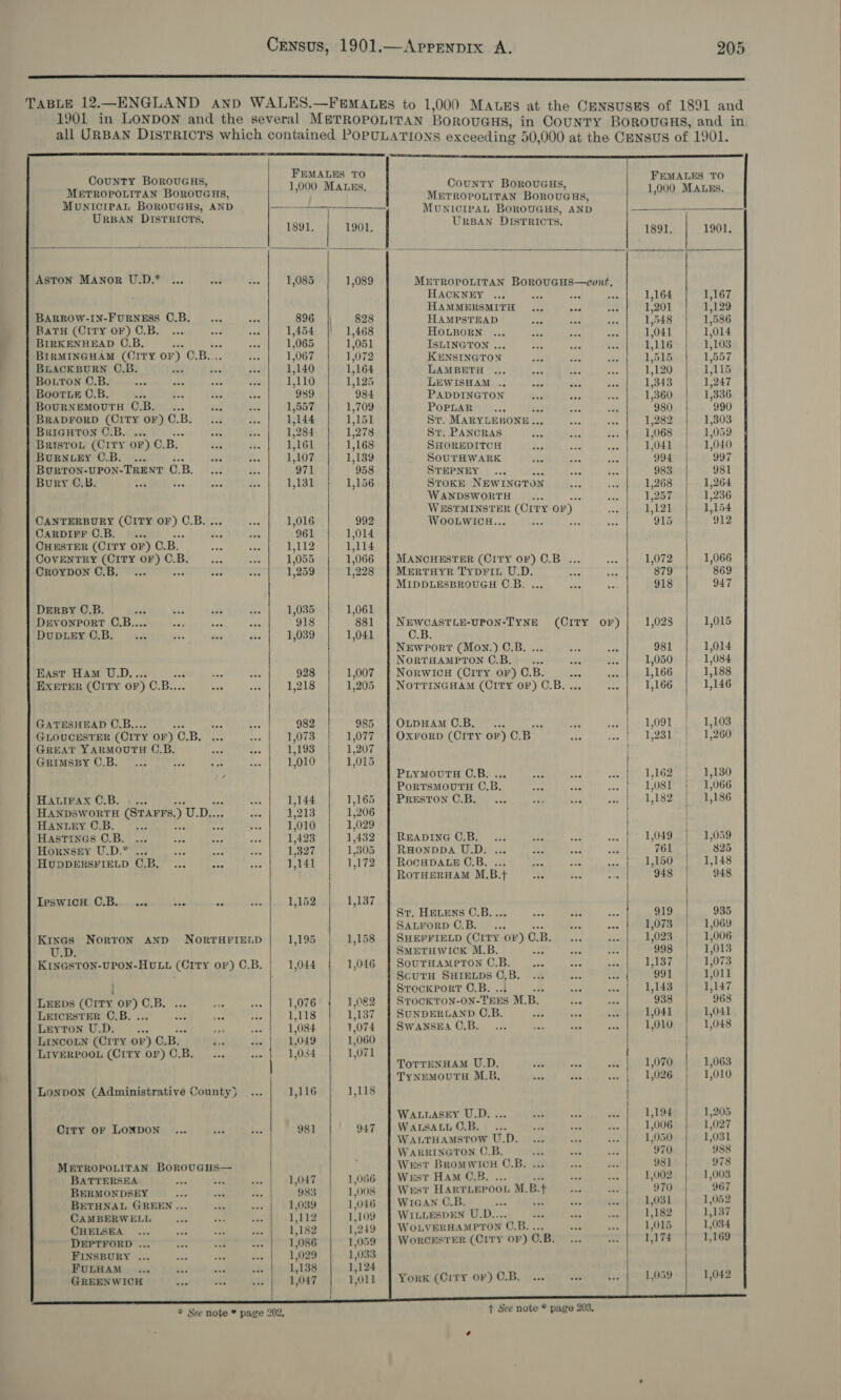 nn Ss SSS SSS TABLE 12.—ENGLAND anpD WALES.—FEMALES to 1,000 MAURS at the CENSUSES of 1891 and CouNTY BOROUGHS, METROPOLITAN BOROUGHS, MUNICIPAL BOROUGHS, AND    County BorouGHs, METROPOLITAN BorouGuHs, MUNICIPAL BOROUGHS, AND                                                              URBAN DISTRICTS. +7 “as 1891. 1901. | URBAN DISTRICTS. 1891, 1901. ASTON MANOR U.D.* ... 1,085 1,089 METROPOLITAN BorouGHS—cont. HACKNEY aes Ach ; 1,164 1,167 HAMMERSMITH ... aoe 1,201 1,129 BARROW-IN-FURNESS C.B. 896 828 HAMPSTEAD 1,548 1,586 Batu (Crry OF) C.B. 1,454 1,468 HOLBORN 1,041 1,014 BIRKENHEAD C.B, 1,065 1,051 ISLINGTON ... 1,116 1,103 BIRMINGHAM (CITY or) C. BP 1,067 1,072 KENSINGTON 1,615 1,557 BLACKBURN C.B. Ae Be re 1,140 1,164 LAMBETH aad 1,120 1,115 poate = e af oe owe ne I. 110 ie, pce ag os 1,343 eee . ADDINGTON 1,360 1,336 Bournemourn C.B. 1,557 1,709 POPLAR ny 980 990 BRADFORD (CITY OF) C. B. 1.144 1,151 St. MARYLEBONE... 1,282 1,303 BRIGHTON C.B. ae 1,284 1,278 St. PANCRAS 1,068 1,059 a OL oh OF) C. Re an 1,161 1,168 SHOREDITCH 1,041 1,040 URNLEY mee ae 1,107 1,139 SOUTHWARK 994 997 BURTON-UPON-TRENT QB. fat ‘971 958 STEPNEY 983 981 Bury C.B. tee 25 1,131 1,156 StoKE NEWINGTON 1,268 1,264 WANDSWORTH .... oa 1,257 1,236 WESTMINSTER re a or) 1,121 1,154 trek radial (Crestor) 0.B 43; 1,016 992 WOOLWICH.. d ; 915 912 ARDIFF ee ua 961 1,014 CHESTER (CITY OF) C. B, 1,112 L114 CovENTRY (CITY OF) C.B. 1,055 1,066 }| MANCHESTER (CITY OF) C.B ... 1,072 1,066 CROYDON C.B.... “ we 1,259 1,228 | MERTHYR TyDFIL U.D. pe 879 869 MIDDLESBROUGH C.B. ... ac 918 947 DERBY C.B. s “oc 1,035 1,061 Devonport CB... Bs) 918 881 {| NEWCASTLE-UPON-TYNE (CITY OF) 1,028 1,015 DUDLEY C.B. 1,039 1,041 C.B. NeEweort (Moy.) C.B. 981 1,014 NORTHAMPTON C.B. . 1,050 1,084 East HAM U.D.. 928 1,007 | NorwicH (City oF) C. B. eve 1,166 1,188 EXETER (CITy OF) C. B.. 1,218 1,205 | NOTTINGHAM (CITY OF) C.B.... 1,166 1,146 GATESHEAD C.B.... 982 985 | OLDHAMC.B. .. Ss 1,091 1,103 GLOUCESTER (CITY oF) C. B. 1,073 1,077 } Ox¥FoRD (CITY oF) CB 1,231 1,260 GREAT YARMOUTH C.B. 1,193 1,207 GRIMSBY C.B, 1,010 1,015 ’ PLYMOUTH C.B. ... 1,162 1,130 PORTSMOUTH C.B. 1,081 1,066 HALIFAX C.B. ... 1,144 1,165 } PRESTON C.B. 1,182 1,186 HANDSWORTH (Starrs. ) UD... 1,213 1,206 aN Gey, OB: i. 1,010 1,029 $i Hastines C.B. 1,423 1,432 | READING C.B. : 1,049 Mace Hornsey U.D.* ... yy coy 1,327 1,305 | RHonpDDA U.D. ... Bch 761 $25 HUDDERSFIELD C.B, ... ae 1141 1,172 ROCHDALE C.B. ... are 1,150 1,148 ROTHERHAM M.B.+ 948 948 IpswicH C.B. ... ae fe 1,152 1,137 St. HELENS C.B.. aes ae 919 935 SALFORD C.B.... = ae 1,073 1,069 Kixnas Norton AND NORTHFIELD 1,195 1,158 | SHEFFIELD Con kwon CB. ie oe UD. SMETHWICK 9S OL: KINGSTON-UPON-HULL (City or) C.B, 1,044 1,046 | SourHAmpTONC.B. ... 1,137 1,073 ScutH SHIELDS ‘i B. 991 1,011 Sreckport C.B. i 1,143 1,147 LEEDS (CITY uk Ol Bart, 1,076 1,082 | SvrockToN- On TE M.B. 938 968 LEICESTER C.B. cr i 1,118 LAST, Biot been C.B. a dead Leyton U.D ; ne ee 1,084 1,074 | Swansz#a C.B. : : LINCOLN (Crry or) C, B. 4. Ae 1.049 1.060 LIVERPOOL (CITY OF) C.B. 1,034 1,071 : | ToTTENHAM U.D. as 1,070 1,063 TyNEMOUTH M.B, seh aes 1,026 1,010 Lonpon (Administrative County} 1,116 1,118 WaALnAsey U.D. 1,194 1,205 City or LONDON ... 981 947 | WALSALLO.B. . 1,006 1,027 WALTHAMSTOW U.D. 1,050 1,031 WARRINGTON C.B. 970 988 METROPOLITAN BOROUGHS— West BromMwIcH C.B. 981 978 BATTERSEA is see 1,047 1,066 | West Ham C.B 1,002 1,003 BERMONDSEY 4 983 1,008 West HARTLEPOOL M. B. { 970 967 BETHNAL GREEN ... 1,039 1,046 | WIGAN C.B. Wt 1,031 1,052 CAMBERWELL 1,713 1,109 | WILLESDEN U. 4 1,182 1,137 CHELSEA 1,182 1,249 | WOLVERHAMPTON C. Be 1,015 1,034 DEPTFORD ... 1,086 1,059 | WorcesTer (CITy or) 0. B. 1,174 1,169 FINSBURY ... 1,029 1,033 FULHAM 1,138 1,124 | * } GREENWICH f Lou York (City or) C.B, F 1,059 1,042   ¢ See note * page 203,     
