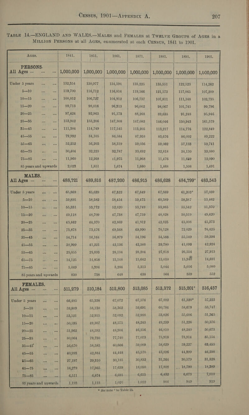                        AGES. | 1841 | 1851 | 1861, 1871. | 1881. | 1891. | 1901. PERSONS. All Ages ... 1,000,000 | 1,000,000 | 1,000,000 | 1,000,000 | 1,000,000 | 1,000,000 | 1,000,000 Under 5 years 132,354 130,977 134,594 135,225 135,551 122,523 114,262 5—10 119,700 116,712 116,816 119,166 121,173 117,065 107,209 10—15 eee *.;\ in 106.869 106,727 104,912 106,737 107,811 111,148 102,735 15—20 99,713 98,016 96,313 96,002 98,067 101,745 99,796 20—25 97,424 92,963 SLL173 88,268 89,635 91,248 95,946 25—35 153,942 153,206 147,308 147,083 146,046 150,943 161,579 35—45 111,384 114,749 117,545 113,205 113,217 114,776 122,849 45—55 79,992 84,105 86,584 87,958 83,676 86,092 89,222 55—65 52,252 56,203 58,319 59,036 59,062 57,133 59,741 65—75 30,404 32,223 32,787 33,692 32,818 34,130 33,080 75—85 11,960 12,268 11,975 11,968 11,476 11,689 12,090 85 years and upwards 2,023 1,851 1,674 1,660 1,468 1,508 1,491 MALES. All Ages -.- 488,721 | 489,816 | 487,200 | 486,915 | 486,628 | 484,'799*| 483,543 Under 5 years ee 65,869 65,639 67,522 67,649 67,669 61,203* 57,039 5—10 one 59,891 58,582 58,454 59,475 60,389 58,387 58,462 1015 55,331 58,772 52,820 53,749 53,985 55,542 51,370 15—20 49,118 48,709 47,738 47,759 48,828 50,519 49,420 20—25 45,462 44,370 42,869 41,912 42,825 43,008 45,273 25—35 73,878 73,476 69,568 69,990 70,128 72,029 76,425 35—45 54,714 56,164 56,879 54,196 54,588 55,549 59,394 45—55 ea 38,999 41,221 42,136 42,388 39,780 41,093 42,924 55—65 25,055 25,893 28,134 28,204 27,818 26,554 27,913 65—75 14,125 14,858 15,148 15,642 15,010 15,340 14,691 75—85 5,449 5,394 5,284 5,313 5,044 5,016 5,080 85 years and upwards 738 648 638 564 559 552  FEMALES. All Ages .-.. Under 5 years 5-10 10—15 eee 15—20 20—25 25—3h 35—45 45—55 55—65 65—75 Spe 75—85 an 85 years and upwards |              511,279 510,184 | 512,800 | 518,085 | 513,372 | 515,201 66,485 65,338 67,072 67,576 67,882 61,320* 59,809 58,130 58,362 59,691 60,784 58,678 53,521 52,955 52,092 52,988 58,826 55,606 50,595 49,307 48,575 48,243 49,239 51,226 51,962 48,593 48,304 46,356 46,810 48,240 80,064 79,730 77,740 77,093 75,918 78,914 56,670 58,585 60,666 59,009 58,629 59,227 40,993 42,884 44,448 45,570 43,896 44,999 27,197 29,310 30,185 30,832 31,244 30,579 16,279 17,365 17,639 18,050 17,808 |... 18,790 6,511 6,874 6,691 6,655 6,432 6,673 1,198 1,113 1,026 1,022 904 949    57,223 53,747 51,365 50,376 50,673 85,154 63,455 46,298 31,828 18,389 7,010 939