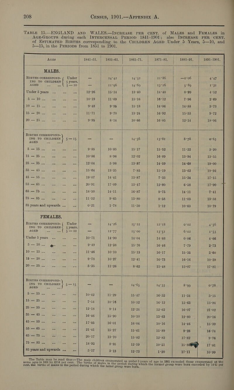  5—15, in the PERIODS from 1851 to 1901.                  AGES 1841-51. 1851-61. 1861-71 1871-81. | 1881-91. 1891-1901. MALES. | BirTHS 0 enrupnes | Under | — 14°42 14°52 11°86 —o'06 4°47 ING TO CHILDREN 5 years. AGED ee «. L 5 —I10 _— 11°96 14°69 13°16 5°89 T=31 Under 5 years... 7k ane 12°26 15°14 13°40 14°40 0°99 4°52 &amp; —10 , 10°19 11°69 15°16 16°12 7°96 2°69 1G =o v5 9°48 9°95 15°18 14°86 14°88 3°73 Gres) ee 11°71 9°70 13°24 16°92 15°53 9°72 20 — 25 9°95 8°14 10°66 16°85 12°14 18-06 | BIRTHS CORRESPOND- ING TO cutiaes | 5— 15 — _ 14°56 13°81 8°78 0°63 AGED Aon ise Gee duel yl ees 9°85 10°85 15°17 15°52 11°22 3°20 15 — 25 : 10°86 8°96 12°02 16°89 13°94 13°55 opretansS : , 12°04 5+98 13°87 14°59 14°68 19+00 35 — 45 : Saez 15°64 13°35 7°85 15°19 13°62 19°92 45 — 55 19°07 14°41 13°87 7°33 15°34 17°15 55 4 65 ... 20°91 17°09 13°47 12°80 6°58 17°90 65 — 75 18°50 14°11 16°87 9°75 14°11 7°41 1 2B Gea BBO iees ites 11°52 9°65 13°80 8°58 11°03 13°58 85 years and upwards ... 0°21 ef) 11°50 1:12 10°63 10°79 FEMALES. | | BIRTHS 0. etED Under _ 14°26 15°22 120 0°02 4°56 ING TO CHILDREN 5 years. AGED 5 — 10 ~ 12°77 15°00 13°51 6°02 1°53 } Under 5 years 10°71 14°90 14°04 14°88 0°86 4°66 Hie te TOs. &amp; : 9°49 12°38 15°76 16°46 7°79 2°73 10 — 15 : 11°46 10°10 15°13 16°17 15°35 3°60 15 20... 9°78 10°27 12°41 16°73 16°16 10°29 20.— 25 ; 535 11:26 862 15°48 15°07 17°81: BIRTHS CORRESPOND- | ma.t° owns | 5—15 — — 14°65 14°33 8°99 0°78 5—15... 10°42 11:29 15°47 16°32 11°34 3°15 15 — 25 .. 7°64 10°76 10°52 16°12 15°63 13°94 25 — 35... 12°18 9°14 12°24 12°62 16°07 21-02 35 — 45 we 16°46 15°90 10°10 13°63 12°80 20°16 45 D5 oe ace ate ae 17°85 16°01 16°04 10°16 14°46 15°39 SOT . 21-41 15°27 15°61 15°89 9-28 16°74 GOO ree Pit (at 20°17 13-70 15°82 12°83 17°82 9°76 TB — 85 we ae 18°93 8°95 12°59 10°51 15-06 17°81 85 years and upwards ... an 5-17 3°13 12°73 1:20 Wil 10°99 same ages in 1861 by 15:14 per cent. cent, the births of males in the perio  d during which the latter group wer  e born,