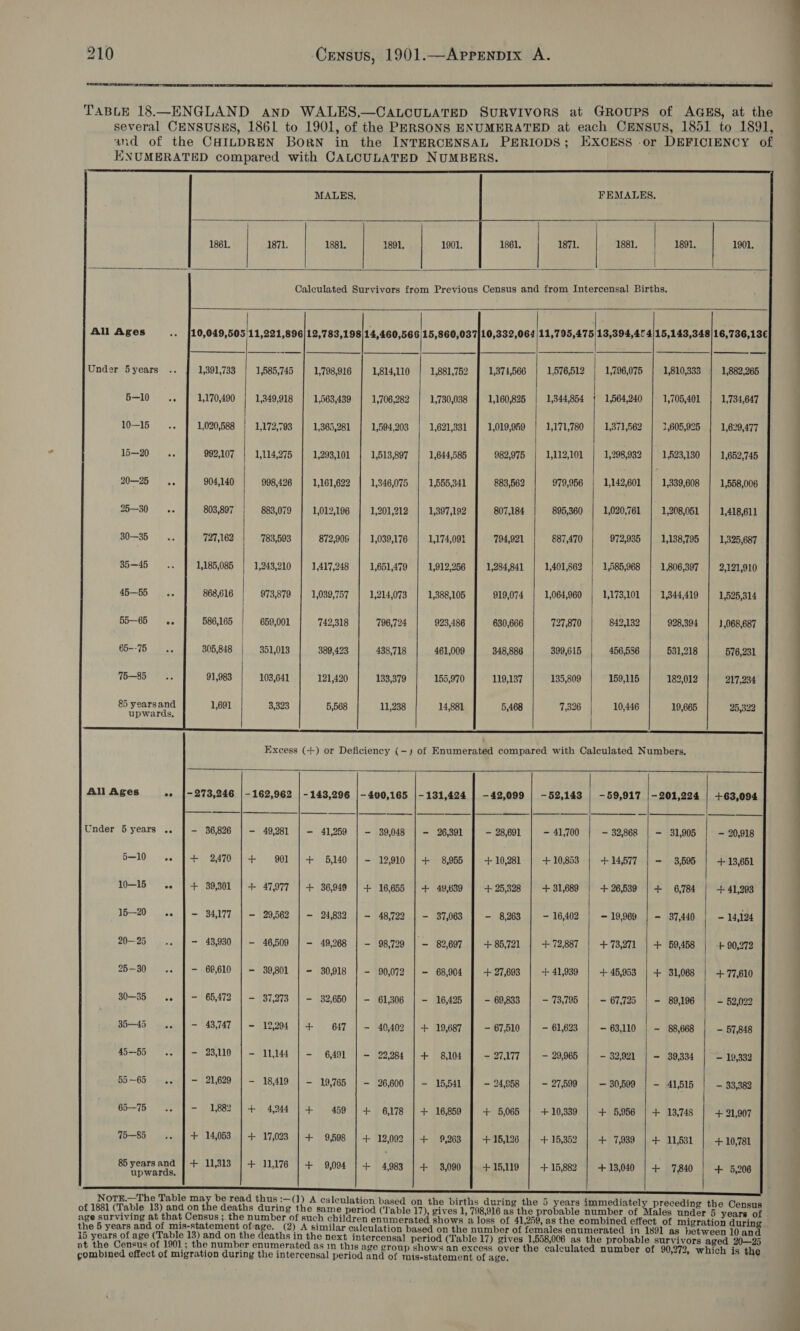  TABLE 18.—ENGLAND anp WALES,—CALCULATED SURVIVORS at GROUPS of AGES, at the several CENSUSES, 1861 to 1901, of the PERSONS ENUMERATED at each CENSUS, 1851 to 1891, and of the CHILDREN BORN in the INTERCENSAL PERIODS; EXCESS or DEFICIENCY of KNUMERATED compared with CALCULATED NUMBERS. MALES. FEMALES.    1861. 1871. 1881, 1891, 1901, 1861. 1871. 1881. | 1891, 1901.  Calculated Survivors from Previous Census and from Intercensal Births.   All Ages +» §10,049,505/11,221,896/12,783,198 14,460,566 15,860,037]10,332,064|11,705,475/13,394,454/15,143,348|/16,736,13€      Under 5years .. 1,391,733 1,585,745 1,798,916 1,814,110 1,881,752 1,374,566 1,576,512 1,796,075 1,810,333 1,882,265 510 «.. 1,170,490 1,349,918 1,563,439 1,706,282 1,730,038 1,160,825 1,344,854 1,564,240 1,705,401 1,734,647 i a one 1,020,588 1,172,793 1,365,281 1,594,203 1,621,331 1,019,959 1,171,780 1,371,562 1,605,925 1,629,477 16—20 | .. 992,107 1,114,275 1,293,101 1,513,897 1,644,585 982,975 | 1,112,101 1,298,932 1,523,130 1,652,745 20—25 .. 904,140 998,426 1,161,622 1,346,075 1,555,341 883,562 979,956 1,142,601 1,339,608 1,558,006 20-30, | os 803,897 883,079 1,012,196 1,201,212 1,397,192 807,184 895,360 1,020,761 1,208,051 1,418,611 30—35 a 727,162 783,593 872,905 1,039,176 1,174,091 794,921 887,470 972,935 1,138,795 1,325,687 35—45 lit 1,185,085 1,243,210 1,417,248 1,651,479 1,912,256 1,284,841 1,401,862 1,585,968 1,806,397 2,121,910 45—55 lw 868,616 973,879 1,039,757 1,214,073 1,388,105 919,074 1,064,960 | 1,173,101 1,344,419 1,525,314 i 55—65 586,165 | 659,001 742,318 796,724 923,486 630,666 727,870 842,132 928,394 3,068,687       65--75 5A 305,848 351,013 389,423 438,718 461,009 348,886 399,615 456,586 531,218 576,231 | 75—85 Ae 91,983 103,641 121,420 133,379 155,970 119,137 135,809 159,115 182,012 217,234 &amp; yearsand 1,691 3,323 5,568 11,238 14,881 5,468 7,326 10,446 19,665 25,322 upwards,     All Ages ee [-273,246 |-162,962 |-143,296 |- 400,165 |-131,424 | -42,099 | -52,143 | -59,917 |-201,224 | +63,094    26,391 — 28,691 — 41,700 — 32,868 | — 31,905 — 20,918 Under 5 years .. 36,826 | — 49,281 | — 41,259 | - 39,048 5-10 «e J + 2470 | + 901 | + 5,140 | - 12,910 | + 8,955 + 10,281 + 10,853 +14,577 | -— 3,595 + 13,651 10-15 we | + 39,301 | + 47,977 | + 36,949 | + 16,655 | + 49,639 + 25,328 + 31,689 + 26,539 | + 6,784 + 41,293   15-20, «» | ~ 34,177 | - 29,562 | - 24,832 | - 48,722 | - 37,063 | - 8,263 | - 16402 | ~19,969 | - 37,440 | - 14,124 20-25... | - 43,930 | - 46,509 | - 49,268 | - 98,729 | - 82,697 | +85,721 | +72,887 | +73,271 | + 59,458 | -+90,272 25-30.» | — 68,610 | - 39,801 | - 30,918 | - 90,072 | - 68,904 | +27,603 | +41,930 | + 45,953 | + 31,068 | +77,610 30-35 we | — 65,472 | - 37,273 | - 32,650 | - 61,306 | - 16,425 | - 69,833 | - 73,795 | - 67,725 | - 89,196 | ~- 52,029 8549s J - 43,747 | - 12,204 | + 647 | - 40,402 | + 19,687 | - 67,510 | - 61,623 | - 63,110 | - 98,668 | - 57,948 45-55 «. J - 23,110 | - 11l44 | - 6491 | - 22,284 | + 8,104 | - 27,177 | - 29,965 | - 92,922 | - 39,334 | ~— 19,339 55-65.» | — 21,629 | - 18,419 | - 19,765 | - 26,600 | - 15,541 | - 24,058 | - 27,509 | — 30,599 | - 41,515 | — 33,389 65-75. J - «(1,882 | + 4,244 1+ 459 1+ 6178 | + 16,859 | + 5,065 | +10,339 | + 5,956 | + 13,748 + 21,907 W-85 ss | + 14,053 | + 17,023 | + 9,508 | + 12,002 | + 9,263 | +15,126 | +15,352 | + 7,939 | + 11,531 + 10,781 ia See + 1,313 | + 11,176 | + 9,094 | + 4983 | + 3,090 + 15,119 + 15,882 + 13,040 | + 7,840 + 5,206  NoTE.—The Table may be read thus :—(1) A calculation based on the births durin 5 y j i i ; X as ‘ g the 5 years immediatel receding th , of 1881 (Table 13) and on the deaths during the same period (Table 17), gives 1, 798,916 as the probable number of Males andes 5 i age surviving at that Census ; the number of such children enumerated shows a loss of 41,259, as the combined effect of migration durin the 5 years and of mis-statement of age. (2) A similar calculation based on the number of females enumerated in 1891 as between 10 met iB years. af age ete araed ane. carne ie Bie gtd intercensal pers (Table 17) gives 1,558,006 as the probable survivors aged 20—25 P sus .3 the e 1eré as In this age group s san excess over t 272 i combined effect of migration during the intercensal period apa of Tia star ernene of phe ci eam da the = 7. Cd —_—_--_~__ ~~. eee eEEeEeEeEeEeEeeeeeeee—eeeeeE eee ee