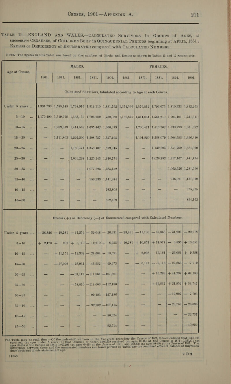  Age at Census, Under 5 years ... 5—10 10—15 15—20 ... 20—25 i... 25—30 30—35 a... 35—40 40—45 45—50 a... Under 5 years ... 25—30 30—85 35—40 40—45 45—i0 MALES,    1,391,733 1,170,490 — 36,826 + 2,470  1881.  1891. | 1901. |  585.745 1,585,745 1,349,918 | | | 1,209,619 | 1,111,805 |   33  | | 1,563,439 | 1,706,282 1,414,562 1,635,462 — | 1,077,293 we 958,233  | 1,730,038 | 1,160,825 1,660,379 — 1,657,495] — 1,579,945 = 1,440,774 - 1,285,152) — 1,141,874 = 983,808} — $52,469) —  1,576,512 1,344,854 1,200,471   1,796,075 1,564,240 1,413,262 1,288,079 1,026,882  1,810,333 | 1,882,265 1,705,401 | 1,734,647 | 1,638,793 1,661,382 1,508,553 | 1,656,340 1,354,769 | 1,584,090 1,217,167 | 1,441,474 1,062,526 | 1,281,390 | 946,021 | 1,137,010 | si 975,875 | 854,162  — 49,281 + 901 + 11,151 — 27,092    14858 — 41,259 |— 39,048 4+ 5,140/— 12,910  — 12,332 |— 24,604 — 23,931 |— 43,582 — 38,117 |—111,061 — |— 99,423 See |—4 99,702  — 26,391] — 28,691 + 8,955] + 10,281   + 10,591 — — 49,973 as —107,301 — 112,486] — —127,486 aa —107,415) — — 86,324} — — 92,514 _  — 41,700 + 10,853 + 2,998 —w0'6,121  -— 32,868 + 14,577 — 15,161 —- .9,116 + 76,269 + 39,832  |  — 31,905 | — 20,918 — 3,595 | + 13,651 — 26,084} + 93388 — 22,863 | — 17,719 + 44,297 | + 64,188 + 21,952 | + 54,747  —12,927|— 7,725 — 29,762 | — 26,086 —y) | 2i99'787 — |—40,929 2D2 