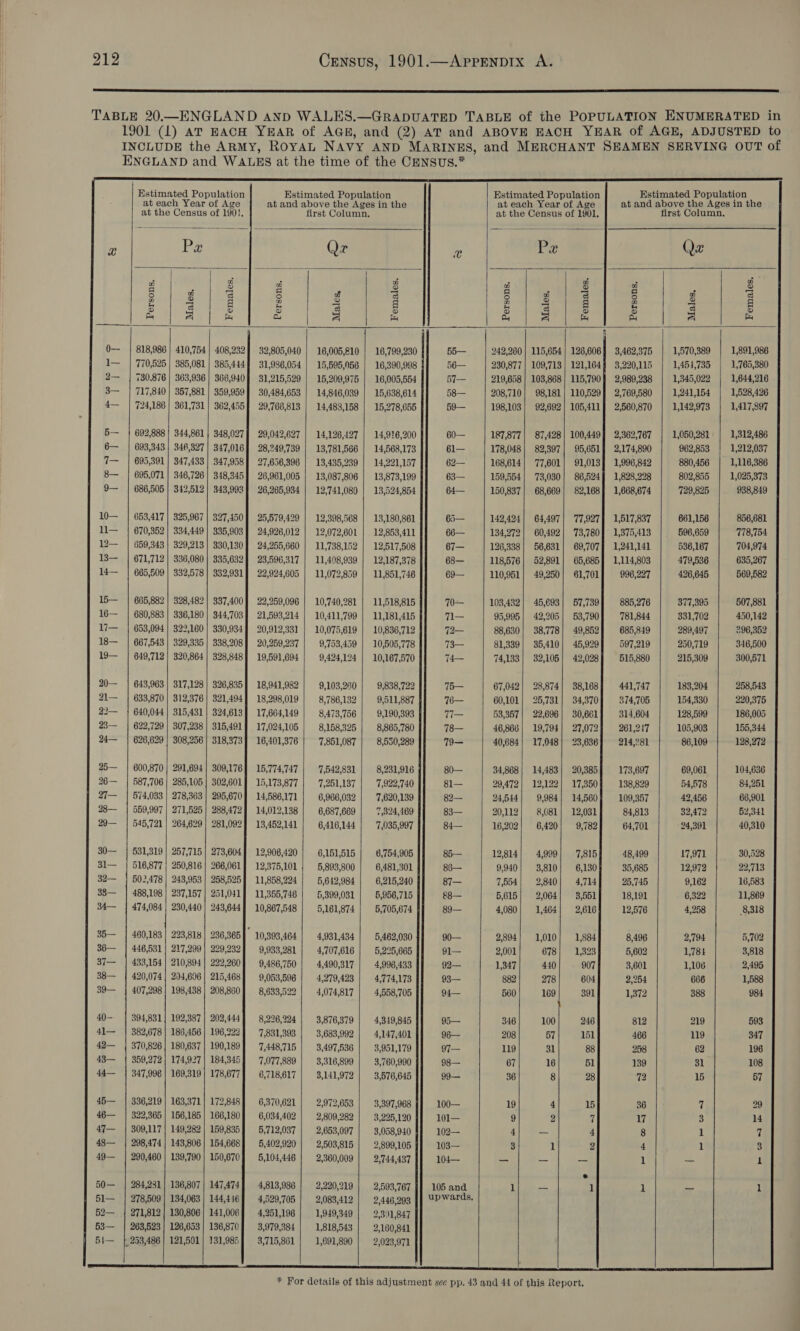      Estimated Population Estimated Population Estimated Population Estimated Population at each Year of Age at and above the Ages in the at each Year of Age at and above the Ages in the at the Census of 1901. first Column, at the Census of 1901. first Column.         “ Px Qr = Pe Qa       } | | | | | | |    Persons Males Females Persons Males, Females Persons, Males. Females Persons, Males, Females                      3,462,375 1,570,389 1,891,986 3,220,115 1,454,735 1,765,380 2,989,238 1,345,022 1,644,216 2,769,580 1,241,154 1,528,426 2,560,870 1,142,973 1,417,897 O— | 818,986 | 410,754) 408,232] 32,805,040 | 16,005,810 | 16,799,230 55— 242,260 | 115,654 | 126,606 1— | 770,525 | 385,081 | 385,414] 31,986,054 | 15,595,056 | 16,390,998 56— 230,877 | 109,713 | 121,164 2— | 730,876 | 363,936 | 366,940] 31,215,529 | 15,209,975 | 16,005,554 57— 219,658 | 103,868 | 115,790 3— | 717,840 | 357,881} 359,959} 30,484,653 | 14,846,039 | 15,638,614 58— 208,710} 98,181} 110,529 4— | 724,186 | 361,731 | 362,455} 29,768,813 | 14,488,158 | 15,278,655 59— 198,103} 92,692 | 105,411      2,362,767 1,050,281 1,312,486 2,174,890 962,853 1,212,037 1,996,842 880,456 1,116,386 1,828,228 802,855 1,025,373 1,668,674 729,825 938,849   5— } 692,888} 344,861 | 348,027] 29,042,627 | 14,126,127 | 14,926,200 60— 187,877 | 87,428} 100,449 6— | 693,343 | 346,327 | 347,016] 28,249,739 | 13,781,566 | 14,568,173 61— 178,048} 82,397} 95,651 7— | 695,391) 347,433 | 347,958] 27,656,396 | 13,435,239 | 14,221,157 62— 168,614) 77,601) 91,013 8—_ | 695,071} 346,726] 348,345] 26,961,005 | 13,087,806 | 13,873,199 63— 159,554 | 73,030] 86,524 9— | 686,505 | 342,512} 343,993] 26,265,934 | 12,741,080 | 13,524,854 64— 150,837} 68,669} 82,168                  1,517,837 661,156 856,681 1,375,413 596,659 778,754 1,241,141 536,167 704,974 1,114,803 479,536 635,267 996,227 426,645 569,582 10— | 653,417 | 325,967 | 327,450] 25,579,429 | 12,398,568 | 13,180,861 65— 142,424| 64,497] 77,927 11— | 670,352} 334,449] 335,903] 24,926,012 | 12,072,601 | 12,853,411 66— 134,272] 60,492} 73,780 12— | 659,343 | 329,213} 330,130] 24,255,660 | 11,738,152 | 12,517,508 67— 126,338 | 56,631) 69,707 13— | 671,712} 336,080} 335,632] 23,596,317 | 11,408,939 | 12,187,878 68— 118,576 | 52,891} 65,685 14— | 665,509 | 332,578] 332,931] 22,924,605 | 11,072,859 | 11,851,746 69— 110,951} 49,250} 61,701                     885,276 377,395 507,881 781,844 331,702 450,142 685,849 289,497 296,352 597,219 250,719 346,500 515,880 215,309 300,571 15— | 665,882 | 328,482 | 337,400] 22,259,096 | 10,740,281 | 11,518,815 1 103,432] 45,693) 57,739 16— | 680,883 | 336,180} 344,703] 21,593,214 | 10,411,799 | 11,181,415 ta 95,995 | 42,205} 53,790 1i— | 653,094 322,160} 330,934] 20,912,331 | 10,075,619 | 10,836,712 12— 88,630} 38,778} 49,852 18— | 667,543 | 329,335 | 338,208] 20,259,237 9,753,459 | 10,505,778 R= 81,339] 35,410] 45,929 19— | 649,712] 320,864} 328,848] 19,591,694 9,424,124 | 10,167,570 14— 74,133 | 32,105} 42,028                    441,747 183,204 258,543 374,705 154,330 220,375 314,604 128,599 186,005 261,217 105,903 155,344 214,281 86,109 128,272 20— | 643,963 | 317,128} 326,835} 18,941,982 9,103,280 9,838,722 io 67,042 | 28,874] 38,168 21— | 633,870| 312,376} 321,494] 18,298,019 8,786,132 9,511,887 thus 60,101} 25,731} 34,370 22— } 640,044) 315,431 | 324,613] 17,664,149 8,473,756 9,190,393 Hi 53,357 | 22,696] 30,661 23— | 622,729 | 307,238 | 315,491] 17,024,105 8,158,325 8,865,780 78— 46,866 | 19,794} 27,072 24— | 626,629] 308,256] 318,373] 16,401,376 7,851,087 8,550,289 79— 40,684 | 17,048] 23,636                              25— | 600,870 | 291,694] 309,176] 15,774,747 7,542,831 8,231,916 80— 34,868} 14,483} 20,385 26— | 587,706 | 285,105] 302,601} 15,173,877 7,251,137 7,922,740 31— 29,472} 12,122} 17,350 27— | 574,033 | 278,363} 295,670] 14,586,171 6,966,032 7,620,139 82— 24,544] 9,984) 14,560 28— | 559,997 | 271,525] 288,472] 14,012,138 6,687,669 7,324,169 33— 20,112} 8,081} 12,031 29— | 545,721 | 264,629] 281,092] 13,452,141 6,416,144 7,035,997 84— 16,202} 6,420} 9,782 173,697 69,061 104,636 138,829 54,578 84,251 109,357 49,456 66,901 84,813 32,472 52,341 64,701 24,391 40,310                      30— | 531,319} 257,715 | 273,604] 12,906,420 6,151,515 6,754,905 85— 12,814; 4,999} 7,815 48,499 17,971 30,528 31— | 516,877] 250,816 | 266,061} 12,375,101 5,893,800 6,481,301 86— 9,940} 3,810] 6,130 35,685 12,972 22,713 32— | 502,478] 243,953] 258,525] 11,858,224 5,642,984 6,215,240 o/— 7,554] 2,840] 4,714 25,745 9,162 16,583 33— | 488,198} 237,157| 251,041] 11,355,746 5,399,031 5,956,715 &amp;88— 5,615] 2,064] 3,551 18,191 6,322 11,869 34— | 474,084} 230,440} 243,644] 10,867,548 5,161,874 5,705,674 89— 4,080} 1,464) 2,616 12,576 4,258 8,318            35— | 460,183} 223,818 | 236,365 ’ 10,393,464 4,931,434 5,462,030 90— 2,894] 1,010] 1,884 36— | 446,531) 217,299} 229,232] 9,933,981 4,707,616 5,225,665 91— 2,001 678} 1,323 37— | 433,154] 210,894] 222,260] 9,486,750 4,490,317 4,996,433 92— 1,347 440 907 38— | 420,074] 204,606| 215,468] 9,053,596 4,279,423 4,774,173 93— 882 278 604 39— | 407,298] 198,438] 208,860] 8,633,522 4,074,817 4,558,705 oi— 560 169 391 8,496 2,794 5,702 5,602 1,784 3,818 3,601 1,106 2,495 2,254 666 1,588 1,372 388 984                                    40- | 394,831] 192,387} 202,444] 8,226,294 3,876,379 4,349,845 95— 346 100 | 246 812 219 593 41— | 382,678] 186,456 | 196,222] 7,831,393 3,683,992 4,147,401 96— 208 57 151 466 119 347 42— | 370,826] 180,637} 190,189} 7,448,715 3,497,536 3,951,179 97— 119 31 88 258 62 196 43— | 359,272} 174,927] 184,345] 7,077,889 3,316,899 3,760,990 98— 67 16 51 139 31 108 44— | 347,996 | 169,319 | 178,677] 6,718,617 3,141,972 3,576,645 99— 36 8 28 72 15 57         45— | 336,219 | 163,371] 172,848] 6,370,621 2,972,653 3,397,968 100— 19 4 15 36 7 29 46— | 322,365 | 156,185] 166,180} 6,034,402 2,809,282 3,225,120 101— 9 2 7 17 3 14 47— | 309,117] 149,282) 159,835} 5,712,037 2,653,097 3,058,940 102— 4 — 4 XI 7 48— | 298,474} 143,806] 154,668] 5,402,920 2,503,815 2,899,105 103— 3 1 2 1    49— | 290,460) 139,790| 150,670] 5,104,446 2,360,009 2,744,437 104— —_— — ose        50— | 284,231} 136,807 | 147,474] 4,813,986 | 2,220,219 | 2,593,767 I] 105 ana Tia a 1 51— | 278,509} 134,063} 144,446] 4,529,705 | 2,083,412 | 2,446,293 J] UP wards. 52— | 271,812] 130,806] 141,006] 4,251,196 | 1,949,349 | 2,391,847 53— | 263,523 126,653] 136,870} 3,979,384 | 1,818,543 | 2,160,841 5t— | 253,486] 121,501! 131,985] 3,715,861 | 1,691,890 | __ 2,093,971                  