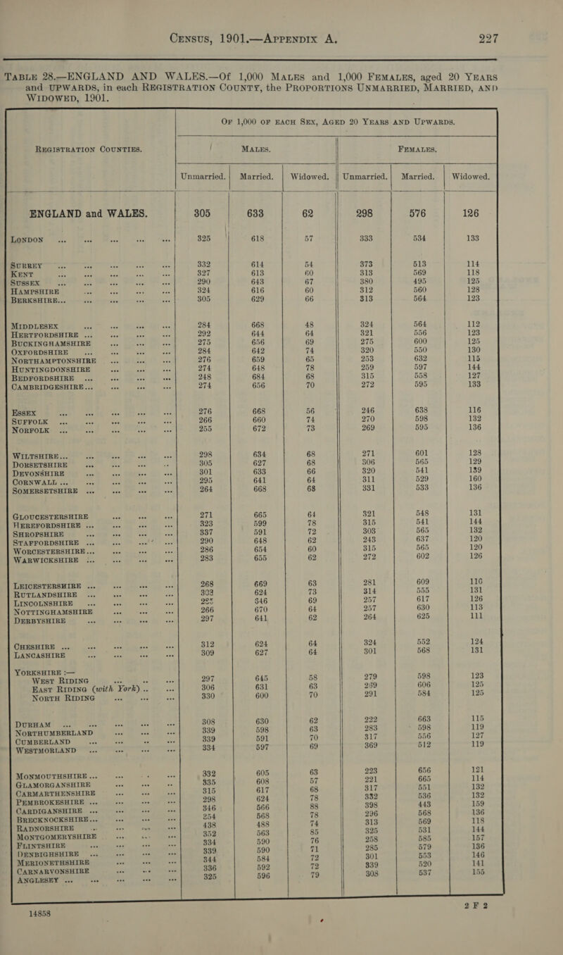  OF 1,000 oF EACH SEx, AGED 20 YEARS AND UPWARDS. REGISTRATION COUNTIES. MALES. FEMALES Unmarried.    Married. | Widowed.  Married. | Widowed. || Unmarried.         ENGLAND and WALES. 305 633 62 298 576 126 | SO ae fe i oe eo 325 618 57 333 534 133 SURREY ats 332 614 54 373 513 114 KENT oes ee eee os 327 613 60 313 569 118 SUSSEX ae os te ate 290 643 67 380 495 125 HAMPSHIRE aes 324 616 60 Bre 560 128 BERKSHIRE... a ave 305 629 66 313 564 123 MIDDLESEX ‘ne seo Pee 284 668 48 324 564 112 HERTFORDSHIRE ... af Ae 292 644 64 321 556 123 BUCKINGHAMSHIRE a net: wae 275 656 69 275 600 125 OXFORDSHIRE re xc eee mae 284 642 74 320 550 130 NORTHAMPTONSHIRE ~... ar act 276 659 65 253 632 115 HUNTINGDONSHIRE ee aoe wae 274 648 78 259 597 144 BEDFORDSHIRE ... nae ase ave 248 684 68 315 558 127 CAMBRIDGESHIRE... “ee 274 656 70 272 595 133 Essex ae bey At 276 668 56 ; 246 638 116 SUFFOLK ... see ees 266 660 74 270 598 132 NORFOLK 255 672 73 269 595 136 WILTSHIRE... i Sis ay 298 634 68 271 601 128 DORSETSHIRE Ses e ate 305 627 68 506 565 129 DEVONSHIRE no hae a 301 633 66 320 541 139 CORNWALL ... oes bs ms 295 641 64 311 529 160 SOMERSETSHIRE ... ate oe 264 668 68 331 533 136 GLOUCESTERSHIRE ae a 271 665 64 321 548 131 HEREFORDSHIRE ... waa ae 323 599 78 315 541 144 SHROPSHIRE oes ere ee 337 591 rhe 303 565 132 STAFFORDSHIRE ... wee wats 290 648 62 243 637 120 WORCESTERSHIRE... At yam ne 286 654 60 315 565 120 WARWICKSHIRE ... ae ary wee 283 655 62 272 602 126 LEICESTERSHIRE ... ee ee 268 669 63 281 609 110 RUTLANDSHIRE ... wie ane 303 624 tie 314 555 131 LINCOLNSHIRE ae ean Ar ce 646 69 257 617 126 NoTTrinGHAMSHIRE sea eee 266 670 64 257 630 113 DERBYSHIRE ee, are ae 297 641 62 264 625 Lid CHESHIRE ... a oer ae te 312 624 64 324 552 124 LANCASHIRE Eee “ee net fee 309 627 64 301 568 131 YORKSHIRE :— West RIDING 297 645 58 279 598 123 East RIDING (with York) .. 306 631 63 269 606 125 NortH RIDING a 330 600 70 291 584 125 DURHAM ... eee ae 308 630 62 222 663 115 NORTHUMBERLAND AT a nua 339 598 63 283 598 119 CUMBERLAND et Sa aa a 339 591 70 317 556 127 WESTMORLAND ... ser _ ape 334 597 69 369 512 119 MoNMOUTHSHIRE ... a8 Ine 332 605 63 223 656 121 GLAMORGANSHIRE te Ne $35 608 57 221 665 114 CARMARTHENSHIRE ren 315 617 68 SLT 551 132 PEMBROKESHIRE ... Soe Loe 298 624 78 332 536 132 CARDIGANSHIRE ... 346 566 88 398 443 159 BRECK NOCKSHIRE... ee 254 568 78 296 568 136 RADNORSHIRE See oe ee 438 488 74 313 569 118 MoNnTGOMERYSHIRE ba me 352 563 85 325 531 144 FLINTSHIRE &lt;a 334 590 76 258 585 157 DENBIGHSHIRE 339 590 ‘is 285 579 136 MERIONETHSHIRE we 344 584 72 301 553 146 CARNARVONSHIRE “f a9 &lt; 336 592 72 839 520 141 ANGLESEY ... a tae aus ae 325 596 79 308 537 155   14858 rr