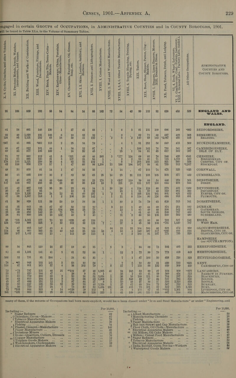  a x, 9, Cycles, Coaches, and other Vehicles,  XI. Precious Metals, Jewels, Watches, instruments, and Games.     XII, Building and Works of Construction, 915 1,102 843 1,181 731 948 901 737 820 772 810 688 647 770 844 860  Decorations,  141 81 133 165 121 144 200 164 251 165 127 315 338   XIV. Brick, Plain Tile, Terra-Cotta— Makers, 48 25 34 XIV. Earthenware, China, Porcelain, Glass—Manufacture, XV. Chemicals, Explosives, Oil, Grease, Soap, etc,   54 84 1 27 6 19 18 38 25 1 38 : 24 5 | 321 3 | 17 4 92 1 47 1 47 2 32 0149 37 23 96 20 23 ; 16 i2 91 2 | 106 50 19 37 50 134 | 198 71 70 139, | 40 12 | “123 30 | 302 4 45 49 | 149 : 2 27 19 3 81 : 24 3 58 4 38 21 | aaygg i 28 9 50 3 52 2 87 32 39 1 23 14 | #8198 45 | ii204   XVI. 1.2. Skins, Leather, Saddlery, and Harness. 43 52 42 202  XVII. 2. Printers and Lithographers. 132 113   Cotton Manufacture, Vhs   XVIII. 2. Wool and Worsted Manufacture, XVIIL. 1, 3, 4, 5. Other Textile Manufactures. roe rm i3| 186 14 23 P207 99) oo 29 who 30 11 80 10 ao = mb . — bo  31 23 = 37 15  41 Ol re et et ee bo I oo em SI oD      of a= Ee Leal Py si 5 ‘ os mae| 4 i= oS = = &gt; 4 42} 99 3| 81 : 82 2| 140 1 }..81 . | 106 1| 54 124} 69 2| 53 1| 203 194 | 107 67 31} 111 119 | 39 20} M1 4} 114 Live bl 5 | 255 8 | 114 2| 774 1} 49 1|. 65 ; 61 2| 86 3| 62 4| 45 15 | 104 4| 148 2| v2 84 2)) 72 1| 67 5| 50 7 | 133 243) 53 2| 63 16 | 109 348 | 82 16| 27 62 | 68 453 | 73 3 193 169. | 201 i     XIX. Boot, Shoe, Slipper, Patten, Clog— Makers, 101 lli  XVIII. 7. Drapers, Linen Drapers, Mercers, XIX. Dealers in Dress. 109 68 142 100    XX. Food, Tobacco, Drink, and Lodging. 560 702 w731 593 *935 771  VI. 4. Dock, Wharf, Labourers. VI. 5. Coalheavers ; Coal—VPorters, Labourers. XXII. 4. General Labs. ; Factory Labs. (undef.), rs Or nw 293 409 455 415 341 302 435 1,078 560 312 325 377 279 403 401 901 421 918 515 254 562 757 502  1,420 472 606 755 493 413 226 533 309 309 454 297 384 2,226 219 395 1,261 514      All Other Occupations. 529 : 1901. 229 WALES.  ENGLAND.   READING. CHESHIRE. STOCKPORT. CORNWALL. DERBY. DEVONPORT. PLYMOUTH. DURHAM. ESSEX. WEST HAM. HAMPSHIRE KENT. LANCASHIRE. BOLTON. BOOTLE. BURNLEY. BURY. 95 108 58 49 95 45 67 25 77 63 133 116 35 386 43 91 40 327 158 81 42 20 45 84 129 47 98 61 36 41 35 41 119 23 68 28 gt 85 | ‘21 124 ¥149 74 47 114 98 356 107 99 34 92 65 168 32 18 ‘Ve %85 114 87 72 ee72 53 77 59 80 58 63 45 67 52 50 71 50 72 103 141 i121 Including :— | Fishing * oe  * oe Including :— * . Per 10,000,