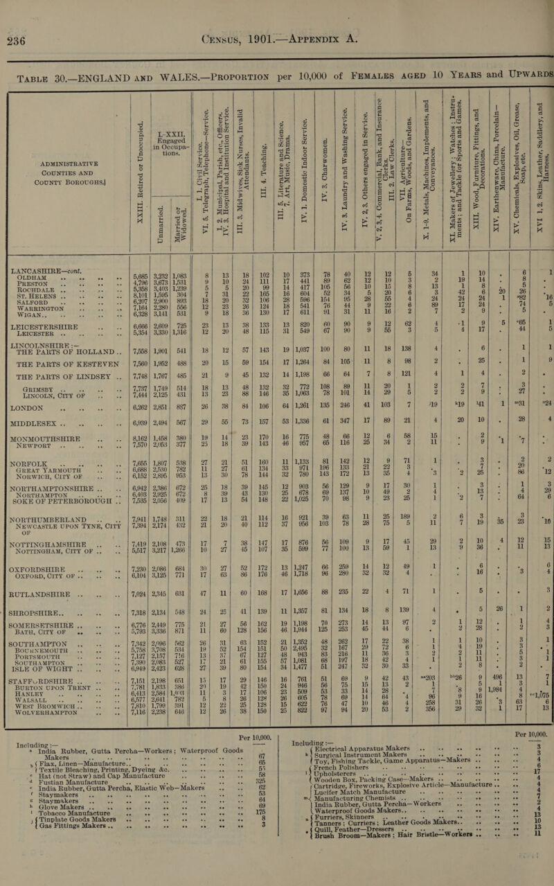 OO — ——— TABLE 30.—ENGLAND AND WALES.—PRoportTiIon per 10,000 of FEMALES AGED 10 YEARS and UPWARDS                                      | | { | o , « 3) ue) Bi * s|8lz oe” a) eee lt eee s | Mi | ees S) 6 | = q S =| s a 9 : iB | Ore 2 : 5 S 2 |B. | 2 AS @ S &amp; bs S Be] OF te o 5 is ato a £ 35 3 po th. @ ® 5 o|q SS) ~ ® ga ® ® n w 2 5 oa = | Gn | 4 q CS + | | in ro) ad oO a, I-XXII. gl) ae ate aS 2 ha a o| qd safe q | a g | Rneaged | .b| 58 | $4/ 8] a} el 248 a gle | 32 ie le (oc) om } A ate evel id oe ae . ES F a a a} ae - S 2 |in Occupa-|| $a | £8 | &amp; ge ange i ® rile HS) kd ee |= &gt; a | f ee ie I S = &gt; EO Sa me, | ee. 1 Sige RD &amp; tis. | Fe / 28 | Fa/ 2 | Be) 8 a.) gi Sif S63 Ags Fe | oe) Sel eal e ~~ Load — eo. 2G ADMINISTRATIVE 54 SS | 22 | wk 3 ol gel eae ES g2°| 3 2 ge oe ES as as FS % COUNTIES AND - seletige/2/8e/'o| 2 |e] 8 eb ee) 25 | 88 |G8/ ss) ea) 38) County Borovuaus| 5 \5a\a8/ 82/4 | Ba) BY S ~ | £ fSChl Se |. 8a 1 ey Bs ga) Ag ae o ste | era (oars ; ¢ &amp;s 3] Pete Peseta, el es 9 10 &amp; =| 4 ‘eSeie | A (S9| Ele | 3128 edi a | ca le |e la z : | AHO Ss Ald = =) 4 5 On g a} = SI | = pay ° 4 a val ay 3|8s2\es ie | a &gt; te g Om Oo ate |e ; Bid ieal £)egls ] 8 Si2i8 | €|8 | 28 |e |g |&amp; | Bt 2 ee ag |S Hi : 1. = ore ee Rog et Ss = Se S| ates | © al = ie Gece Points PY ia eto S | 0 ea | teckel St &gt; te ee aN Se rd a : ss g | es &gt; ble a or q 2 |S Wee abe ro] Se — % . . g bd 4 te &gt; be S| LANCASHIRE—cont, | OLDHAM a8 a ra .. | 5,685} 3,232 | 1,083 8 13 18 | 102 10 | 373 18 40 12 12 5 34 1 10 : 6 1 PRESTON cK ie o&gt; a 4,796 3,673 1,531 9 10 24] Ill 17 | 441 89 62 12 10 3 2 19 14 a 8 r ROCHDALE .,. 3 ae 7 5,358 | 3,403 | 1,239 5 5 20 99 14{/ 417) 105 56 10 15 8 13 1 8 - 5 ; ST. HELENS .. A ee Re 8,101} 1 595 304 a 31 22) 165 16 | 604 52 34 5 20 6 3 42 6 20 26 = SALFORD Sie Ae ae ot 6,207 2/900 893 18 20 32 | 106 28 | 596] 154 95 28 55 + 24 24 24 1 982 16 WARRINGTON 3 «2 as 7,164 | 2,280) 556 12 23 26 | 124 18} 541 76 44 9 22 6 89 17 24 ‘ 74 5 WIGAN.. 30 Be we 5c 6,328 | 3,141] 531 9 18 3 130 17.) .6Lk 91 31 11 16 2 7 2 9 . 5 . LEICESTERSHIRE me aa 6,666 | 2,609} 725 23 13 38 | 133 13 | 820 60 90 9 12 62 + 1 9 5 °65 1 LEICESTER .. ‘ae oa $i 5,354 | 3,330 | 1,316 12 20 48 | 115 31 | 549 67 90 a 55 3 5 4 17 4 44 5 LINCOLNSHIRE :— THE PARTS OF HOLLAND... | 7,558] 1,901} 541 18 12 57 | 143 19 | 1,037 | 100 80 ll 18 | 138 4 : 6 A 1 1 THE PARTS OF KESTEVEN 7,560| 1,952| 488 20 15 59 | 154 17 | 1,264 84 105° 11 8 98 2 =] 25 ; 1 9 THE PARTS OF LINDSEY aie 7,748 | 1,767} 485 21 g 45 | 132 14 | 1,198 66 64 7 8] 121 4 1 + a 2 é GRIMSBY .. ee = .. | 1,737) 1,749] 514 18 13 48 | 132 32 | 772} 108 89 ll 20 1 2 2 7 s 3 ; LINCOLN, CITY OF A sa 7,444| 2,125} 431 13 23 88 | 146 35 | 1,063 78 | 101 14 29 5 2 2 9 : 27 k LONDON Ae 3 a .. | 6,262] 2,851] 887 26 38 84 | 106 64 | 1,261 | 135 | 246 41} 103 6 419 k19 | 41 Ty 7@31 24 MIDDLESEX .. ae 6,939 | 2,494] 567 29 55 73\\ 157 53 | 1,336 61} 347 17 89 21 4 20 10 a 28 a MONMOUTHSHIRE ie By 8,162} 1,458} 380 19 14 23 | 170 16} Ti5 48 66 12 6 58 15 , 2 5 3 A NEWPORT .. a ae 217 :670') 2:0p8'|- B77 25 18 39 | 143 46 | 957 65 | 116 25 34 2 ll 2 9 1 7 5 NORFOLK aie of ae AS 7,655 | 1,807) 538 27 21 51! 160 23 4)'2 133 81] 142 12 9 71 1 é 3  2 2 GREAT YARMOUTH ie oO, 688 | 2 530) 782 11 27 61 | 134 33 | 97L | 196 | 133 21 22 3 y i 7 x 20 : NORWICH, CITY OF ie ok 6, 152 2’ 895} 953 13 30 78 |} 144 32] 780] 143} 172 13 fia) 4 iS 2 25 ; 86 12 ; NORTHAMPTONSHIRE . .¥ 6,942 | 2,386] 672 25 18 39 | 145 12} 903 56 | 129 9 17 30 1 33 2 1 3 NORTHAMPTON 6,403 | 2,925} 672 8 39 43 | 130 25 | 678 69 | 137 10 49 2 4 13 ; 4 29 SOKE OF PETERBOROUGH . 7, 535 | 2,056} 409 17 13 54 | 148 22 | 1,025 70 98 9 23 25 I! 2 7 64 6 NORTHUMBERLAND _.. fe 7,941 | 1,748} 311 22 18 21; 114 16} 921 39 63 ll 25 | 189 2 6 3 a 3 . NEWCASTLE UPON TYNE, CITY | 7,394] 2,174] 432 21 20 40} 112 87 | 956} 103 78 28 75 5 11 7 19 35 23 10 OF ; NOTTINGHAMSHIRE .. 5 7,419 | 2,108] 473 17 7 38 | 147 17 | 876 56 | 109 9 17 45 29 2 10 a 12 15 NOTTINGHAM, CITY OF .. 55 5,517 | 3,217 | 1,266 10 27 45 | 107 35 | 599 77 | 100 13 59 I, 13 ia 36 . 11 13 # OXFORDSHIRE Ae oe _ 7,230 | 2,086} 684 30 27 52) 172 13 | 1,247 66 | 259 14 12 49 1 A 6 ; 4 6 OXFORD, CITY OF .. aie Se 6,104] 3,125] 771 17 63 86 | 176 46 | 1,718 96 | 280 32 32 4 oh 3 16 ms 3 zt RUTLANDSHIRE .. “ Ar 7,024 | 2,345} 631 47 ll 60 | 168 17 | 1,656 88 | 235 22 4 71 1 7 5 &gt; “ 3 SHROPSHIRE.. os = a 7,318 | 2,134] 548 24 25 41 | 139 11 | 1,357 81} 134 18 8} 139 4 . 5 26 z 2 1 SOMERSETSHIRE ., a e 6,776 | 2,449} 775 2L 27 56 | 162 19 | 1,198 70 | 273 14 13 97 2 x 12 : 1 4 BATH, CITY OF ee os a 5,793 | 3,336} 871 ll 60 | 128] 156 46.|1,944 | 125 | 253 45 44 6 i 2 28 a 2 3 SOUTHAMPTON .. ote Ps 7,342 | 2,096] 562 26 31 63 | 152 21 | 1,352 48 | 262 17 22 38 1 1 10 4 3 if BOURNEMOUTH .. ae Ae 5,758 | 3,708) 534 19 52) 154 ae 50 | 2,495 32 | 167 29 72 6 1 4 19 é 3 aa PORTSMOUTH 35 50 se 7,127| 2,157| 716 13 37 67 | 127 48 | 943 83 | 216 ll 36 3 2 2 abl 4 5 1 SOUTHAMPTON 7. fs .. | 7,390] 2,083) 527 7 21 61} 155 57 | 1,081 68 | 197 18 42 4 1 1 ll 3 1 ISLE OF WIGHT .. A is 6, 949 23423 628 27 39 80; 154 34 | 1,477 51 | 247 382 30 33 } 2 8 -s 2 * STAFFURDSHIRE .. ie ea 7,151 | 2,198} 651 1 17 29; 146 16 | 761 51 69 9 42 43 aaQ()3 bb9E 9 | 496 13 te BURTON UPON TRENT .. a: 7,781 1.833 386 20 19 42; 150 24] 946 56 75 15 13 2 hi . 5 1 3 sy HANLEY sr 3 “fy 44 6, 413 2,584 | 1,093 11 3 17 | 106 23 | 509 53 BB 14 28 = 7 8 9 11,984 4 &amp; WALSALL Ae: 5A 35 6,577 2,641; 782 5 8 26 | 128 26 | 605 78 69 14 64 4 96 9 16 A 8 | °1,075 WEST BROMWICH . 4 on 7,810 | 1,799} 391 12 22 25 | 128 15 | 622 76 47 10 46 4 258 31 26 3 63 6 WOLVERHAMPTON — oe ine 7,116 | 2,238) 646 12 26 38 | 150 25 | 822 97 94 20 53 2 356 29 32 1 17 13 Per 10,000. Per 10,000. Including :— aa Including :— re a India Rubber, Gutta gi tand | chars ee : iS pata a i tes : Electrical Apparatus Makers .. ae ee oe ee oe 3 Makers aA ae tf 67 Surgical Instrument Makers me a re 3 vf Flax, Linen—Manufacture.. a &gt;. te . 65 Toy, Fishing Tackle, eke Apparatus—Makers a ia ofa 4 Textile Bleaching, Printing, Dyeing &amp;e. - a(t =a “A 55 French Polishers ise Ae ve cia ae 6 © Hat (not Straw) and Cap Manufacture ee ne eee 58 Upholsterers _.. Battie OR ie ge cl 7 ¢ Fustian Manufacture RA P 325 Wooden Box, Packing Case— Makers .. a6 is 4 « India Rubber, Gutta Percha, Elastic Web— Makers AA i 62 ‘Cartridge, Fireworks, Explosive Article—Manutacture an oe 4 * Staymakers .. oe a ae ae ae Le “3 53 Lucifer Match Manufacture a A =e =. ar 4 * Staymakers .. * &amp; is Aa ve ae +e a 64 m{ Manufacturing Chemists .. ‘3 a re 4a a h Glove Makers .. oe OA ie as ie AS ee * 69 (Wate Rubber, Gutta Percha— Workers. ne a a aes 2 { Tobacco Manufacture Aa ee aa oe ne ie a8 175 Waterproof Goods Makers.. a on ee oe ee ps 4 Tinplate Goods Makers .. 53 =. e it a ee 8 Furriers, Skinners &lt;- Ss aA 13 Gas Fittings Makers .. x os 56 es ak a “a 3 Tanners ; Curriers ; Leather Goods Makers.. re 5 ae 10 Quill, Feather—Dressers_. m Ae ae 7