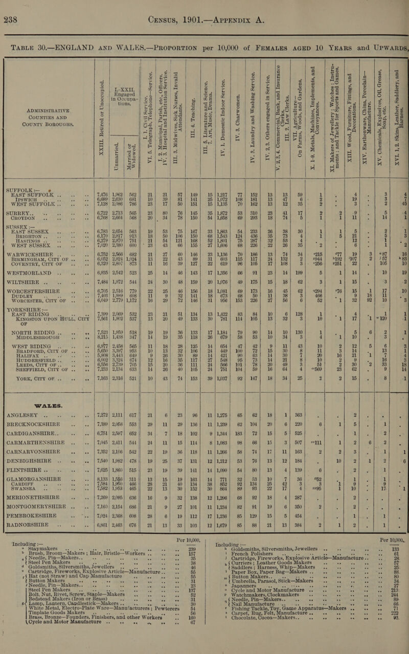  TABLE 30,—ENGLAND anpd WALES.—PROPORTION per 10,000 of FEMALES AGED 10 YEARS and UPWARDS,           | | it ' | : | 2 3 ES 5 g A ea 3 q $) 4/3 $1 |é ae) Be leeds (|e ee j Slob) Ss : ; 42 1s ah We me | 8 i ® a z Rl oo|&amp; gS 8 ty Bo he aol oe Re, - |a 1s @ - ~ “ Hom | 2 —s o ® o ra o x @ B { I-xx | #169 | oe ea RO a 3| 8 Sores | ee tates © | _ = _ = 4 5 |, Engaged -® 7:9 | oO SS] g j 2 S|: 3s | &amp; Gee |) ee = o) 3 3 jin Occupa-/| $2 | SB | eel @a Sa Bh Bees et owes eenjieb ih) 1 i aa E tions, 63/98/88.) 8 (S81 81 84 a) gi Bec) Be | poimei sei ec ne s) wel de |4e}] 3 | sal g iS s Oe fea) ee | eras a | oR oR TEs} ome ADMINISTRATIVE, a Bol|ae2|ya| oe | e) SF BE | &amp; OS leg yO) BS] og “mn |nOl|cseBi/ae| os 3 3 Dees eae | foe |e eae S| ie S ime.| pa} of bh, | 8B /08| So] 38 COUNTIES AND o} Sei\sgline| &amp; |se/ 21/818 a jzee| Oo | Sh | &amp;S | 28) sf] ea e&amp; Sa ia = o re) = CouNTY BOROUGHS. 2 Bae | 8 | ge | ea|/ | 5 ote 254 Be SE 32 Es Saias ng uP) a) e4| oa ® 2 3 Oo net hoa S) EB Ad Fy BS pA ae 2 (8 | os | aie oo) Sem Ae Re he O° = ai &amp; “ah eoseh) Aa Se dS as eee ees to te rae ot gm |e 3 et el ets OS Onis Len : oc |2 3 oa &amp; = Oo] 3. pega Et eta a mtn. a me os ee air ea (P=) a5 ps see bd Be De 1 Peay |More: Gg b&gt; ae eile S $= 4 Fa ic e | 2 ~ | ied | a ies ake an Set Ole 2 | ; ; gest eles |d P| A ps $ | Sf ih 16 ie |B Sige 7 {RIA 5 s z ve [MSH lhe Slee boltels S b4 Hd | b4 SUFFOLK :—  EAST SUFFOLK oe as +. 1,962 IPSWICH .. ee ee . 9} 2,630 | WEST SUFFOLK ,. ac : 3128 | 2,086 SORRE Ws. | Se gece et be | 2,713 CROYDON ira Oe tes ay &amp; 1 Ee 2,664 SUSSEX :— EAST SUSSEX ae We “ 3 | 2,654 BRIGHTON .. Ae ie AA | 2,917 HASTINGS .. a x 6,279 | 2,970 WEST SUSSEX . ; “6 020) 2,380        WESTMORLAND .. = g 2,542 WILTSHIRE .. Se oe . | 1,972 WORCESTERSHIRE &lt; A | 2,516 DUDLEY ws Ac 5403 | 1,989 WORCESTER, ‘CITY OF .. - 3049 | 2,779 YORKSHIRE :— EAST RIDING BA 399 | 2,069 KINGSTON UPON HULL, CITY A; 1,902 OF NORTH RIDING ., 523| 1,959 MIDDLESBROUGH og 215 | 1,438 WEST RIDING .. - ae 977 | 2,458 BRADFORD, CITY OF .,. 3,397 HATAFAS: 3 if, a fs ¢ 3,443 HUDDERSFIELD .,. Se we 2| 3,324 LEEDS, CITY OF .. es 956 | 2,739 SHEFFIELD, CITY OF .. 33 | 2,134      bo ad WRNwawh  Ls) YORK, CITY OF .. 3} 2,316                        WALES. ANGLESEY .. 45 : . | 7,272 2 BRECKNOCKSHIRE 45 - 7,389 | 2,08 5 CARDIGANSHIRE.. a 6,751 | 2, 1 CARMARTHENSHIRE .. ‘ 7,045 | 2, 2 CARNARVONSHIRE 7,352 | 2. 3 DENBIGHSHIRE .. 7,540) 1 2 FLINTSHIRE .. oe A 7,625 2 Anon ee e. 45 {Rabe 1 CARDIFF ea . os | 1,084 9 SWANSEA .. “t ‘ . 7,582 10 MERIONETHSHIRE c : 7,269 2 MONTGOMERYSHIRE . 7,160 2 PEMBROKESHIRE {Sake 3 7,024 1 RADNORSHIRE .. oe -- | 6,861) 2, 2 peeps eo s Be = eee Silversmiths, Jewellers 133 &gt; Brush, Broom—Makers ; : Hair, Bristle--Workers a “ fe 157 i French Polishers atin ss i 3 F 61 Cartridge, Fireworks, ‘Explosive “Articlo—Manufacture we .: 28: of Needle, Pin—Makers.. *0 ee a4 ‘ Ws af F 35 i Steel Pen Makers . ce aa “ ue 38 k { Curriers ; Leather Goods Makers a 4 Se “5 oe 67° 1  4 Goldsmiths, Silversmiths, Jewellers st ‘ 46 Saddlers ; Harness, Whip—Makers_.. ar ‘od a AS 25: © GOartridge, Fireworks, Explosive Article—Manufaciure .. ais 55 Paper Box, Paper Bag—Makers .. “3 we 4A Ady es 88 .§ Hat (not Straw) and Cap Manufacture me deh Row oat 55 m § Button Makers.. sateen tial cic 80 ’ Button Makers a 5 eS 6 a Ke a ¥ ws 31 { Umbrella, Parasol, Stick—Makers ae AA ae as Ao 34. / Needle, Pin—Makers.. a ae he ae oe ne td 23 n Japanners a oe oe a Or Nh : Steel Pen Makers. es a ak he 137 ® Cycle and Motor Manufacture ae ae ae ie “i a 213: Bolt, Nut, Rivet, Screw, Staple—Makers an Aa “i a 52 P Watchmakers, Clockmakers = Re a ei 7 ore odd Bedstead Makers (Iron or Brass) me ae ain oA ee 31 Needle, Pin—Makers.. an ee we 43 ive ri 3c 89. Lamp, Lantern, Candlestick—Makers .. hs 30 af Nail Manufacture Ee we Se 7 66. White Metal, Electro-Plate Ware—Manulacturers ; Pewterers 54 r Fishing Tackle, Toy. Game ‘Apparatus—M. akers oe ee oe 71 Tinplate Goods Makers... 56 a” Carpet, RUG elt; lAanUlacttro sent lye GN tem lcumunn Cn mas umE cca Brass, Bronze—Founders, Finishers, and other Workers = 160 t Chocolate, Gocoa--Makers.. a ee = es ee “s 93.  { (Cycle and Motor Manufacture .. ee ee “s ° e 67