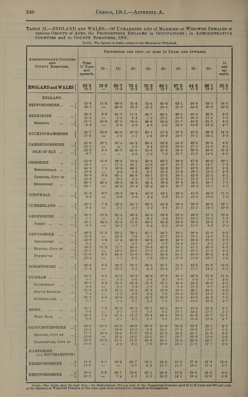  TABLE 31.—KNGLAND AND WALES.—Of UNMARRIED AND of MARRIED or WIDOWED FEMALES at various GROUPS of AGES, the PROPORTIONS ENGAGED in OCCUPATIONS ; in SELES ESTAR COUNTIES and in CouNTY BorouGug, 1901. NOTE.—The figures in Italics relate to the Married or Widowed.  PROPORTION PER CENT. AT AGES 10 YEARS AND UPWARDS.                              ADMINISTRATIVE COUNTIES | AND Total | |) hb CounTy BorouGus. 10 Years r and —o 10- | 15- | 20- | 25- | 36 | 45 | 55- | 65- | 3h || upwards. wards 52°3 | 12°0 | 66°7 | 73°5 | 70-2 | 64:1 | 57°2 | 44°6 | 26:1 | 10°3 ENGLAND and WALES { 73-2 || — | 91-9 | ‘fo-9 | ‘40-0 | 73:1 | “fe-0 | 17-5 | 44-4 | ° 7-2 ENGLAND. i} 538 | 11-8 | 68-8 | 75-6 | 72-4 | 65-6 | 62:1 | 50-9 | 33-5 | 14:8 BEDFORDSHIRE... -. 11 99-3 — | 20-0 | 19-2 | 18-2 | 20-3 | 21-2 | 24:6 | 20-9 | 10-9 ‘| 49-0 8-8 | 61-7 | 71-4 | 68-7 | 62-4 | 56-5 | 46°6 | 26-8 | 9-8 BERKSHIRE = .- 4! 73-5 se 3-8 | 64 | 72 | 19:7 | 18-0 | 20-3 | 17-5 | 75 . 51-5 || 10-6 | 67:5 | 76-0 | 69-6 | 59-6 | 51-7 | 40°6 | ‘21:1 | 8-3 Ba 4 9:4 oe 6-0 49 49 8-5 | 14:0 | 15-6 | 12-4 4-7 = 45-7 || 10:0 | 60-9 | 67-0 | 65:1 | 57-9 | 57°3 | 45°3 | 26-2 | 14-3 BUDBINGH ABS Hey { 16 | — 50 | 55 | 56 | 10-2 | 14:8 | 18-3 | ‘16-5 | 9-9 45-0 || 1071 | 61-4 | 64:3 | 60-4 | 53-8 | 54-3 | 42-5 | 20-4 | 6:8 YAMEEIDG ESHA ut 12+1 fe, =&lt; 3-2 | 6-4 | 12-0 | 16-0 | 17:3 | 15-2 | 6-1 : 42°3 9-9 | 60-7 | 62:5 | 55:3 | 47-3 | 52-4 | 38-9 | 26-6 | 11-8 pie SG | 9°7 a se 4:9 | 5-2 | 7-9 | 12-7 | 15-0 | 14:8 | 6-1 54-9 || 15-9 | 68-8 | 73-0 | 68-8 | 63-5 | 59-3 | 47-6 | 26-2 | 10-1 Jeng - 4 14:5 — | (27-30) 76:74 (agp) Pete 4 15°84 ie-8 1 idee Pago {|| 48-0 7-5 | 588 | 68:5 | 66-7 | 59-2 | 50°7 | 43°9 | 23-8 | 5:6 EASE AD “ll 10-6 S 4:2 5-2 6-1 | 11-3 | 15-6 | 16-3 | 10-5 6:0 A ‘|| 50-9 9:0 | 63:1 | 68:9 | 69-1 | 57°5 | 54:1 | 42°8 | 25-2 | 9-1 CemataE, (COry OF 4 12:4 a: 9-1 3:5 72) gfe [997-5 | 18-4 -| 1744 7-7 (|| 68-1 || 26-5 | 86-3 | 86-6 | 82-4 | 79-4 | 67-9 | 56-3 | 29:7 | 7-1 RECORPOMTES 6 ba 1 Seg. 9 aS 48-0 | 38:4 | 26-4 | 24-1 | 21-7 | 19-4 | 13-7 8-1 41°3 67 | 53:3 | 58-4 | 55-0 | 52-1 | 48-4 | 41-8 | 26-3°| 11-0 CORRE Lt wef 9°0 ae 06 | 26 | 44 {| 82 | 11-5 | 13-9 | 12:0 | 7-6 44-4 7-4 | 59-8 | 64:1 | 60-5 | 55-2 | 50-4 | 38-9 | 26-9 | 13-1 CUMBERLAND 7 9°4 3. 5-3 | 32 | $3 | 82 | a-7 | 15-1 | 14:5 | 10-0 460 || 12°5 | 61-4 | 66-6 | 63-8 | 59-6 | 52-9 | 46-0 | 27-8 | 13-6 DERBYSHIBE lf 8:7 be 3-5 |-4:9 | 6-4 | 84 | 10-5 | 12-5 | 12-2 | 7-9 Le Gi fll se-1 || 16-5 | 75-9 | 73-6 | 69-5 | 63-2 | 53:9 | 39-4 | 24-8 | 7-3 ey ep: e a1 | 5:7 | 6-4 | 9-3 | 12:0 | 13-8 | 9-9 | 25 ‘ 49-2 || 11-5 | 63-5 | 70-1 | 65:7 | 56-1 | 50-5 | 39-0 | 21-0 | 9:5 DEVONSHIRE 134 12°9 — | f0-9)| 9-6 | 8-1 | 49u-7 | de-e! | 79-101 14-8 4 oes : 43-9 5-6 | 57-6 | 68-9 | 66-9 | 60-2 | 48-0 °| 39-6 |. 21-6 | 9:7 DEVONFORT 4 8°5 ee a, 4-7 | 4-7 | 82 | 14-4 | 14-8 | 9-3 | 3-2 ‘|| 56-5 || 11-2 | 7-7 | 80-0 | 73-8 | 65-2 | 59-1. | 41°12 | 30-8 | 6:3 meetin, Cee wef 16°8 is 14-3 | 10°8 | 11-2 | 15-4 | 21-6 | 25-7 | 17-8 6-4 if 1-6 6-7 | 64:8 | 75-6 | 70-0 | 64:3 | 54:1 | 43-0 | 20-4 | 4:2 ee “Vi 72-4 e 7-7 6-6 7-9 | 12-8 | 17-6 | 18-6 | 12-7 5:8 fil 46-6 8-4 | 60:3 | 68-5 | 64:8 | 57-1 | 51:8 | 42°8 | 25-8 | 12:3 DUBSe Te TRE ~All 12-4 + treo) satieid [eee types | aab-Tk) Wer &gt;| arenas : | fll 30-5 4:1 | 40°3 | 49°3 | 49-2 | 47-8 | 44-8 | 38-9 | 21-2 | 11-0 PUBEAM «+ of ene i. 14 | 16 | 261 47 | 66 | 84,| 78 | 46 1 fil 39-0 6-2 | 55-0 | 60-2 | 58-9 | 53-5 | 49-6 | 34:4 | 20°83 | 2-4 ATESHEAD 1 | Gea Le b-bd 4) ota Pig-Bi vag | es-a| 77re | Soke Lew A : fil 349 4-9 | 47:5 | 56-6 | 57-4 | 53-9 | 46-0 | 26:1 | 24:5 | 3-8 PORTE SPEEEOE Se rel Eye be Oe 1s | 2-8 | 4:4 | 7-8 | to-4 | 12-3 | 11-0 | 6-1 gael fil 38-2 4-s | 49°3 | 59-5 | 56-7 | 56-2 | 44-0 | 40-0 | 21-6 | 7-0 PURDEELAND $25 7°? r= 14 27 4°5 y-S.) 11-711 deems | 7048 4-7 nein sl 44 7-4 | 61-2 | 68-5 | 63-1 | 56-5 | 49°65 | 40-8 | 93-3 | 9-1 ESSEX 5 e.g PS 4-7 | 38 5-1 Be L ga-7t ete) la eet peas ie | fll 46-4 7-6 | 65-3 | 74:5 | 70-4 | 66-4 | 59:0 |. 45-6 | 25-7 | 21-1 Wasn stam oa fl ian a me 53.| 45 | 58 | 9:8 | 13:5 | 15-6 | 12-4 | 4-7 48*4 || 10:1 | 61-9 | 69-9 | 67-0 | 61-6 | B46 | 42-4 | 94-5 | 8-4 GLOUCESTERSHIRE =f 14-4 — {ogo-e |) Josteaee 9-9 | 14-7 |° 27-4°19719-8 1] g5-82) 0 8-2 : a ‘ll a7-7 || 13-6 | 74-4 | 81-0 | 76-3 | 67°3 | 58-2 | 41:7. | 21-9 | 8-2 BRISTOL, CITY OF ! 15-9 rae 21-4 | 14-8 | 12-3 | 16-7°| 19:7 | 20-9 | 14:0 5°0 Ss . fi 50-3 || 10-9 | 67-1 || 74:5 | 66-8: | 69-4. | 51-0.| 38°58 | 227°) B75 SE OR, SATIN Oso le 7p:8 st 4-8 || 68 1.70.) 10-9:| 14:6 | I7-0°) W-7 B48 HAMPSHIRE (we SOUTHAMPTON) rll 44-2 8-0 | 58-6 | 65-7 | 59-6 | 52-6 | 51-6 | 37-6 | 27-2 | 18-8 HEREFORDSHIRE oe ES et ese = 3:8 | 6-4 | 11-7 | 15:7 | 19:1 | 17-5 | 8-7 49°8 9-0 : HERTFORDSHIRE _ ... { io ne  NotE.—The Table may be read thus:—In Bedfordshire 72°4 per cent. of the Unmarried Females aged 25 to 35 years and 18°2 per cent, of the Married or Widowed Females at the same ages were returned as engaged in Occupations.