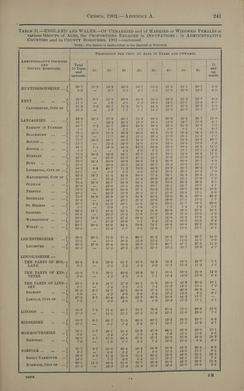  TABLE 31.—ENGLAND AnD WALES.—OF UNMARRIED and of MARRIED or WIDOWED FEMALES at various GROUPS of AGES, the PROPORTIONS ENGAGED in OCCUPATIONS ; in ADMINISTRATIVE COUNTIES and in COUNTY BoROUGHS, 1901—continued. NoTE.—The figures in Italics relate to the Married or Widowed, ’  PROPORTION PER CENT. AT AGES 10 YEARS AND UPWARDS.                     ADMINISTRATIVE CounTIES || oj Ree) tl le le a ee a AND Total | ) 75 COUNTY BOROUGHS. 10 oe I be is!) + 20- 25- Bbinih 45- sh. | *65— and an | up- | upwards. | | | wards. | | 39°7 || 11°8 | 58-9 | 46-3 | 53 1:0 | 51:4 | 45-1 | 30 ¢ . $ 58°§ Z api 51° 51° Dp: it 5°6 HUNTING ROS SHIRE ee 9°6 cad 27 3-0 41 81 | 11°8 | 16-0 | 14:7 68 - ) 45°7 5°7 BT°5 68°8 65°3 58°5 52°3 41°4 23°7 9°8 SEN URINE bh 11:1 a 56 4:8 6-2 | 10:8 | 14:8 | 17-7 | 14:9 6-7 i fil) 51-2 5-9 | 63-7 | 76°21 70-1 | 64:4 | 58°7 | 45°5 | 32°38 5°53 CANTERBURY, CIPX OF {|| 75.9 5:0 v1 7-1 | 14:1! | 22:0 | 95:8 | 18-1 87 fll 62-2 || 244 | 77-9 | 80-1 | 75-8 | 69°8 | 60-9 | 46-2 | 26:7 | 11°0 DANOASHIRE sats 16°7 pa 24:4 25°2 19°2 16°5 14°9 14:7 11°9 6°7 ; 40°7 g-2 | 55:7 | 59-0 | 59:0 | 59°4 | 49:4 | 45:0 | 30°8 7:7 BARROW IN FURNESS { 5+8 ped 1°8 3+7 3+8 6°3 768 8°5 70 6°3 f 76°5 40°3 91°9 93°2 90°4 83°4 15°2 58°4 34°4 11°5 ees “VW 37-9 Ee evi | Wag weno? s | 30's || (27°0 | 198. | 71s? | 71 71-7 || 32-6 | 89-1 | 88-7 | 84:4 | 78°3 | 71:0 | 55:9 | 40-0 | 20°5 Log ekg soa 15+1 e. 35-4 | 24:0 | 14:8 | 15°0 | 14°5 | 14:5 | 12-9 7-3 rll 44-5 7-4 | 58:9 | 64:0 | 63:3 | 68-6 | 53-8 | 49°4 | 24°6 | 11-1 BOHN s&lt;- vo 8:8 me Be 44 6-0 9-3 | 12-1 | 12-1 | 12-4 45 fll 75-4 |} 39-9 | 92-6 | 92°5 | 87-7 | 81-7 | 70°5 | 52-9 | 39°8 | 11-1 pres EES, “Vl 33-8 “ — ||. 68-0 | 63-9 | 47-3 | 34:1 | 21-6 | 15-0 | 10-3 | 4-2 Be 73-7 |} 34-4 | 90-9 | 89-9 | 86-0 | 78:3 | 68°9 | 46 30°1 4°0 es 25°6 = 50-0 | 50-3 | 84:2 | 26-7 | 19-4 | 16°6 | 13°2 53 50°2 6-8 | 63:7 | 71:2 | 70:3 | 66-9 | 63°9 | 49°7 | 26°5 | 11°3 LIVERPOOL, CITY OF ay 14:5 D4 8-9 8-2 9-2 15°8 20-2 20°8 15°2 70 fil 63-3 |} 16-7 | 81-4 | 83-9 | 80-4 | 77-4 | 74:1 | 56-8 | 38-0 | 15-4 MANCHESTER, CITY OF \ 19°38 ail 28-4 17°8 15°4 20-0 23°6 23°5 17°9 75 OLDHAM fi} 70-4 29°4 88°7 88°9 84-4 78°2 70°4 53°2 26°2 6°5 bere 20°0 — 42°0 83°6 24°6 20-7 16-1 aay 10°8 ye 73°8 -| 35°5 | 90°2 | 90:9 | 87-1 | 82-2 | 75°5 | 59°7 | 32:9 | 10-9 cane tee = 30°5 bed 60-3 | 52-8 | 38-5 | 81:1 | 25°0 | 20°8 | 15°5 9-0 | 73-7 || 34-6 | 89-9 | 89-2 | 84:8 | 80:4 | 72°0 | 61:4 | 39°0 | 22-2 ‘ht aa: aa sa 23-0 an 54-1 | 42:1 | 28:2 | 92°6 | 20-0 | 17-1 | 12-2 1-7 35°7 Bi4 si Wolo |) 881. | -B5*Bi. | barS) | 2808) | (41°7 | 19°38. |. 20°0 St. HELENS sf 55 a 2:9 71°8 3-6 5°8 yey 8-4 rf 5° : fll 62-6 || 18-1 | 81-8 | 838-4 | 79-4 | 74:8 | 69-8 | 58-0 | 30°3 | 16:8 sar abetcan! (ll 16-6 — 20-2 | 18-4 | 13-6 | 17:0 | 20:0 | 21:0 | 12:0 5-0 : rl §650°6 || 16-2:| «o-5B | 67-6 | 69-0 | 65:1 | 54°6 | 44:2 | 17°8 5:3 PER ELON 3: a 10-1 fai 7-2 | 10°6 v1 9-4 | 11-4 | 16-6 | 12:8 84 Wiaan fil 63-7 || 20-4 | 84-9 | 84:4 | 79°6 | 74:1 | 66°8 | 504 | 23°2 | 10-0 PAS ove a 10°5 oe 11°4 8:7 8:3 11°0 11°7 13°6 12:7 G'S 56° || 20:3. | 75-9 | 77-0 | 69:7 | 61-2 | 58°65 | 45°3 | 28-7 | 14:3 LFICESTERSAIRE Be Ya nh bie Md Mae i oo aes Gt, eer alazaes 0-0 69°8 || 27-0 | go-4 | 89-6 | 83-8 | 75:9 | 66°7 | 47°5 | 27°5 1: Leromsree {| 95:0 | 2” | 53-5 | ae-a | 28-0 | 23-8 | 22-3 | 20-7 | 26-9 | 5-7 LINCOLNSHIRE :— THE PARTS OF HOL- 42°8 8-6 | 58:6 | 61-7 | 56:6 | 52-2 | 54:2 | 49°5 | 24-7 5-1 LAND - 9-7 vv 6°5 3:5 5:2 8:04 11°8 | 16:8. | 15:4 5°5 THE PARTS OF KES- $2°8 7°8 | 69-6 | @2°6 | 66-6 | 54:1 | 50°56 | 39°9 | 25°9 | 13°38 TEVEN 9-0 at 4:2 4:2 3-8 7-1 | 11°4 | 14°9 | 12-9 6-6 THE PARTS OF LIND- 40°] 8-4. | 54-7 | 57-2 | 54°1.| 51°9-| 49°56 | 42°9 | 380°3 | 10-1 ney sy | — en eats he.) Ine eet puss | a2 fy. 412 6°7 54°7 62-1 60°0 57°2 515 . 5° _ GRIMSBY “Ws 8:0 wa Pe eae a. Ogle 1k eR | Alb, | cOe7 f) 47-2 6°7 60°4 66°8 62°7 | 60°3 50°9 44°2 17°7 at LINCOLN, CITY OF any 768 Vie 2-0 4:0 3°6 8-0 10:4 13°2 11:1 5:1 58°8 7-8 | 71-4 | 80-7 | 78-7 | 73:0 | 65:4 | 50°5 | 28-8 | 10°6 LONDON ... Mer an Leth arg greg) qa-a-|d7-e\saasa | 25-0 | to-8 | = 75 50°7 6-5 | 63:7 | 73-3 | 69°8 | 60°5 | 52°3 | 38-9 | 20-7 6-9 aches Cap HM | ee | pa | eon] an’|is7 | we | i209 | 47 34-1 5:7 s4-4 | 66-3 | 47°8 | 44:1 | 88-9 | 22°0 | 10-1 MOMMOUTHEHIER CSW Poor | oe Lo o.g | yc6-g | gid | 18s | 18-0 6 44-4 5-7 | 57-6 | 66:4 | 67:0 | 57:1 | 50°0 | 37°6 | 38°3 : ibe hab oat 7-0 Ce epi 7 Ph ogee 7-8) 1048 .| 19-4 seam Teasers 41-7 3: Ka: o-4 | 58-2 | 54°9 | 502 | 43°8 | 20-4 8-9 NORFOLK... .. 4 oot PR hi eh eel. pape | tas wet | 6-8 53°6 : : 5° ’ 63°5 59°9 48°8 5° : GREAT YARMOUTH + 148 ab be ue ae 137 | 18:2 | 24-1 21-1 im 60-1 14-5 | 82-4 | 81:0 | 78-7 | 68:2 | 60°8 | 48°7 ; NORWICH, CITY OF +4 18-4 aa 34°2 17-4 j4-4 18°8 29-+8 23°7 18°3 5°3 2H 14858 ‘