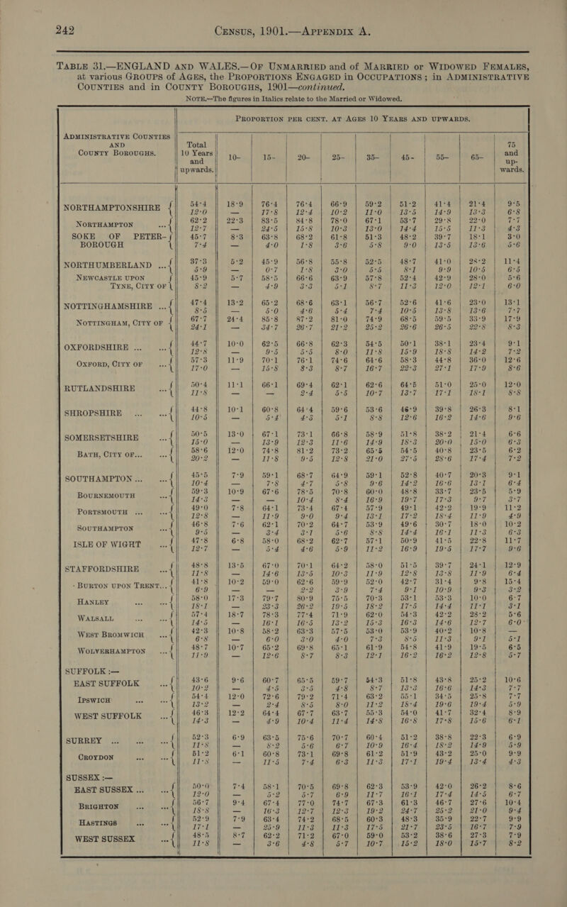  TABLE 31.—ENGLAND anp WALES.—OF UNMARRIED and of MARRIED or WIDOWED FEMALES, at various GROUPS of AGES, the PROPORTIONS ENGAGED in OCCUPATIONS ; in ADMINISTRATIVE COUNTIES and in CouNTY BoROoUGHS, 1901—continued. NotE.—The figures in Italics relate to the Married or Widowed.                             PROPORTION PER CENT. AT AGES 10 YEARS AND UPWARDS. |] ADMINISTRATIVE COUNTIES | | | i AND Total | | ORE County BoROoUGHS. eer 10— 1b- 90- 95- 35— ips. 1.°%eeR 65- aes upwards. wards. rico | ronedscrronenres {]! S80 oh TOMREZREN| 7840] ee eee ae ieee mobreipcron’), {ky 22M Re dS oc amen 22S je SOKE OF iret 45°7 8°3 63°8 68°2 61°8 51°3 48°2 39°7 18°1 3°0 BOROUGH 74 — ‘0 1°8 3°6 5°8 9°0 13°5 13°6 5°6 fwonremnenmcanp (1) eames 19. | se eae ele a neh aie NEWCASTLE UPON { 45°9 5°7 58°5 66-6 63°9 57°8 52:4 42°9 28-0 5°6 TYNE, CITY OF 8°2 — 4°9 3:3 oul 8°77 11°38 12-0 / I2*1 6°0 | NOTTINGHAMSHIRE 4 “Sea hag 88g ee &gt; CO ee ee | pene Ce iad orarscnau, cro» {iy Stas MP See | ea eG eee Joxrorpsuime .. ..{/ 75 | 1° | 58 | 3 | 83 | ine | too | aes | ie | pe Oxronn,Orrvor {G79 |) | iss | sa | “sy | ter | goa | ora | a9 | Be {mortannermt yt {for S04 1°20)) it) aah Mane) IO ed a eee emporsaine, (ir .{ ie. 48/8 0-H a aa tatea ea See ee SOMMRGTITSIEEET &lt; f] R f 18O Nh OL GR ane i ee | le mame Orr oes.) 8] OL Aa ale a ate Obie Ee) 48 dsoureampron den {fe Dhl ond aera eee ee ee Bovimimabwnd 1 fs OF So] 1OntaL a7 Rag Tee nS we Re OU see ene a pomouoied A tats 120 | Gil atl Ae ase cat tee eee SOUTHAMPTON BY gt eh ay ya ae ‘eae pe} pa | ne ee 1a OF WIG AA ls eto dy, Sg, Ota ea Lem; to) | ae ee rhwwoupsmmem if .. {Ilo ere pry ar bah wont aaa oboe) ees) ee | ee Bunrox wrow Tamms {it AUR74) 2018) |; ag) eaes he | a0 | dae | ee Haxty ne ted Rad) Beha 2-2 4 Hae | te ea egies Wars LSE eA eee 2 ae | ee West BROMWICH we op de sae Bf pat eee ot yea ai re 5-1 WOLVERHAMPTON... { ol i te ee os as pet ae veka aS SUFFOLK :— | Ps aot : 7 : = % BASTOURFOLE., |). (1 Too Sel POPE uate gore Gcce Ts vy. | vecoe ete trswien Ce el Ce Sarees Se eee wer SURO {05 108s 188 A Se Me ree 0 | See Se suRREY = {irs | O° | So | 6 | oF | too | tea | toe | eo | B9 Croxpox (are | 2 | ea. | ged maa) tea | zen | toe | ee a SUSSEX :— } MART RUBBUX AS) Eg O0 GS Eig SBE TO ey sl: ee ee leg ae Besa | tl cde beds Pd 4 ea gL er | aT ae Mastmwes {er | 28 | SBS | tea | ans | fee | arr | aoe | wer | re weersussex a) HS) ST] GS NR] ES | Ge | ab | Be | ie | 88    