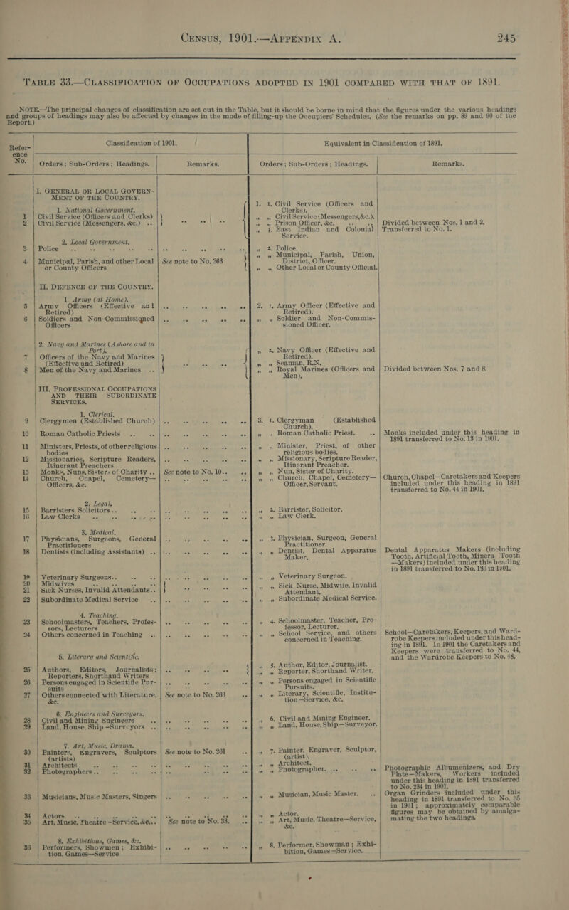  TABLE 33.—CLASSIFICATION OF OCCUPATIONS ADOPTED IN 1901 COMPARED WITH THAT OF 1891.  NoteE.—The principal changes of classification are set out in the Table, but it should be borne in mind that the figures under the various headings and groups of headings may also be affected by changes in the mode of filling-up the Occupiers’ Schedules, (See the remarks on pp. 89 and 90 of the         Report.) &amp; be Refer- Classification of 1901. | Equivalent in Classification of 1891. Le i ee a 4 No. Orders ; Sub-Orders ; Headings. Remarks, Orders ; Sub-Orders ; Headings. Remarks. g I. GENERAL OR LOCAL GOVERN- 4 MENT OF THE COUNTRY, nN, ; 1, 1. Civil Service (Officers and i 1. National Government. Clerks). 5 1 | Civil Service (Officers and Clerks) i » » CivilService: Messengers,&amp;c.). Fs 2 | Civil Service (Messengers, Wc.) cs he | a » Prison Officer, &amp;c. as .. | Divided between Nos. 1 and 2. iS » 3 Hast Indian and Colonial | Transferred to No. 1. x Service. € 2. Local Government. * PEE iceman PN oe cet cc LG Soe chee, wes: Mie 20 EOlice. ; cy : ( » » Municipal, Parish, Union, 4 | Municipal, Parish,and other Local | See note to No. 263 District, Officer. g or County Officers | » » Other Local or County Official.  j fi Il, DEFENCE OF THE COUNTRY. | 1. Army (at Home). Q | 5 | Army Officers (Effective ani]... .. .. . .§ 2 41. Army Officer (Effective and Retired) Retired). ; 6 | Soldiers and Non-Commissigned | .. AP ae “8 «es | » » Soldier and Non-Commis- Officers sioned Officer. 2. Navy and Marines (Ashore and in .  | Port). (1 2 Navy Officer (Effective and | 7 | Officers of the Navy and Marines J Retired). (Effective and Retired) De + ae ‘i » » Seaman, RN. 8 | Men of the Navy and Marines { Ae ee soe fia Marines (Officers and | Divided between Nos, 7 and 8. en), . III, PROFESSIONAL OCCUPATIONS AND THEIR SUBORDINATE P SERVICES. : 1. Clerical. » 9 | Olergymen (Established Church)|.. .- .- «oF eof 3 1. Ce eyman (Established urch). 10 | Roman Catholic Priests .. Be | es Je se a es f » » ROMan Catholic Priest. .. | Monks included under this heading in 1891 transferred to No. 13 in 1901. 11 | Ministers, Priests, of otherreligious] .. og phe ee -. | » » Minister, Priest, of other bodies religious bodies. 12 | Missionaries, Scripture Readers, | .. &lt;a PLRC Res -» |» &gt; Missionary, Scripture Reader, Itinerant Preachers Itinerant Preacher. 13 | Monks, Nuns, Sisters of Charity .. | See note te No. 10.. “= » » Nun, Sister of Charity. 14 | Church, Chapel, Cemetery— | .. ee aa st .. | 45» Church, Chapel, Cemetery— | Church, Chapel—Caretakersand Keepers Officers, &amp;e. Officer, Servant. included under this heading in 1891 transferred to No. 44 in 1901. 2. Legal. 15 | Barristers, Solicitors .. ae A 16 | Law Clerks a i DO ae rn A xe : . Barrister, Solicitor. ie ae Ae ae AP » » Law Clerk. 3. Medical, 17 | Physicians, Surgeons, General | .. Bs a ae ef &gt;, 3- Physician, Surgeon; General Practitioners Practitioner. 4 , 18 | Dentists (including Assistants) ..|.. .. .. «. «sf » » Dentist, Dental Apparatus | Dental Apparatus Makers (including Maker, Tooth, Artificial Tooth, Minera ‘Tooth ; —Makers) included under this heading in 1891 transferred to No. 180 in 1¥01. we  Le eeconasy Burgeomas =. 2 | ue he | aeteedsoiirec Bi ow ©» Veterinary Surgeon. 2 idwives ee an he fe Veale ON saw ie ali 21 | sick Nurses, Invalid Attendants.. } Se) SO SO © tee ate ees Midwiie, Invalid 22 | Subordinate Medical Service . ae = + » Subordinate Medical Service. 4. Teaching. | ‘23 | Schoolmasters, Teachers, Profes- | .. a np Ae .. | » 4. Schoolmaster, Teacher, Pro- sors, Lecturers fessor, Lecturer. 24 | Others concerned in Teaching .. | .. ee = a4 .. | 4» School Service, and others | School—Caretakers, Keepers, and Ward- concerned in ‘Teaching. robe Keepers included under this head- ing in 1891. In 1901 the Caretakers and on ae Keepers were transferred to No. 44, 5. Literary and Scientific. and the Wardrobe Keepers to No. 48. : : Author, Editor, Journalist. 25 | Authors, Editors, Journalists; } .. 4 Re oe ¥ L ray ogee rep Wri Reporters, Shorthand Writers — { ” Reporter, Shorthand Writer. “vu - - &gt; 26 | Persons engaged in Scientific Pur- | .. oe ba ey .. | » » Persons engaged in Scientific suits : Pursuits. pace : 27 | Others connected with Literature, | See note to No. 263 .. | » » Literary, Scientific, Institu- &amp;e, tion—Service, &amp;c. | 6. Engineers and Surveyors. 4 , : 28 | Civiland Mining Kngineers “Ate ae ni ae .. |» 6. Civil and Mining Engineer. 29 | Land, House, Ship—-Surveyors ..|.. om “ey =F .. |», »» Land, House,Ship—Surveyor. 7. Art, Music, Drama. 7 ; 80 | Painters, tngravers, Sculptors | Sce note to No. 261 .. |» 7. Painter, Engraver, Sculptor, i (artists) TiS fees: : i ‘ oe oe oe se | ioe oe + . “| &gt; rchitect. : ft 32 Guciberepiiers “ re ce Sh = £3 | ” ” Photographer. .. ae .. | Photographic Albumenizers, and Dry Plate—Makers, Workers included under this heading in 1391 transferred * pho wie r ie 1901. hadba A ei i ie i ician, Music Master. its rgan Grinders included under is 33 | Musicians, Musie Masters,Singers|.. .. «2 «+ se | » » Musician rage a ing in 1601 transferred 40 No, 46 in 1901; approximately comparable “$4 | Actors .. ps ee ae e ES =A 4 BS aa ts he Achor. | figures may be optained by amalga- 35 | Art, Music, Theatre -Service,&amp;c,... | See note to No.338. ..J » » a Music, Theatre—Service, mating the two headings. Cc.  