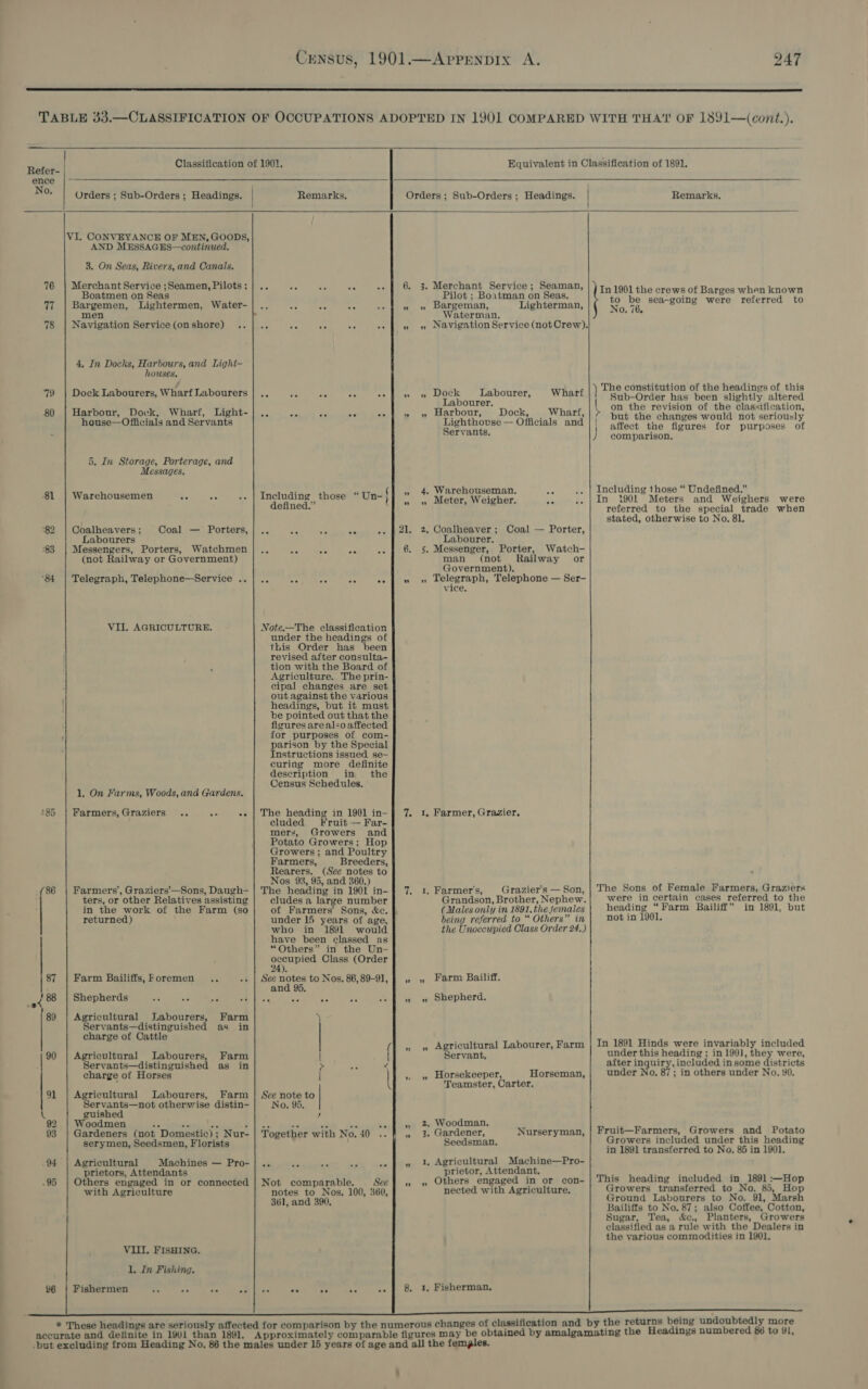  Refer- ence |- No. Orders ; Sub-Orders ; Headings. VI. CONVEYANCE OF MEN, GOODS, AND MESSAGES—continued. 3. On Seas, Rivers, and Canals. 76 | Merchant Service ;Seamen, Pilots ; Boatmen on Seas 77 | Bargemen, Lightermen, Water- men 78 | Navigation Service(onshore) .. 4, In Docks, Harbours, and Light- houses. 79 | Dock Labourers, Wharf Labourers 80 | Harbour, Dock, Wharf, Light- house—Officials and Servants 5. In Storage, Porterage, and Messages. 81 | Warehousemen ee ae $2 | Coalheavers; Coal — Porters, Labourers 83 | Messengers, Porters, Watchmen (not Railway or Government) ‘84 | Telegraph, Telephone—Service .. VIL. AGRICULTURE. 1, On Farms, Woods, and Gardens. ‘85 | Farmers,Graziers .. ai Br .(86 | Farmers’, Graziers’—Sons, Daugh- : ters, or other Relatives assisting in the work of the Farm (so returned) 87 | Farm Bailiffs,Foremen .. &lt; 88 Shepherds a ae oa * 89 | Agricultural Jabourers, Farm Servants—distinguished as in charge of Cattle 90 | Agricultural Labourers, Farm Servants—distinguished as in charge of Horses 91 | Agricultural Labourers, Farm Servants—not otherwise distin- \ guished 92 | Woodmen he a ve F 93 | Gardeners (not Domestic); Nur- serymen, Seedsmen, Florists .94 | Agricultural Machines — Pro- prietors, Attendants .95 | Others engaged in or connected with Agriculture VIII. FISHING. 1. In Fishing. 96 | Fishermen ve ay He as Remarks, Including those “ Un- | defined.” - oe oe oe *. -. on oe - - Note.—The elassification under the headings of this Order has been revised after consulta- tion with the Board of Agriculture. The prin- cipal changes are set out against the various headings, but it must be pointed out that the figures arealso affected for purposes of com- parison by the Special Instructions issued se- curing more definite description in _ the Census Schedules. The heading in 1901 in- eluded = Fruit — Far- mers, Growers and Potato Growers; Hop Growers ; and Poultry Farmers, Breeders, Rearers. (See notes to Nos 93, 95, and 360.) The heading in 1901 in- cludes a large number of Farmers’ Sons, &amp;c. under 15 years of age, who in 1891 would have been classed as “Others” in the Un- Sy el pees: Class (Order See notes to Nos. 86, 89-91, and 95. oe - “ * —y A Sce note to No. 95.  Together with No. 40 Not comparable. See notes to Nos. 100, 360, 361, and 390,  ” ” »” ” 8.  3. Merchant Service; Seaman, Pilot ; Boatman on Seas. » Bargeman, Lighterman, Waterman. » Dock Labourer, Wharf Labourer. » Harbour, - Dock, Wharf, Lighthouse — Officials and Servants. 4. Warehouseman. ie se » Meter, Weigher. oe 6 z, Coalheaver ; Coal — Porter, Labourer. . Messenger, Porter, Watch- man (not Railway or Government). » Telegraph, Telephone — Ser- vice. Ve _ . Farmer, Grazier, ~ . Farmer's, Grazier’s — Son, Grandson, Brother, Nephew. (Males only in 1891, the Jemales being referred to “* Others” in the Unoceupied Class Order 24,) » Farm Bailiff. Shepherd. = &gt; Agricultural Labourer, Farm Servant, Horsekeeper, Horseman, Teamster, Carter. : . Woodman, * . Gardener, Nurseryman, Seedsman. wh ~ . Agricultural Machine—Pro- prietor, Attendant. » Others engaged in or con- nected with Agriculture, 1, Fisherman.  Remarks. to be sea-going were referred to In 1901 the crews of Barges when known No, 76. ) The constitution of the headings of this Sub-Order has been slightly altered \ on the revision of the classification, { but the changes would not seriously | affect toe figures for purposes of ) comparison. Including those “ Undefined.” In 1901 Meters and Weighers were referred to the special trade when stated, otherwise to No. 81. The Sons of Female Farmers, Graziers were in certain cases referred to the heading “Farm Bailiff” in 1891, but not in 1901. In 1891 Hinds were invariably included under this heading ; in 190], they were, after inquiry, included in some districts under No. 87; in others under No. 90. Fruit—Farmers, Growers and Potato Growers included under this heading in 1891 transferred to No. 85 in 1901. This heading included in 1891 :—Hop Growers transferred to No. 85, Hop Ground Labourers to No. 91, Marsh Bailiffs to No. 87; also Coffee, Cotton, Sugar, Tea, &amp;c., Planters, Growers classified as a rule with the Dealers in the various commodities in 1901.
