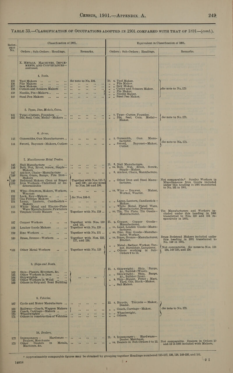     Refer- ence No. Orders ; Sub-Orders ; Headings. X. METALS, MACHINES, IMPLE- MENTS, AND CONVEYANCES— continued, 4, Tools. 135 | Tool Makers .. ie os oe 136 | File Makers .. oe ae ae 137 | Saw Makers... the a re 138 | Cutlers and Scissors Makers ae 139 | Needle, Pin—Makers.. ae re 140 | Steel Pen Makers... eo fe 5. Types, Dies, Medals, Coins. 141 | Type—Cutters, Founders .. a 142 | Die, Seal, Coin, Medal—Makers .. 6. Arms. 148 | Gunsmiths, Gun Manufacturers.. 144 | Sword, Bayonet—Makers, Cutlers 7. Miscellaneous Metal Trades. 145 | Nail Manufacture .. ae Ws 146 | Bolt, Nut, Rivet, Screw, Staple— Makers 147 | Anchor, Chain-—-Manufacture 148 | Stove, Grate, Range, Fire Iron— Makers */149 | Bedstead Makers (Iron or Brass) 150 | Iron Workers—Undefined or In- determinable 151 | Wire—Drawers, Makers, Workers, Weavers 152 | Lock, Key—Makers ., me ae 153 | Gas Fittings Makers a A 154 | Lamp, Lantern, Candlestick— Makers 155 | White Metal and Electro-Plate Ware Manufacturers; Pewterers 156 | TinplateGoods Makers... .. 157 | Copper Workers » 50 oo 158 | Leaden Goods Makers ae ve 159 | Zinc Workers .. ae ae aie 160 | Brass, Bronze—Workers .. oe *161 | Other Metal Workers ca 4a 8. Ships and Boats, 162 | Ship—Platers, Rivetters, &amp;e. 3 163 | Other Workers in Iron ig Se 164 | Shipwrights .. an eo ve 165 | Other Workersin Wood .. ta 166 | OthersinShipand Boat Buildin 9. Vehicles, 167 | Cycle and Motor Manufacture .. 168 | Railway—Coach, Waggon Makers 169 | Coach, Curriage—Makers .. my 170 | Wheelwrights .. Be ab “ff 171 | Others in construction of Vehicles 10. Dealers, 172 | Ironmongers : Hardware — Dealers, Merchants 173 | Other Dealers in Metals, Machines, &amp;c. 14858 oe ee ee ee oe ee ee oe e ee ee ee ee . oe oe oe  ” ‘Tool Maker. File Maker. Saw Maker, Cutler and Scissors Maker. Pin Maker. Needle Maker. Steel Pen Maker. » Die, Seal, Coin, Medal— Maker. 5. Gunsmith, Gun Manu- facturer, » Sword, Bayonet—Maker, Cutler. 8, Nail Manufacture. 12, Bolt, Nut, Rivet, Screw, Staple—Maker. 8, Anchor, Chain, Manufacture, » Other Iron and Steel Manu- factures, 1z, Wire — Drawer, Maker, Worker, Weaver. » Lamp, Lantern, Candlestick— aker. » White Metal, Plated Ware, Manufacturer, Pewterer. 1o, Tin, Tin Plate, Tin Goods— 9. II 10, IZ, I 9 ” ”» i] + 12, Manufacturer. Copper, Copper Goods— Manufacturer. Lead, Leaden Goods—Mannu- facturer. Zine, Zinc Goods—Manufac- turer, Worker. Brass, Bronze—Manufacturer, Brazier. Metal—Refiner, Worker, Tur- ner, Burnisher, Lacquerer. Others working in Sub- Orders 9 to 12. Shipwright; Ship. Barge, &amp;c., Builder (Wood). Shipwright; Ship, Barge, &amp;e,., Builder (Lron). Yard, Oar, Block—Maker, Sail Maker. Bicycle, Tricycle — Maker, Dealer. Coach, Carriage—Maker, Wheelwright. Others. Tronmonger ; Hardware— Dealer, Merchant. é  Remarks.  Miscellaneous Iron Goods to No. 161 in 1901. cluded under this heading spectively in 1901. No. 149 in 1901. 134, 148-150, and 156. and 12 in 189] included with Makers, 126, 128, 148-150, and 161. 21