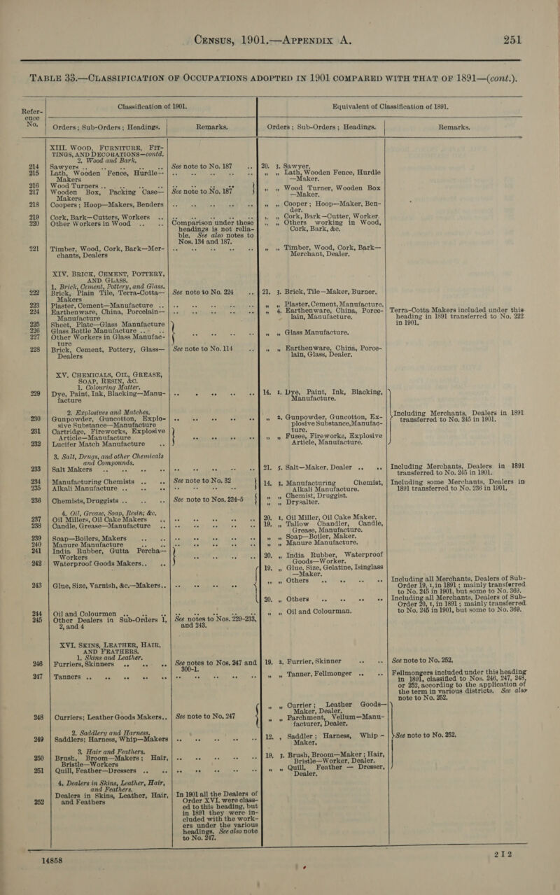      Pty Classification of 1901. Equivalent of Classification of 1891. qace Ge Orders ; Sub-Orders ; Headings. Remarks, Orders ; Sub-Orders ; Headings. Remarks, XIII. Woop, FURNITURE, FIT- TINGS, AND DECORATIONS—contd. 2. Wood and Bark. 214 | Sawyers .. = Be re .. | See note to No. 187 20. 3. Sawyer. 215 | Lath, Wooden Fence, Hurdle—-| .. a = AC » » Lath, Wooden Fence, Hurdle Makers —Maker. 216 | Wood Turners... ... as ob, |e oe fe “ oe wand 217 | Wooden Box, Packing Case— | See note to No. 187 » » Wood Turner, Wooden Box Makers —Maker. 218 | Coopers; Hoop—Makers, Benders | .. cb ‘5 “ «+ | » 5 Cooper; Hoop—Maker, Ben- er. 219 | Cork, Bark—Cutters, Workers .. | -- om + Ss .. | &gt; x Cork, Bark —Cutter, Worker. 220 | Other Workersin Wood .. .. | Comparison under these | ., ,, Others working in Wood, headings is not relia- Cork, Bark, &amp;c. ble. See also notes to Nos, 134 and 187. 221 | Timber, Wood, Cork, Bark—Mer-| .. ae Se Fe «» | » 5, Timber, Wood, Cork, Bark— chants, Dealers Merchant, Dealer. XIV. BRICK, CEMENT, POTTERY, AND GLASS. 1. Brick, Cement, Pottery, and Giass. 222 pte Plain Tile, Terra-Cotta— | See note to No. 224 .. | 21. 3. Brick, Tile—Maker, Burner. akers 223 | Plaster, Cement—Manufacture : a a » » Laster, Cement, Manufacture. 224 | Earthenware, China, Porcelain— Z : e ..| » 4 Harthenware, China, Porce-| Terra-Cotta Makers included under this: Manufacture lain, Manufacture, heading in 1891 transferred to No, 222 on Gee gears septal ie in 1901, 2 ass Bottle Manufacture .. ‘: 227 | Other Workers in Glass Manufac- Soe » » Glass Manufacture. ture 228 | Brick, Cement, Pottery, Glass— | See note to No. 114 » » Harthenware, China, Porce- Dealers lain, Glass, Dealer, XV. CHEMICALS, OIL, GREASE, SOAP, RESIN, &amp;C. 1. Colouring Matter. 229 | Dye, Paint, Ink, Blacking—Manu- | -. 5 Ae Fe; .. | 14. 1. Dye, Paint, Ink, Blacking, facture Manufacture, 2. Explosives and Matches. : P 230 | Gunpowder, Guncotton, Explo-|.. «. +. «+ «+f » % Gunpowder, Guncotton, Ex- Including Merchants, Dealers in 1891 sive Substance—Manufacture plosive Substance,Manufac- transferred to No, 245 in 1901. 231 | Cartridge, Fireworks, Explosive ture. Article—Manufacture se cope vei » vw Husee, Fireworks, Explosive 232 | Lucifer Match Manufacture a. Article, Manufacture. 8, Salt, Drugs, and other Chemicals and Compounds, 233 | Salt Makers .. y Ay PY ae aa ee Be .. | 21. 5. Salt—Maker, Dealer .. .. | Including Merchants, Dealers in 1891 ex kar ex ie ; 8 tareras transferred to No, 245 in 1901. anufacturing Chemists .. -. | ¢@ note to No. 14, 3, Manufacturing Chemist, | Including some Merchants, Dealers im aE aikal, Manuinctare 295... «apne wee Alkali Manufacture. 1891 transferred to No. 236 in 1901, 236 | Chemists, Druggists .. ne .. | See note to Nos, 224-5 * “ * eae uggist. 4, Oil, Grease, Soap, Resin; &amp;c. 237 | Oil Millers, Oil Cake Makers .. | -- ae Ab ate .. | 20. 1. Oil Miller, Oil Cake Maker. 238 | Candle, Grease—Manufacture ..| -- Le tab: ie comes . 119. ,, Tallow Chandler, Candle, &gt; Grease, Manufacture, 239 | Soap—Boilers, Makers of BA Ber aa de ae .. |» » Soap—Boiler, Maker. 240 | Manure Manufacture es hee ties we ie i .. | » » Manure Manufacture. 241 | India Rubber, Gutta Percha— Workers ue a “fF, .. | 20. ,, India Rubber, Waterproof 242 | Waterproof Goods Makers.. ee Goods—Worker. : . 19. ,, Glue, Size, Gelatine, Isinglass dicen oe Including all Merchants, Dealers of Sub 7 . » » Others oe ee oe oe neluding a erchants, Dealers of Sub- 243 | Glue, Size, Varnish, &amp;c.—Makers.. | -- ++ «sw 4 Order 19, 1,in 1891; mainly transferred to No. 245 in 1901, but some to No. 369. { 20. , Others oe &lt;0 ee «- | Including all Merchants, Dealers of Sub- Order 20, 1, in 1891; mainly transferred 244 | Oiland Colourmen .. a BN Weic emase a a ia » » Oil and Colourman. to No, 245 in 1901, but some to No, 369. 245 | Other Dealers in Sub-Orders 1, | See notes to Nos. 229-233, 2, and 4 and 243, XVI. SKINS, LEATHER, HAIR, AND FEATHERS, 1. Skins and Leather. ; F 246 | Furriers,Skinners .. .. «- | See re to Nos, 247 and }19. 2. Furrier, Skinner .. See note to No. 252, 247 | Tanners .. sé as ee Ah Wee 7 ae ag .. | » » Tanner, Fellmonger .. .. | Fellmongers included under this heading ; in 1891, classified to Nos. 246, 247, 248, or 252, according to the application of the term in various districts, See also note to No, 262. ay wh GLUITIOL,s Rr: ie Goods— 248 | Curriers; Leather Goods Makers.. | See note to No, 247 as Ae neat Yeats Mand facturer, Dealer. 2, Saddlery and Harness. 249 | Saddlers; Harncon, Whip—Makers (famed pee cem reel Harness, Whip - | &gt;See note to No, 252. er. 3. Hair and Feathers, : F 250 | Brust, Broom—Makers; Hair,|.. .. +. «+» «+ { 19 3. Brush, Broom—Maker ; Hair, Bristle—Workers Bristle—W orker, Dealer. 251 | Quill, Featber—Dressers .. «. | +. o8 «+ «© ff » » Getty. Renae — Dresser, 4, Dealers in Skins, Leather, Hair, and Feathers. Dealers in Skins, Leather, Hair, | In 1901 all the Dealers of 252 and Feathers Order XVI. were class- ed to this heading, but in 1891 they were in- cluded with the work- ers under the various headings. See also note to No. 247. 14858 212