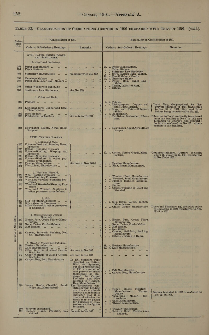   Refer- ence No. Orders ; Sub-Orders ; Headings.  253 255 256 257 258 259 260 261 262 263 264  See note to Nos, 292-5.  284 285 ‘ay 286 287 288 &amp; |   XVII. PAPER, PRINTS, BOOKS, AND STATIONERY, 1. Paper and Stationery. Paper Manufacture .. 56 es Paper Stainers .. 50 a ae Stationery Manufacture .. os Envelope Makers . os Paper Box, Paper Bag—Makers ale Other Workers in Paper, &amp;c. os Stationers, Law Stationers.. a 2. Prints and Books, Printers .. as ay oa S5 Lithographers; Copper and Steel Plate Printers Bookbinders .. tte Ae Publishers, Booksellers of: 58 Newspaper Agents, News Room Keepers XVIII. TEXTILE FABRICS, 1, Cotton and Flax, Cotton—Card and Blowing Room Processes Cotton—Spinning Processes s: Cotton—Winding, Warping, &amp;c., Processes Cotton—Weaving Processes Aa Cotton--Workers in other pro- cesses, or undefined Fustian Manufacture oe 4 Flax, Linen, Manufacture .. ‘4 2. Wool and Worsted. Wool—Sorting Processes .. “4 Wool—Combing Processes .. Wool and Worsted—Spinning Pro- cesses Wool a Worsted— Weaving Pro- cess Wool and Worsted—Workers in other processes, or undefined 3. Silk. Silk—Spinning Processes ,. 3. Silk — Weaving Processes Silk—Workers in other processes, or undefined 4. Hemp and other Fibrous Materials. Hemp, Jute, Cocoa Fibre—Manu- facture Rope, Twine, Ord tue oh Mat Makers ., as 53 Canvas, Sailcloth, Sacking, Net, &amp;c.—Manufacture 5. Mixed or Unspecified Materials. Hosiery Manufacture ae oh Lace Manufacture. Other Weavers of Mixed Cotton, Wool, &amp;e. Other Workers of Mixed Cotton, Wool, &amp;c. Carpet, Rug, Felt, Manufacture .. Fancy Goods (Textile), Small Ware, &amp;c., Manufacture Weavers (undefined) ais Factory Hands (Textile), un- defined ——J’ -———_-._-—_— -——     Remarks, Together with No. 259 oe ee oe ee on See No, 255, See note to No. 261 s See note to Nos. ea a Sce note to No. 387 % See note to No. 387 ate In 1901 Spinners were) classified as Cotton, Wool, &amp;c. Spinners, but it is probable that in 1891 a number of such persons returned &gt; themselves as em- ployed in Carpet Factories and |  referred to “Carpet, Rug, Manufacture.” The occupations con-) stituting this heading are of such a miscel- laneous and indefinite character that it is | doubtful whether re- { liance may be placed for purposes of com- parison on the figures returned. J   See note to No. 387. 5 w = &gt; PR es ~1 . w Orders ; Sub-Orders ; Headings. 4. Paper Manufacture. Paper Stainer. Stationer, Law Stationer, Card, Pattern Card—Maker. . Pencil Maker (Wood). . Envelope Maker. Paper Box, Paper Bag— Maker. Ticket, Label—Writer. Others. ” ” 4 - = ss ss Ss «i Pwd . Printer. Lithographer ; Copper and Steel Plate Printer. Map and Print— Golourer, Seller. Bookbinder. Publisher. Bookseller, Libra- rian. Rm od = s ad . Newspaper Agent,News Room Keeper. s S . Cotton, Cotton Goods, Manu- facture. Fustian Manufacture. Flax, Linen, Manufacture. - &gt; . Woollen Cloth Manufacture. Worsted, Stuff,Manufacture. Flannel, Blanket, Manufac- ture. Fuller. Others working in Wool and Worsted. wv 28 33s - ss = vs 3S aed 3.3 ~ 3 » . Silk, Satin, Velvet, Ribbon, Manufacture. Crape, Gauze, Manufacture. . Hemp, Jute, Manufacture, Rope, Twine, Cord—Maker. Mat Maker, Net Maker. Canvas, Sailcloth, Sacking, Manufacture. Others working in Hemp. Cocoa Fibre, . 3 &gt; 3 3 7 &gt; . = ” ” - . Hosiery Manufacture, . Lace Manufacture. w » 5. Felt Manufacture, » » Oarpet, Rug, Manufacture. Ss » » Faney Goods (Textile)— Manufacturer, Worker, Dealer. » » Trimming Maker, Em- broiderer. » 3. Tape Manufacture. » » Lhread Manufacture. » 5. Weaver (undefined). » » Factory Hand, Textile (un- defined). | Remarks, Chart, Map, Geographical, &amp;c. En- gravers included in 1891 transferred to No. 30 in 1901, Map and Print Sellers being transferred to No. 263. Librarian to Local Authority transferred from this heading to No. 4 in 1901 and Librarian to Literary and Scientific Society transferred to No. 27; others remain to this heading. Corduroy—Makers, Cutters included under this heading in 1891 transferred to No, 270 in 1901.  Dyers and Finishers, &amp;c., included under this heading in 1891 transferred to Nos. 292-5 in 1901. ) | Dealers included in 1891 transferred tc i No. 297 in 1901. ~ 