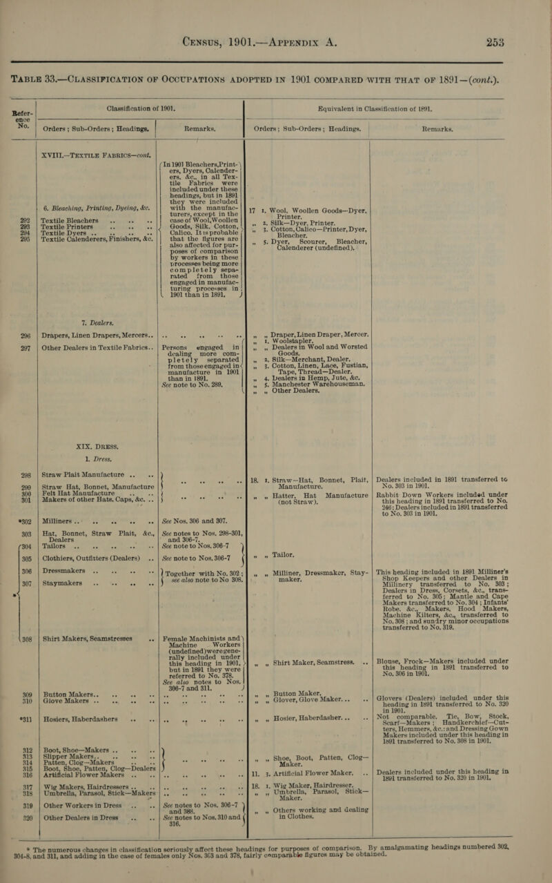  TABLE 33.—CLASSIFICATION OF OCCUPATIONS ADOPTED IN 1901 COMPARED WITH THAT OF 1891—(cont.).   Refer- Classification of 1901. Equivalent in Classification of 1891. ence No.  Remarks, Orders; Sub-Orders; Headings, Remarks. Orders ; Sub-Orders ; Headings,   XVITI.—TEXTILE FABRICS—cont, ( In 190] Bleachers,Print- \ ers, Dyers, Calender- | ers. &amp;¢c., in all Tex- tile Fabrics were included under these headings, but in 1891 they were included Pt ee cape dn the || 17. % Wool, Woollen Goods—Dyer, case of Wool,Woollen a adage Pri Goods, Silk, Cotton, |} « 2 Silk—Dyer, Printer. Calico. Itis probable /| ” 3. Cotton, Calico—Printer, Dyer, that the figures are Bleacher. 6. Bleaching, Printing, Dyeing, &amp;e. | = also affected for pur-|| ” * Dyer, Scourer, Bleacher, 292 | Textile Bleachers... ale ae 293 | Textile Printers ite ao a 294 | Textile Dyers .. 295 | Textile Gaeaierces Finishers, &amp;e. poses of comparison Calenderer (undefined). by workers in these processes being more completely sepa- rated from those engaged in manufac- turing processes in, 1901 than in 1891, 5; 7. Dealers.  296 |. Drapers, Linen Drapers, Mercers.. | .. $5 no» Draper, Linen Draper, Mercer. : ie » 1. Woolstapler. 297 | Other Dealers in Textile Fabrics.. | Persons engaged » » Dealers in Wool and Worsted dealing more ian: Goods. pletely separated » 2 Silk—Merchant, Dealer. from those eomegey s 7 » 3. Cotton, Linen, Lace, Fustian, manufacture in Tape, Thread—Dealer. than in 1891. » 4. Dealers in Hemp, Jute, &amp;c. Sce note to No. 289, is . Manchester Warehouseman, UW,» Other Dealers.  XIX. DRESS, 1. Dress.  298 | Straw Plait Manufacture .. ve aa ee we .. | 18. 1. Straw—Hat, Bonnet, Plait, | Dealers included in 1891 transferred to 299 oe ore pnee rape ae Manufacture. No. 303 in 1901, 300 e at Manufacture A ; ea oe me .. |,» » Hatter, Hat Manufacture | Rabbit Down Workers included under SOL; | Makers.of other Hate, Caps, &amp;e. + (not Straw). this heading in 1891 transferred to No. 246; Dealers included in 1891 transferred ‘ to No. 303 in 1901. ¥302 | Milliners.. oe ve oa +. | See Nos. 306 and 307. 303 | Hat, Bonnet, Straw Plait, &amp;c., | See notes to Nos. 298-301, Dealers and 306-7. (304 | Tailors .. ae He &amp; -. | See note to Nos, 306-7 305 | Clothiers, Outfitters (Dealers) .. | See note to Nos. 306-7 » » Tailor. 306 | Dressmakers .. we ae aa i Staymakers .. AP oe oo  Together with No. 302;] ,, ,. Milliner, Dressmaker, Stay- | This heading included in 1891 Milliner’s see also note to No 308, maker. Shop Keepers and other Dealers in Miilinery transferred to No, 303; Dealers in Dress, Corsets, &amp;c., trans- ferred to No. 305 ; Mantle and Cape Makers transferred to No. 304 ; Infants’ Robe. &amp;c., Makers, Hood Makers, Machine Kilters, &amp;c., transferred to No. 308 ; and sundry minor occupations transferred to No, 319. (308 | Shirt Makers, Seamstresses +. | Female Machinists and ) Machine Workers (undefined)were gene- rally included under this heading in 1901, &gt;] ,, ,  Shirt Maker, Seamstress. .. | Blouse, Frock—Makers included under  but in 1891 they were this heading in 1891 transferred to referred to No. 378 No. 306 in 1901. See also notes to Nos. sear and 311. 309 | Button Makers.. “sy oa Pil ees 2 = ae .» |, » Button Maker, : ; $10 | Glove Makers .. .0, «se «co | oe oo ne oo :. | 2? Glover, Glove Maker... _.. | Glovers (Dealers) included under this ene in 1891 transferred to No. 320 in P * Hosiers,Haberdashers .. «|. . .. esse | yy Hosier, Haberdasher... ..| Not comparable. Tie, Bow, Stock, sr : : id ie Scarf—Makers ;| Handkerchief—Cut- ters, Hemmers, &amp;c.: and Dressing Gown Makers included under this heading in 1891 transferred to No. 308 in 1901. 313 | Slipper Makers.. we oe a ee 314 | Patten Clog—Makers Shoe, Boot, Patten, Clog - * ad ee ” ” 312 | Boot, Shoe—Makers .. ve ae Maker. 315 | Boot. Shoe, Patten, Clog—Dealers ° oe oe he ie oe oe aa . 3. Artificial Flower Maker. .. | Dealers included under this heading in 316 | Artificial Flower Makers , ll. 3. Artificia 1801 transferred to No. 320 in 1901, 317 | Wig Makers, Hairdressers .. ag ee a2 af .. | 18. 1. Wig Maker, Hairdresser. 318 | Umbrella, Parasol, Stick—Makers ie oe ie a .. | «5, Umbrella, Parasol, Stick— Maker. 319 | Other Workersin Dress .. .. | See notes to Nos, 306-7 : : ‘ » Others working and dealing in Clothes, and 388. 820 | Other Dealers in Dress v2 rr st ae to Nos. 310 and a ee ee et een ee * The numerous changes in classification seriously affect these headings for purposes of comparison. By amalgamating headings numbered 302, 304-8, and 311, and adding in the case of females only Nos. 363 and 378, fairly comparable figures may be obtained.