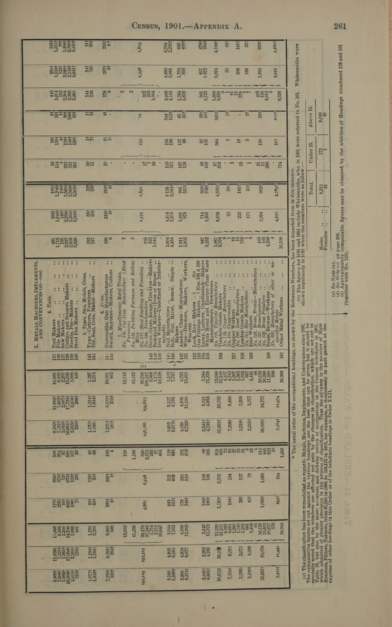 “(D) QYON dag’ (9) 261 ‘IIXX JOpiO Ul ssulpvay o}UYOpU!L oy} JO IO JOpIO Sq} Ut ssulpsoy 10430 Jo osuedxa Census, 1901.—Arpenpix A. OF I 54 ~= “* poy vUle T ey} 9@ poured yavd ur Apssoy}qnop st ‘aydmMexXS IOF*1N6T Ul ELT6SL OF TERT Ul OTS‘) Wor ‘SIOUIN YT, *810941,4 ‘810J00I1q 0F0'S éLI G12'8 es ee so|e IVY JO JOQUING 94} Ul GOULAPT 943 SNYT, “WOTPROPISS¥[ JO ssoD0Id Og} Ul UOISI90Id J0}veIB JO pay TUIpe Yor T06T UL SaTNpoyog snsueH oy} UL SUOI}dNODO Jo UMJoL o}UYOp PUB 9yvMd0v oO ayy Aq OxTV yuq ‘gg 9IQRI, cl GAOGY “GT tepun *Te4OT, Ul JNO Jos OI YOGA ‘UOPVoYIssro UL sosuvys oy} Aq ATUO JOU pojooHV a1 sIoquINU oY} YY} poIou A}fRoods Lrgs‘é +826 166 Tel 18% 1981'F F6L BLP 06F 826 383.6 F6L'8 61g‘r +913 0G Ig Orr's HO88'% pSP'T 66 ISt'T $8 £E6°E F26'T 99T 90% 0g FL6°S 6L9 [ Leg £68 FOL'T 190° 099'F g6£'z 48 +106 49L Hg 418°2 4811'2 4080'% 4zal 491S'T  ao_—_ See oes eae ee es i. 9286 ¥ 210% Pel 60F L I $66 oT i I 6 PO8'h 08s‘L Sal'P 1¥6 919'T POL'T Shl‘b 68F'S POUT GZ Boe g § 9 8LT 961 PPT cog’ 8a HOSS est F09'T GhP OOT‘OT ono nN 881 LE 681 929° 90g'% Lesa got SILT 18h SIOYIO A [VIOW 29030 sppjayy payoads -un 40 4ayj0 fo ainjonfnun]y “eg ‘ON ss os ** 10410 A —OZUOlg ‘ssvig ay Ob “+ suaysiulg ssv.ug ‘OgT ‘ON SAAPUNOJSSDAT “LET “ON ** 2inqoD(nuvyy —Iazuoig ‘Ssvlg *ZeI “ON ote y $: SIOYIOM OULZ IANQID{(NUD]Y IUAZ “Tel “ON so yey Spooy uepve'y IANJOD{NUD]Y PwI'T “O&amp;I ‘ON yt ** sroyIo\ Joddop syqrusiaddoy “TET ‘ON aingonjnuvyy Aaddo) *6rL “ON SIAR Spooxy) 0} vi duLy, ILNQOD{ NUD agc]dury “Sil “ON S1oloJMOg : SloInjgovjnavyy OIE M 9}CTG-O1POITY PUL [VIOW OFT AL S1OYVA—YOlso[puByH ‘ussjuvy ‘duvy 661 ¥Y S61 ‘SON f ** SIONVT SSUIITT SV oe oe oe * o. oe - ee ee oe oe - on oa oe e oe oe aay (¢* s1eyep(I—Aoy ‘x00'T SIJATO A ‘SIOYIOM ‘SIOYVT ‘SIOMvIG—O1TM a ** gINjOVjNUv—UleyH ‘1oyeny sIOYVTT — e[dvig ‘moog ‘yoaATy “INN ‘IO te = We ** QINJOBINUvY_ [IVN eTqvulul -I9}japuy IO pougopuyn—s1oyFAo UOAT ze (sstCIg 10 UOJT) SloyLy Pveyspoqg SIIYV— UIT O1T,y ‘asuvyy ‘oyvIH ‘VA04S th ns = SLIPUNO{UOAT “9B ‘ON ** Pupunog PUY bUIQAWY 100]5' “LIT “ON : S]1UT Suyjoy pup saovuing Huryppnd “9IT ON (Sd0DUMN qsvjg) aingop(nunyy UorT-bLf “GT “ON *SOPDAL 1DJ2TT SnoaUn)] jas “1 ** sloyyny ‘s1oyepr—jouoAvg ‘ploag ee SIOINJORVINUBA, UNH ‘syytuisunsy SUMP “9 Be S1OYVI--1VPIM ‘ATION ‘Tag ‘etd = — s1opuno,y ‘s19019NO- odA J, “sug ‘syppayy ‘saiq ‘sad, *G ee oe o- ** sroytyy wag Joo1g SlOYV —UL ‘e[peoN SIOYV]T SIOSSLOG PUG SIOTINO a 2S ** sloyVyT MVS oe ee iad of * S19 YA aha SIOYCIL [OOJ, oe oe oe ee oe oe . oe ee oe * 8100.1, “F OFT | ~ ~ (a) 86 | | ! ! \ H &gt;  FLO1I LLL LLE'E 608° 98F'8 B0L'6S 9L6'F TI's e6L‘O GEs'f £6L'9 Lev's £59661 4gcz Lesl'd +PF8'L +18'T 4962, 496° PSL LT 4100°% 409° 4866 IT 4tgs‘Z 1268'92 4+1FSS Less 4862'L 1666'GS +I6L'f 4149'S +426L'8 80°F bgL9'g €09°6 9gi‘g6r  4081, 4569 LOBFT  HLETT 402, ig19'2 4199'9T 4910'% 419!‘ 4291'6 TFT ¥ € £66 818 SOE : : | G3L'e  gfs‘9   {£62 +S€0'T 488 P6L 408L'T 406T  +00T +8F€ 8Lt +81 Shy +h +€8T +69 409 +L 496T +49 468 499% +LLT  PPG FE gL¢ LES‘0T €28'ST G29 $6 SOFT 199 Gee Tt OFE'T 09@'T 190'¢ coe p LOT1Z 0&amp;ssl €LOTL SPS me mm ee eee eee Sc6‘ZL Ogs'p BOL POG LF9'8T TI PSL'¢ GhE'L6 SLT-0E 9€0' IF BE9'sT / 868 £93'6 908% 8ee'l obt1t sLo'ee 862 GL0'2 é9'8 Ate‘9¢ ISL‘ 296° LLO'6 bleh f8I'9 G08'F S1£*£61 +692 1S66'8 HOLT H6L'T 491% +896' {6S0°LT 4996'T 4600L {9g9'IT frz‘Z +L98'S¢ 4661'S {1632'S ‘POLL t109'F HPS +FLE'8 098s 4091'S o9ré 611'£61  