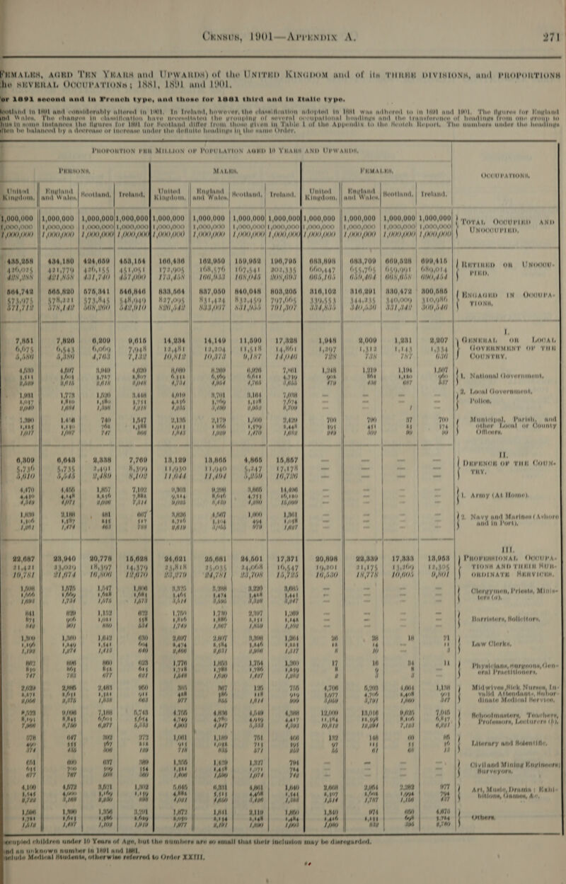        Wiles, United gata   The Qyures for Minvland Wrglanad 000,000 000,000 = 445, 268 | 4261025 i way 504,748 sn 7,864 6075 ) 4,580 4,60 ian wien 6,800 4736 10 4,470 4At0 Mo ; 14M Fi , 1,406 1e0r  1,000,000 1,000,000 484,180 421,779 491,858 666,820 RyR,aat hrs 1de 24,040 43,029 o1'aT4          United Kingdom,  424,050 420,155 f91,040 4 Nal 74,845 Shh 260 6,200 6,009 ATS ao 4,747 TL) 1huo tila 104 2,888 3,491 vdeo 1,457 4,450 #000 20,778 14,407 16,800 aH LAI ),162 Lon WHO 161% 15At LAs Wi) hes “77 2,ABS jut 1 au 7,106 Hor wer Wwe \o7 7] ONT 4 bon 621 id 14h  460,164 4A§ 1,081 Ab7,000 646,846 § 48,049 b42,010 0,016 7,048 1190 4,080 aio v0dn 44d 4754 Auth 1d igh add 7,760 4,499 8,108 7,108 ‘ita, id 16,628 145879 Ley ! B6 wilt wig ihe 40 nib (ah Os “ies 060 git “04d 6/748 pig 6 Aah 4723 uik 10 Wa Wo ie Wh rs iwi  106,486 172,905 173,408 AAS, 664 237,005 820,648 14,284 raj4qut 10,812 HHO 6 44h dfdd 4,0 18,120 11,940 11 dd 804 Ott UOeE Wee 4,716 el 44,021 24,418 Bd 270 6,826 }: 4 jd 176 116 1/40 2,07 aATA u doo Wayland  1,000,000 1,000,000 1,000,000 162,060 108,676 100,045 487,050 HATA 24 NO ,007    14,140 12,204 10,0708 Hua0 6,409 Mond W701 a7 JfH0 wii 1NOG6 /,uu0 18,866 11,940 11 dvd 404 W046 addy 47 1404 Ahh 26,061 25,045 O4,7h1 1,008 4AT4A 4bub 1,740 1 HHO 1407   Treland, United 150,068 107,544 18,045 840,048 842459 ,) U1008 11,500 11,618 M187 026 6ou 1706 104 4,404 ube 1,000 1,579 wdyo 106,706 202,485 BOs UD 808,206 VO7,005 WOL,S07 — 17,484 14804 1d,040 7,401 4,740 bs 7,008 04 oo gu aaa 10M 4,466 hy 4 7 6,860 HOG A754 4a 1,000 Wh ye a4 O04 4,708 baa 4 Whoa M07 u1gt LAh0 18,1404 4,446 une 440 4 Ad 701 74 Av 1927 17! Wit WH WA 15,667 17,174 10,720 14a 16,1h0 Myouo il og au? 17,871 10,647 15,785 1,0 Wait 1200 114h 1,100 1204 1an4 1417 1,200 14459 Lelie 716 oy wi) 4, AAT 4/08 Mh ws won 104 A] VM “140 rit) 1) ins ONS ,HOU OHOO,447 G05 100 416,102 SA 555 Ni d Ad b 1,048 1,497 708 1d gon 0 700 4 wd 20,608 14,201 10,440 4,706 4077 S0b0 12,000 11,4 We        PUMALRS, OUGUPATIONS, and Ip Mootlind, | trelanad, 1,000,000 | 1,000,000 1,000,000) } Toray OooUPLM) AND 1,000,000 | 1,000,000) 1,000,000 “4 1,000,000. | 1,000,000) 1,000,000 UNooourrmn, 068,700 609,088 600,616 | Horii On UNogdue 666,706 | GG0,001 | ORG,OT4 PIED OONd0d | GOS 0d8 | GN0dbd sah 810,80) | 880,478 | 800,688 WNGAGHD IN OGOUIA. 444445 | 940,006 H1O,O86 TIONS UOOIO | SIL IdY | JOD od0 F 8,000 120) 9,207 Gun wiaAb ios LOUAL 1,412 1,144 1,454 i GOVIKNMIUNT OW TM 7S iN? Odd QOUNTHY, 1210 1,104 1,607 Nor iino hu {1 National Government, wd day by 4, Loonl Government, Vollae, / 100 N7 700 Muntotpis, Purigh, and ait a4 174 other Looal or County Joe oy Ww OMaers, I, DuvwNnon Ov TH COUN. a v | THY, 1, Army (Ab Home), (4, Navy and Marines (Ashore i wid in Vorb), Il, 22,4850 17,454 14,064 ye HOWMARTONAL OGOUTA. at 175 14,209 12,405 TLONE AND TIMI MU te 1K, 78 | 10,0086 O,801 ( OUDINATI MIIV IONS, Clarwymen, Vrlesta, Minne bord (i), ola | pe Harristors, Molloitors, 2H th 41 i4 | i ' Liuw Clerks, Ww 4 ib M4 | |) opp . yelolone, Margeons, Gen § ; j oral Practitioners, 6,208 4004 1,184 Midwives Mick Nurwow, Ine 4,700 1,40 yoy valid Atlondants, Mubor 4,101 1400 M7 dinnte Medion! Meryice, ie Hehe yp Achoolmustery, Teachers, ’ ’ ’ ' “ wad ATT Hal Vrofowsors, Leoturers (hb), Ah oo Wy 54 if / Literary and Molentifie, ar OH 1 j ox Civiland Mining Unvineorss Hurveyors, 2,004 2,009 o77 Art, Muwe, Drama) Malin fen 1a 1% | L187 1b V4 bitions, Gaines, Au, WTA 00) ANTS ai4t 4,744 Others, Wh si 4,740   ve   