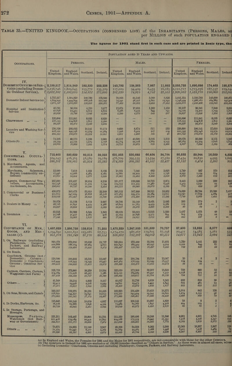   OCCUPATIONS, PERSONS. MALES, United England United England United Kingdom. | and Wales, | Scotland.} Ireland. | Kingdom. || and Wales,| S°otland.| Ireland. | xingaom. IV. DOMESTIC OFFICES ORSER- ( |2,199,517 |/1,814,949 | 182,330 | 202,288 | 143,792 || 124,263 7,867 | 11,662 }2,055,725 VICES (excluding Domes- ; |2,238,746 |/1,809,645 | 193,772 | 235,329 | 117,029 94,409 6,435 16,185 }2,121,717 tic Outdoor Service). (12,022,102 ||1,593,685 | 154,812 | 273,605 | 101,220 74,915 4,752 | 21,553 ]1,920,882 * : 1,717,217 1,394,929 146,788 175,500 76,063 64,146 38,089 8,828 1,641,154 Domestic Indoor Service (a) 1,824,295 1,444,694 168,506 211,095 75,341 58,527 3,621 13,193 1,748,954 1,673,147 1,286,668 136,098 250,381 77,469 56,262 3,255 17,952 1,595,678 F +448 45,081 36,994 4,210 3,877 12,974 10,653 1,262 1,059 32,107 seighiah 18 and Institution 27.658 22.453 2,603 2,602 8,586 6,952 844 790 19,072 20,036 15,796 1,846 2,394 5,399 4,270 542 587 14,637 126,696 111,841 8,035 6,820 — a = 126,696 Charwomen .. a 116,133 104,808 5,805 5,520 ao — — — 116,133 99,528 92,474 2,549 4,505 = — 99,528 a 236,328 205,015 18,141 13,172 9,638 8,874 51l 253 226,690 LAUBery. and Washing Ser 218,121 192,158 13.579 12,384 7,328 6.912 307 109 210,793 205,353 180,078 12,324 12,951 3,601 3,408 145 48 201,752 74,195 66,170 5,156 2,869 45,117 40,590 3,005 1,522 29,078 Others (5) py 52,539 45,532 3,279 3,728 25,774 22,018 1,663 26,765 24,038 18,669 1,995 3,374 14,751 10,975 810 9,287 V. || 712,465 590,629 82,513 39,323 | 631,933 530,685 66,454 34,794 80,532 COMMERCIAL OccuPaA- y ? ? ’ ? y ’ ches ; TIONS. 504,143 |] 416,365 | 58,589 | 29,189 | 476,709 || 395,535 | 53,594 | 27,580] 27,434 Bika 386,101 316,865 | 45,854 | 23,382 | 874,369 308,391 43,551 22,427 11,732 . Merchants, Agents, and Accountants, Merchants, Salesmen, 12,080 7,613 1,032 3,435 10,331 7,046 662 2,623 1,749 Buyers (commodity un- 17,936 13,266 2,385 2,285 15,081 12,212 1,711 1,758 2,255 defined) 21,831 14,954 3,278 3,599 18,961 13,464 2,459 3,038 2,870 Agents, Commercial Tra- 157,820 131,627 16,954 9,239 155,377 129,688 16,715 8,974 2,443 vellers, Accountants, 121,148 192,542 11,512 7,094 119,735 101,312 11,487 6,936 1,413 Auctioneers, &amp;c. 104,081 88,727 10,100 5,254 103,311 88,068 10,078 5,165 770 90 : : 439,972 363,673 53,910 22,389 365,352 307,889 38.511 18,952 74,620 2 Se sh or aia 300,615 247,229 36,868 16,518 277.565 229,370 32,584 15,611 23,050 219,816 181,457 26,659 11,700 212,067 175,468 25,204 11,395 7,749 ; 39,078 31,328 5,053 2,697 38,795 31,049 5,051 2,695 283 3. Dealersin Money .. 28,716 21,891 4,439 2,386 28,603 21,783 4,439 2,381 113 23,027 16,659 3,999 2,369 22,937 16,570 3,998 2,369 90 63,515 56,388 5,584 1,563 62,078 55,013 45,515 1,437 4, Insurance Refit tas 35,728 31,437 3,385 906 35,125 30,858 3,373 603 17,346 15,068 1,818 460 17,093 14,821 1,812 253 VI. i CONVEYANCE OF MEN, | | 1,497,629 || 1,266,758] 159,616 | 71,255 | 1,470,229 || 1,247,933 | 151,539 27,400 Goops, AND Mzgs- 1,194,691 |} 1,001,852] 125,085 | 67,753 | 1,174,270|] 987,267] 119,805 20,421 SAGES (¢). 951,279 793,249| 97,176 60,554 936,602 782,207 | 94,082 14,677 t OM atawewe (excluding (| s92073 || 276,930 | 33616 | 1,727 | 320514 || 275,480 | 33,394 1,759 Packers, and Railway 222,668 186,774 26,284 9,610 221,647 185,925 26,197 9,525 1,021 Labourers) 166,236 139,408 18,556 8,272 165,507 138,760 18,497 8,250 729 2, On Roads. Coachmen, Grooms (not ( Domestic); Cabmen ; | 229,390 200,802 15,521 13,067 229,380 200,794 15,519 13,067 10 Domestic — Coachmen,&lt; 206,499 176,393 13,149 16,957 206,365 176,259 13,149 16,957 134 Grooms ; Omnibus Ser- | 168,534 144,522 11,433 12,579 168,490 144,478 11,433 12,579 44 vice i 325,753 272,960 39,259 13,534 325,030 272,300 39,207 13,523 723 Sai ecg oherssnek ae so. Se 170,256 26,527 7,386 203,131 169,283 26,491 7,357 1,038 157,239 125,342 21,737 10,160 156,445 124,611 21,704 10,130 794 41,549 33,244 4,868 3,437 40,917 32,726 4,829 3,362 632 Others .. 25,413 19,956 2,518 2,939 24,811 19,473 2,495 2,843 602 17,371 13,631 1,855 1,885 16,438 12,979 1,642 1,817 933 ; 163,237 132,271 20,551 10,415 162,223 131,429 20,423 10,371 1,014 3, On Seas, Rivers, and Canals 176,851 144,557 19,641 12,653 175,577 143,424 19,543 12,610 1,274 173,003 141,341 17,175 14,487 171,995 140,461 17,096 14,438 1,008 115,645 100,149 10,659 4,83 115,627 100,141 10,657 4,829 18 4, In Docks, Harbours, &amp;c. 76,106 63,886 7'898 me 75,982 63,767 7,897 4,318 124 50,729 42,643 5,261 2,825 50,649 42,578 5,258 2,818 80 5, In Storage, Porterage, and Messages, Messengers, Porters, 221,211 185,487 23,993 11,731 211,330 180,496 19,248 11,586 Watchmen (not Rail- 211,406 179,089 20,402 11,825 204,088 175,553 16,945 11,590 ‘way or Government) 155,811 131,171 16,666 7,974 151,629 129,561 14,293 7,775 78,571 64,915 11,149 2,507 65,208 54,558 8,262 2,388 Othoers§, ss) / | 6s 71,579 60,941 8,577 2,061 62,669 53,583 7,088 1,998 62,356 55,449 48,784 4,159 2,506                        65,191  4,493                                                                                                                                                            FEMALES, England and Wales. Scotland. 1,690,686 | 174,463 1,715,236 | 187,337 1,518,770 | 150,060 1,330,783 143,699 1,386,167 164,885 1,230,406 132,843 26,341 2,948 15,501 1,759 11,526 1,304 111,841 8,035 104,808 5,805 92,474 2,549 196,141 17,630 185,246 13,272 176,670 12,179 25,580 2,151 23,514 1,616 7,694 1,185 59,944 16,059 20,830 4,995 § 474 2,303 567 370 1,054 674 1,490 819 1,939 239 1,230 25 659 22 55,784 15,399 17,859 4,284 5,989 1,455 279 2 108 7 89 1 1,375 49 579 12 247 6 18,825 8,077 14,585 5,281 11,042 3,094 1,441 222 849 87 648 59 8 2 134 = 44 — 660 52 973 36 731 33 518 39 483 23 652 213 842 128 1,133 98 880 79 8 2 IIg I 70 3 4,991 4,745 3,536 3,547 1,610 2,373 10,357 2,887 79358 1,489 6,407 334        Ireland 190,57¢ 219,144 252,055 166,675 197,902 232,425 2,818 1,812 1,807 6,820 5,52¢ 4,505 12,919 12,275 12,903 1,347 1,635 408 4,529 1,60¢ 956 812 527 561 265 158 89 3,437 9°7 305 Mm bo  498 555 341 
