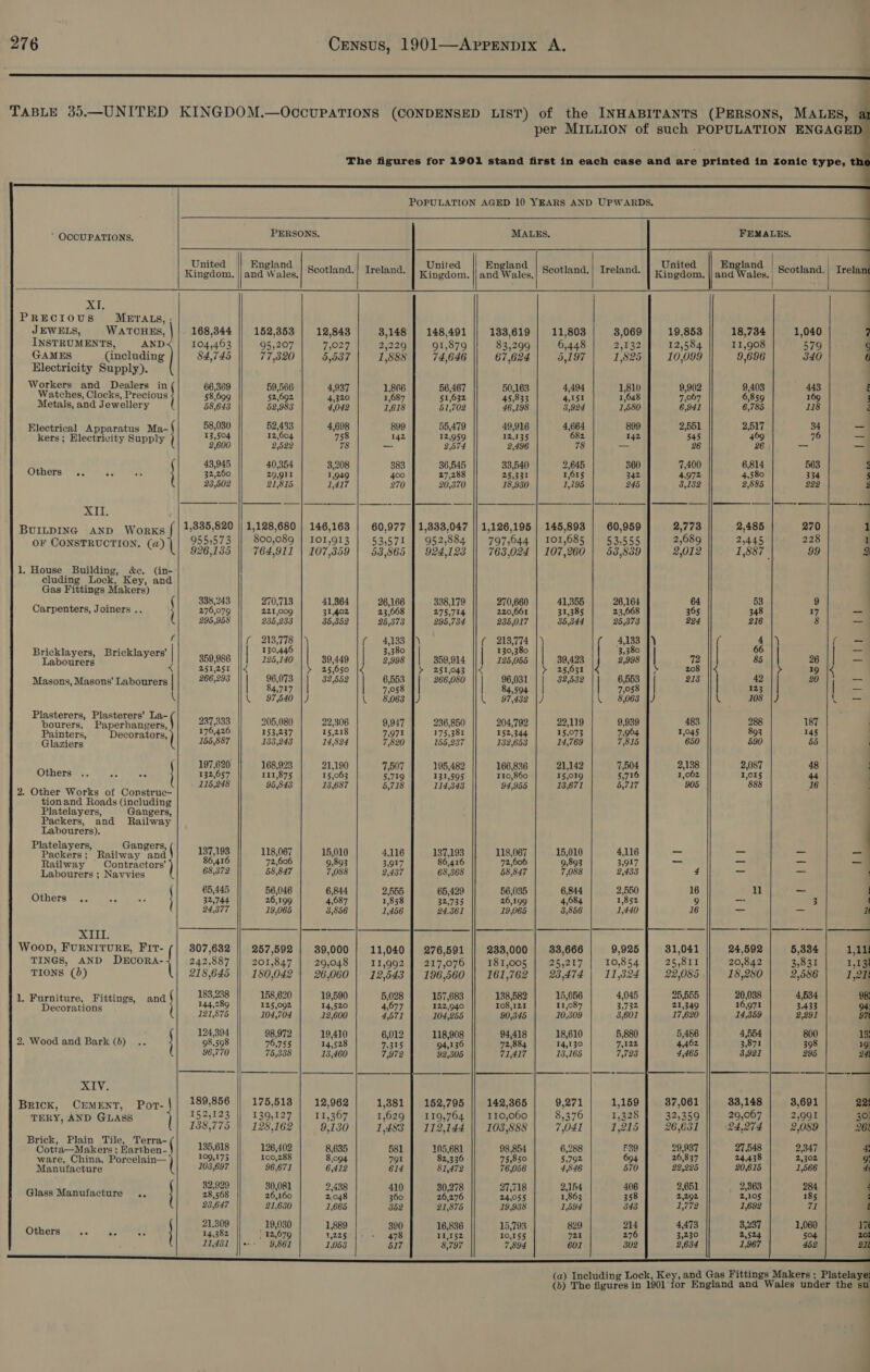       * OCCUPATIONS. United Kingdom, XT PRECIOUS METALS, ; JEWELS, WATCHES, 168,344 INSTRUMENTS, AND 104,463 GAMES (including §4,745 Electricity Supply). Workers and Dealers in 66,369 Watches, Clocks, Precious 58,699 Metals, and Jewellery 58,643 Electrical Apparatus Ma- 58,030 kers; Electrivity Supply ae 43,945 Others .. 4 32,260 23,502 XII. | in} BUILDING AND WorKS situa: OF CONSTRUCTION. (a) I09 19 926,135 l. House Building, &amp;ec. (in- cluding Lock, Key, and Gas Fittings Makers) 338,243 Carpenters, Joiners .. 276,079 295,958 ( Bricklayers, Bricklayers’ Labourers | ee pe Masons, Masons’ Labourers | 266,293 i Plasterers, Plasterers’ La- 937.333 rere ey eden be lee ‘ainters, ecorators, A Glaziers 155,887 197,620 Others ox 132,657 115,248 2. Other Works of Construc- tionand Roads (including Platelayers, Gangers, Packers, and Railway Labourers). Platelayers, Gangers, Packers; Railway aad tues Railway Contractors’ rah Labourers ; Navvies 68,372 ( 65,445 Others... oe 52 } 32,744 24,377 XIII. ey, WooD, FURNITURE, FIT- 307,632 TINGS, AND DECORA- 242.887 TIONS (0) 218,645 1, Furniture, Fittings, and pepe Decorations Sar are 124,394 2. Wood and Bark (b) 98,598 96,770 XIV. Brick, CEMENT, Port- Ba TERY, AND GLASS a5 , [ 138,775 Brick, Plain Tile, Terra- : Pee etn : (ater en- ( mer ware, China, Porcelain— At kd Manufacture 103,697 82,929 Glass Manufacture ., 28,568 23,647 21,309 Others o. ee Ae 14,382 11,431   England 152,353 95,207 77,320   59,566 52,692 52,983 52,433 12,604 2,622 40,354 29,911 21,815  1,128,680 800,089 764,911 70,713 221,009 235,233 213,778 130,446 125,140 96,073 84,717 97,540 a“ 205,080 153,237 133,243 168,923   111,875 95,843 118,067 72,606 58,847 56,046 26,199 19,065 257,592 201,847 180,042 158,620 125,092 104,704 98,972 76,755 75,338 175,513 139,127 128,162 126,402 100,288 96,671 30,081 26,160 21,630 19,030 . 12,679 ss 9,861     12,843 7,027 5,537 4,937 4,320 4,042 4,698 758 38,208 1,949 1,417 146,163 IOI,913 107,359 41,364 31,402 35,352 39,449 32,552 22,306 15,218 14,824 21,190 15,063 13,687 39,000 29,048 26,060 19,590 14,520 12,600 19,410 14,528 13,460 12,962 11,367 9,130 8,635 8,094 6,412 2,438 2,048 1,665 1,889 1,225 1,053       Treland. 3,148 999 Ayne 1,888 1,866 1,687 1,618 899 142 383 400 270 60,977 53,571 53,365 26,166 23,668 25,378 3,380 2,998 6,553 wh 058 9,947 7,971 7,820 7,507 5,719 5,718 4,116 3,917 2,437 2,555 1,858 1,456 11,040 11,992 12,543 5,028 4,677 4,571 6,012 7,315 7,972 1,381 I °629 1,483 581 79% 614 410 360 352 320 478 517 United                        148,491 91,879 74,646 56,467 51,632 51,702 55,479 12,959 2574 36,545 27,288 20,370  952,884 924,123 338,179 275,714 295,734 | 359,914 &gt; 251,043 266,080 236,850 175,381 155,237 195,482 131,595 114,343 137,193 86,416 68,368 65,429 32,735 24.361 276,591 217,076 196,560 157,683 122,940 104,255 118,908 94,136 92,305 152,795 119,764 112,144 105,681 82,336 81,472 30,278 26,276 21,875 16,836 II,152 8,797        MALES. England and Wales, Scotland. 133,619 11,803 83,299 6,448 67,624 5,197 50,163 4,494 45,833 4,151 46,198 3,924 49,916 4,664 12,135 682 2,496 78 33,540 2,645 25,331 1,615 18,930 1,195 1,126,195 | 145,893 797,644 | 101,685 763,024 | 107,260 270,660 41,355 220,661 31,385 235,017 35,344 ( 213,774 |) 130,380 125,055 39,423 &lt; &gt; 25,631 96,031 | 82,532 84,594 97,482 |) 204,792 22,119 152,344 15,073 132,653 14,769 166,836 21,142 110,860 15,019 94,955 13,671 118,067 15,010 72,606 9,893 58,847 7,088 56,035 6,844 26,199 4,684 19,065 3,856 233,000 33,666 181,005 25,217 161,762 | 23,474 138,582 15,056 108,121 11,087 90,345 10,309 94,418 18,610 72,884 14,130 71,417 13,165  142,365 110,060 103,888 98,854 75,850 76,056 27,718 24,055 19,938 15,793 10,155 7,894     9,271 8,376 7,041 6,288 5,792 4,846 2,154 1,863 1,594 829 721 601  Treland. 3,069 Brus? 1,825 1,810 1,648 1,580 899 142 360 342 245 60,959 53,555 53,839 4,116 3,917 2,433 2,550 1,852 1,440  9,925   10,854 11,324 4,045 3,732 3,601 5,880 7,122 7,723 1,159 1,328 1,215 639 604 570 406 358 343 214 276 3802      19,853 12,584 10,099 9,902 7,067 6,941 2,551 545 26 7,400 4,972 8,132 2,773 2,689 2,012 64 365 204 72 483 1,045 650 2,138 1,062 905 4 16 9 16 31,041 25,811 22,085 25,555 21,349 17,620 5,486 4,462 4,465 37,061 32,359 26,631 29,937 26,837 22,225 2,651 2,292 1772 4,473 3,230 2,634       ooo. 7  26 6,814 4,580 2,885 2,485 2,445 53 348 216 4 66 85 42 123 108 893 590 2,087 1,015 888 ll 24,592 20,842 18,280 20,038 16,971 14,359 4,554 3,871 3,921 33,148 29,067 24,274 27,548 24,438 20,615 2,363 2,105 1,692 3,237 2,524 1,967  222  270 228 99 mn oS ————— ry 187 145 55 48 16  5,334 3,831 2,586 4,534 3,433 2,291 800 398 295                             ae 1 | 1,11 1,13! 1,21!