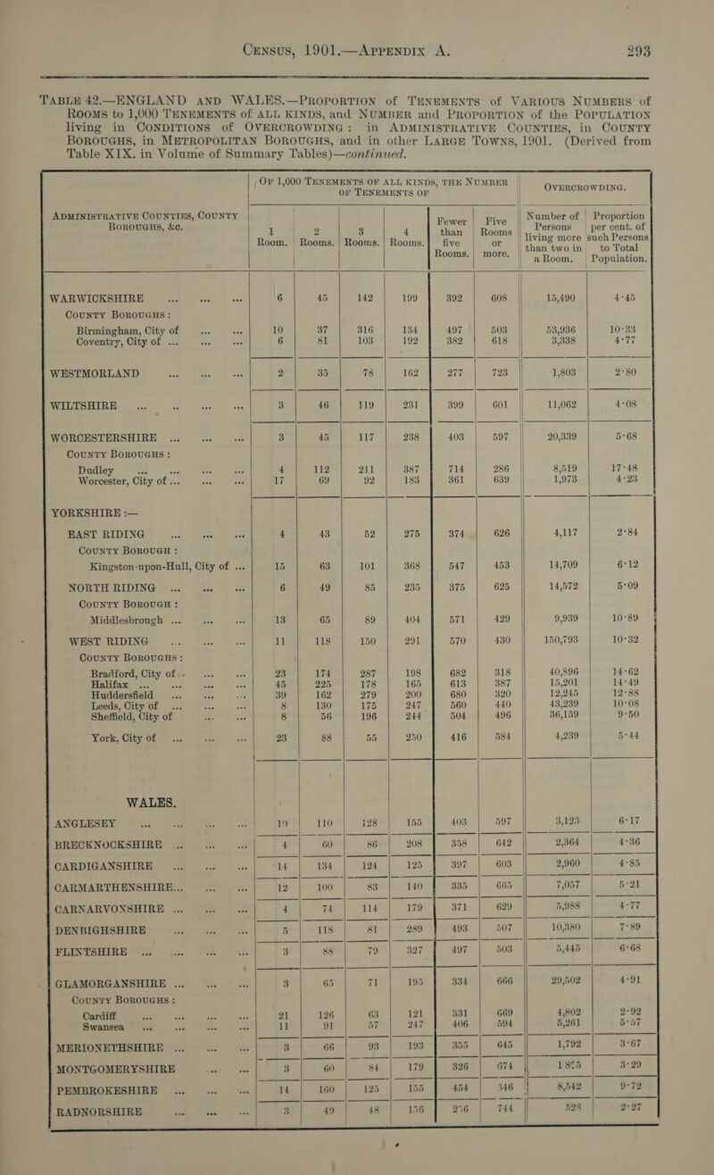  TABLE 42.—ENGLAND AND WALES.—PROPORTION of TENEMENTS of VARIOUS NUMBERS of Rooms to 1,000 TENEMENTS of ALL KINDS, and NUMBER and PROPORTION of the POPULATION living in CONDITIONS of OVERCROWDING: in ADMINISTRATIVE .COUNTIES, in COUNTY BOROUGHS, in METROPOLITAN BOROUGHS, and in other LARGE Towns, 1901. (Derived from Table XIX. in Volume of Summary T'ables)—continued.  , OF 1,000 TENEMENTS OF ALL KINDS, THE NUMBER | 0 Bites OF TENEMENTS OF VERCROW DING.                                       | ADMINISTRATIVE COUNTIES, COUNTY | | .___ || Number of Proportion Borouaus, &amp;e. a Wy ee ey yee | Sd ! _Persons _ per cent. of Room. Rooms. | Rooms. | Rooms.| five | or | living more such Persons | than twoin, to Total | Rooms. | more. | = é | «Room. Population. WARWICKSHIRE ... wn ws 6 45 | 142 | 199 608 | 15,490 445 County BOROUGHS: Birmingham, City of ...00«. 10 37 316 134 503 || 53,936 10°33 Coventry, City of ... a5 Apt 6 81 103 192 618 || 3,338 4°77 WESTMORLAND aad Sat Bui 2 30 73 162 723 | 1,803 2°80 WILTSHIRE aaa ee ort a: 3 46 119 231 601 | 11,062 4°08 , I WORCESTERSHIRE .. .. 3 45 117 238 597 || 20,839 5-68 County BoROUGHS : Dodies SR &lt;0 TG Oe 4 112 211 387 286 | 8,519 17°48 Worcester, City of ... ct ase 17 69 92 183 639 1,973 4°23 YORKSHIRE :— EAST RIDING coe was Ses 4 43 52 275 626 4,117 CouNTY BOROUGH : Kingston-upon-Hull, City of ... 15 63 101 368 453 | 14,709 NORTH RIDING ... aoe ons 6 49 85 235 625 14,572 County BOROUGH : Middlesbrough ... xe ring 13 65 89 404 429 9,939 WEST RIDING Bae ace 500 11 118 150 291 430 150,793 County BOROUGHS : Bradford, City of - = 23 174 287 198 318 40,896 Halifax: ¥27. oie ame ae 45 225 178 165 387 15,201 Huddersfield... ae re 39 162 279 200 320 12,245 Leeds, City of ... te op 8 130 175 247 — 440 43,239 Sheffield, City of LB, tomy As 8 56 196 244 496 36,159 York, Cty, “Lh. of 23 88 55 250 584 4,239 WALES. ANGLESEY ves “ey ae vee | 19 110 128 155 597 3,123 BRECKNOCKSHIRE ... Ae in 4 60 86 208 642 2,364 CARDIGANSHIRE 22 eas oe 14 134 124 125 603 2,960 |} CARMARTHENSHIRE... “¢ 5c 12 100 83 140 665 7,057 CARNARVONSHIRE ... ia wat + 74 114 179 629 5,988 DENBIGHSHIRE Ae Ree a 5 118 81 289 507 10,380 TPRUPSTSHIRE SS. 4s. SSE 8 3 88 79 | 327 503 5,445 GLAMORGANSHIRE ... n nas 3 65 71 195 666 29,502 Cardiff sae me Ate ae 21 126 63 121 669 4,802 Swansea... aad wt. aie 1h 91 57 247 594 5,261 MERIONETHSHIRE .... wan gs 3 66 93 193 645 1,792 MONTGOMERYSHIRE = oe 3 60 84 179 674 | 185 3° PEMBROKESHIRE... «+s 14 160 125 155 546 | 8,542 : ee fe | ee | a | Se ef a RADNORSHIRE WK 3 | 48 | 156 | 26 | 744 | 528 {  