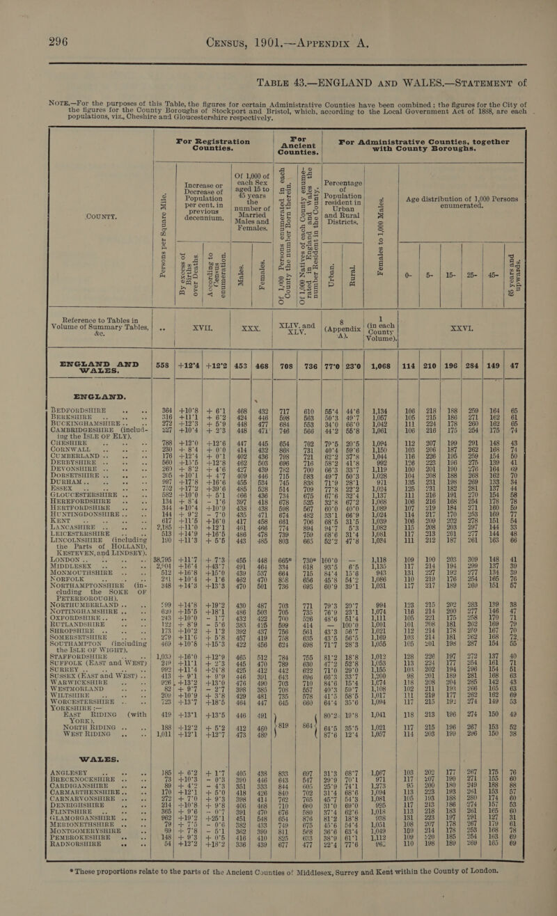  TABLE 43.—ENGLAND anpD WALES.—STATEMENT of NOTE.—For the purposes of this Table, the figures for certain Administrative Counties have been combined ; the figures for the City of the figures for the County Boroughs of Stockport and Bristol, which, according to the Local Government Act of 1888, are each populations, viz., Cheshire and Gloucestershire respectively. rer nnn mmm emi nie)                               = Ot eee ae Ps For Administrative Counties, together ounties. Counties. with County Boroughs. Ja} 1 o Of 1,000 of | 3 ke Increase or each Sex a2 ercentage eee Decrease of | a Ibto| a3 | S85 ayes a Population | eae oo bos &lt;opeisies oi Age distribution of 1,000 Persons | A per cent.in | numberof | 22 |8~2| Urban. a pienso COUNTY | 2 as pti Married | £2 | 599 oad Borel S 5 | =| ecennium. | Wales and g 6 |0 aa Districts. = = Females. | 5° (3 * S mM | ak | etd} a H at ee = ie CS. Over on ° o aS n g aS qd ad a8 | aes g q eae roe {r= | mA | Omen = uo) Cle a | ee SU ees oe Soke E B af 8 | $a8|/83e| ¢|/ 2 | es leah) gd] g 8 ag A | RHQ | Bas) a dG lop |4” 8| &amp; 5 aad @ | 5- | 15- | 25- | 4- | ae Hy | sed) a | © | Se |Seaqi 5 | a PB Og Sars Go| 2 ee a) A sla 3 LeOd ee S | | = lian | | Reference to Tables in 8 | 1 Volume of Summary Tabl 4 | XLIV, and ix | (in each 7 ey y Tables,| .. | XVII, XxX, XLV ets | County XXVI. 5 | Volume). ENGLAND AND 558 | +12°4) +12°2/ 453 | 468 | 708 | 736 |77°0|23°0| 1,068 | 114 | 210 | 196 | 284 | 149 | 47 WALES. ENGLAND. E BEDFORDSHIRE 1 os 364] +10°8 | + 6°1 | 468! 432] 717 610 | 55°4 | 44°6 | 1,134 106 | 218) 188} 259] 164 | 65 BERKSHIRE .. oA ae 316} +11°1 | + 6°2| 424] 446] 598 563 | 50°3 | 49°7 1,057 105 | 215] 186} 271) 162] 61 BUCKINGHAMSHIRE .. fe 272| +12°3 | + 5°9| 448] 477 | 684 553 «| 34°0 | 66°0 1,042 111 | 224] 178} 260) 162] 65 CAMBRIDGESHIRE (includ-| 227} +10°4| + 2°3| 448 | 471°] 746 566 | 44°2 | 55°8 1,061 106 | 216} 175} 254} 175) 74 ing the ISLE OF ELY). CHESHIRE ef a SA 788} +12°0 | +12°6 | 447] 445 | 654 702 | 79°5 | 20°65] 1,004 112 | 207) 199) 291) 148] 43 CORNWALL Ac ae ae 230| + 8°4/} + 0°0] 414] 4321 868 731 | 40°4 | 59°6 1,150 103 | 206 | 187} 262] 168] 74 CUMBERLAND .. ee se 176| +12°4| + 0°1| 402] 436] 798 Mal 6272057 38 1,044 116 | 226} 195; 259; 154) 50 DERBYSHIRE .. Bis Gr 560| +15°5 | +12°8 | 462] 503] 696 716 | 58°2 | 41°8 992 126} 223.) 196) (276 | 4397)) 41 DEVONSHIRE .. 5d 36 269) + 8°2/} + 4°6| 427| 439] 782 700 | 66°3 | 33°7 1,119 100 | 201] 190} 276) 164] 69 DORSETSHIRE .. me - | 205} +10°L | + 4°7| 409) 446) 715 583 | 49°7 | 50°3 | 1,028 104 |. 208 | 188) 268) 162] 70 DURHAM .. se os «+ | 987} +17°8 | +16°6 | 455 | 534) 745 838° | 11-9) 284 971 135 | 231 | 198} 269] 133) 34 ESSEX .. ae my as 752) +17°2 | +39°6 | 485 28 | 514 709 | 77°8 | 22°2 | 1,024 125 | 231} 182) 281 | 137) 44 GLOUCESTERSHIRE .. -- | 582) +10°0 | + 5°1| 466{ 436] 734 675 | 67°6 | 32°4} 1,137 111 | 216 | 191] 270) 154) 58 HEREFORDSHIRE .. 2 134) + 8°4| - 1°6| 397] 418] 678 525 | 32°8 | 67°2 | 1,068 106 | 216 | 168| 254] 178) 78 HERTFORDSHIKE .. Ae 344] +10°4 | +10°9 | 438| 488] 598 567 | 60°0 | 40°0 1,089 107 | 219) 184; 271; 160) 59 HUNTINGDONSHIRE .. «| 144)-+ 9°21 — 7°0} 435) 4711 67 482 | 33°1 | 66°9 1,024 1145) QUA 70rh $2634) S1eo nia KENT 25 oe a “F 617| +11°5 | +16°0 | 417] 458] 661 706 | 68°5 | 31°5 | 1,039 106 {| 209] 202} 278] 151} 54 LANCASHIRE .. .. .. | 2,185] +11°0 | +12°1] 461] 466] 774 | 994 | 94°7| 5°3 | 1,082 115 | 208) 203 | 207) 144) 33 LEICESTERSHIRE — os 513} +14°9 | +16°5| 486| 478 | 739 759 | 68°6 | 31°4 1,081 117} 213) 2OV | 2TT || 144 ets LINCOLNSHIRE (including | 190} +11°3| + 5°5 | 443] 485! 803 | 665 | 52°2/ 47°8| 1,024 ill | 212] 187] 261] 163] 66 the Parts of HOLLAND, | KESTEVEN, and LINDSEY). | LONDON .. an ae -. | 38,795} +11°7 | + 7°3 | 455 | 448 | 665* | 730* |100°0 | — 1,118 109} 190] 203 | 309| 148] 41 MIDDLESEX .. .. ee | 2,004] +16°4 | +43°7| 491] 464] 334 | 618 | 938°5 | 65] 1,185 117) 214} 194) 299) 137) 39 MONMOUTHSHIRE .. 4 512} +16°8 | +15°0 | 489 | 537] 664 715 | 84°4 | 15°6 943 131 | 227} 1920) S277 | tada Ss NORFOLK oe ew we | 2311 410°4] +176 | 482 | 4701 858 | 656 | 45°81 5472] 1,086 110 | 219] 176} 254] 165] 76 NORTHAMPTONSHIRE (in-| 348] +14°3 | +13°3] 470] 501 | 736 695 | 60°9 | 39°1 | 1,031 117 | 217) 189 | 269'} Tol cluding the SOKE OF PETERBOROUGH). | NORTHUMBERLAND .. -» | £99] +14°8 | +19°2 | 430] 487] 708 CUB eR Nester | 994 123 | 215 | 202 | 283 | 139) 38 NOTTINGHAMSHIRE .. ae 620 | +15°5 | +18°1 | 486} 503 | 705 aad 4 76.9) 2a 1,074 116 | 214 | 200; 277; 146] 47 OXFORDSHIRE... Py ve 243) +10°0 | — 1°7 | 432] 4221 700 526 | 48°6 | 51°4 1,111 105.| 221) 175 | 258.) 70d 71 RUTLANDSHIRE or Re 122] + 8°9| - 5°6 | 383] 42951 599 414 — /100°0 | 1,001 101 | 208} 181} 262; 169) 79 SHROPSHIRE .. .. ..| 173] +10°2) + 1°2| 392] 487| 756 | 561 | 43°3 | 56°7| 1,021 112 | 214] 178] 259] 167] 70 SOMERSETSHIRE 0 me 279] +11°C | + 5°8| 457 | 419] 758 635 | 43°5 | 56°5 | 1,169 103 | 214; 181} 262] 168; 72 SOUTHAMPTON (inciuding | 469] +10°8 | +15°3 |} 492] 456| 624 | 698 | 71°7| 28°3| 1,055 105 | 201) 198] 287] 154) 56 P the ISLE OF WIGHT). aogier eee, a STAFFORDSHIRE - -- | 1,039} +16°0 | +12°9 | 465 | 512 | 784 755 | 81°2|18°8| 1,012 128 | 22 Viele SUFFOLK (EAST and WEST) | 249) +11°1 | + 2°3| 445 | 470] 789 630 | 47°2 | 52°8 | 1,053 113 | 224) 77 | 254; 161) TL SURREY... .._.. ..| 992) +11°4] +24°8| 495] 4191 442 | 692 | 71°0 | 29°0| 1,155 103 | 202] 194} 296] 154] 51 SUSSEX (HAST and WEST) .. | 413) + 9°1] + 9°9| 446] 391 |. 643 | 696 | 66°3 | 33°7| 1,200 98 | 201} 189] 281] 168) 68 WARWICKSHIRE he an 926, +13°2 | +13°0 | 476 | 490] 703 710 | 84°6 | 15°4] 1,074 118 | 208) 204} 285] 142] 48 WESTMORLAND ate ae 82) +. 9°7| — 2°7| 398] 885} 708 557 | 40°3 | 59°7 | 1,108 102 | 211) 193 | 266; 165) 63 WILTSHIRE ate Ac He 209! +10°9 | + 3°8 | 429] 481 | 735 578 | 41°5 | 58°5 | 1,017 111] 219 77 | 262) 162) 69 WORCESTERSHIRE .. Ae 723| +13°7 | +18°5 | 464 | 447] 645 660 | 64°4 | 35°6 | 1,094 117 |), 215} 192)) 22742) 14873 YORKSHIRE :— Bast RIDING (with | 419] +13°1 | +13°5 | 446] 491 ) ( g0°2-| 19°8 | 1,041 118 | 213| 196 | 274] 150] 49 ORK). NoRTH RIDING .. .. | _ 188] +12°2| + 5°2| 412| 460 | (819 | 8649! 4-5 | 35°5 | 1,021 | 117| 215] 196| 267| 163) 52 WEST RIDING .... | 1,011] +12°1 | +12°7| 473 480 87°6 | 12°4 | 1,057 114) 203! 199) 296) 150] 38 WALES. ANGLESEY A ee oe 185} + 6°2) +1°7| 405 | 438] 833 697 | 31°3 | 68°7 1,067 103 |) 202) \) 177 1 267 | 175 76 BRECKNOCKSHIRE ., ‘a 73| +10°3 | - 0°3 | 390] 446] 643 547 | 29°9 | 70°L 971 117 | 207 | 190] 271) 155] 60 CARDIGANSHIRE Sey kee 89) + 4°2) - 4°38) 851] 333] 844 | 605 | 25°9| 74°1| 1,273 95 | 200| 180) 249} 188] 88 CARMARTHENSHIRE... - 170) +12°1 | + 5°0] 418] 426! 840 702 | 31°4/] 68°6 | 1,094 113} .393:) 198.3 (261) O03 )e 57 CARNARVONSHIRE .. . 272| +.7°0 | + 9°3 | 398] 414] 762 | 765 | 45°7 | 54°3| 1,08 105 | 193 | 188] 280] 174] 60 DENBIGHSHIRE +» e+ | 214] +10°8 | + 9°8| 406] 468) 710 | 660 | 31°0 | 69°0 995 117 | 213 | 386) 274 | 157] 53 | FLINTSHIRE .. «+ | 365/ + 9°6| — 0°7] 891] 4701 676 | 580 | 37°4| 62°6| 1,018 113 | 218] 183] 261 | 165] 60 GLAMORGANSHIRE .. s 962} +19°2 | +25°1] 451] 548] 654 876 | 81°2 | 18°8 938 131 | 223 | 197 | 201} 127) 31 MERIONETHSHIRE .,. a! 79| + 7°5 | - 0°6 | 382] 433] 749 675 | 45°6 | 54°4 1,051 108°) 207-5 F789 3267 1 ioe MONTGOMERYSHIRE a $9/ + 7°8) —- 5°1) 362] 899] 811 | 5e8 | 36°6 | 63°4] 1,049 109 | 214] 178 | 253] 168| 78 PEMBROKESHIRE .- ee 148} + 9°3] + 0°5 | 416! 410! 895 633 | 38°9 | 61°1 1,112 109 | £20 | 185 254 163 | 69 RADNORSHIRE oe ee 54} +12°2 | +18°2 | 336] 4391! 677 477 | 22°4 | 77°6 965 110 | 198} 189; 269; 165) 69               * These proportions relate to the parts of the Ancient Counties of Middlesex, Surrey and Kent within the County of London.