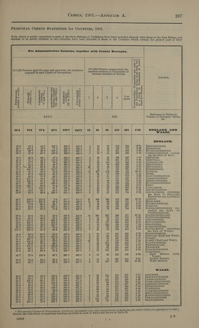 — nnn nnn nnn SS ss SSS PRINCIPAL CENSUS STATISTICS for COUNTIES, 1901. York, which is partly comprised in each of the three Ridings of Yorkshire, have been included entirely with those of the East Riding, and deemed to be partly situated in two Counties, have been included in those of the Counties whic contain the greater part of thelr For Administrative Counties, together with County Boroughs.  Of 1,000 Persons enumerated, the number resident in Tenements of various numbers of Rooms, Of 1,000 Persons aged 10 years and upwards, the numbers engaged in each Classt of Occupation. COUNTY.  Professional Domestic (Order IV,). Commercial (Orders V.and VL). Industrial (Orders Tx, toe PL than five Rooms. (Orders I, to ITT), in a room in Tenements of fewer Overcrowding.—Proportion per cent. of the Population living more than two Agricultural and Fishing (Orders VIL. and VIIL.). ‘Unoceupied (Order XXIII).  Reference to Tables in Volume of pyarery Tables, Cc   73°4 45'5 ENGLAND AND WALES. ENGLAND. BEDFORDSHIRE. BERKSHIRE. BUCKINGHAMSHIRE. CAMBRIDGESHIRE (includ- ing the ISLE OF ELY). CHESHIRE, CORNWALL. CUMBERLAND. DERBYSHIRE, DEVONSHIRE. DORSETSHIRE. DURHAM. ESSEX. GLOUCESTERSHIRE. HEREFORDSHIRE. HERTFORDSHIRE, HUNTINGDONSHIRE. KENT. LANCASHIRE. LEICESTERSHIRE. LINCOLNSHIRE (including the Parts of HOLLAND, KESTEVEN and LINDSEY). LONDON. MIDDLESEX, MONMOUTHSHIRE, NORFOLK. NORTHAMPTONSHIRE (in- cluding the SOKE OF PETERBOROUGH). NORTHUMBERLAND. NOTTINGHAMSHIRE, OXFORDSHIRE. RUTLANDSHIRE. SHROPSHIRE. SOMERSETSHIRE. SOUTHAMPTON — (including the ISLE OF WIGHT). STAFFORDSHIRE. SUFFOLK (EAST and WEST). SURREY. SUSSEX (EAST and WEST). WARWICKSHIRE, WESTMORLAND. WILTSHIRE. WORCESTERSHIRE. YORKSHIRE :— EAST RIDING (with YORK). NorTH RIDING. WEST RIDING. _ ww 09 SRSB OMe womb oo U2 2s OH OOS OE SWS w~ics   a par 7 Rea SVI{Ie —T an wescwn SmI co] I INTRwewSSoM we BOS eSB mo OO WwOW IRR BOOIO NOW F-,   WCDWwWOWAWOOHh tO SER BSAUSSUPONORENMSEE NH Ecos 19  i) BS ROS So O00 Ke Go Sa Sr es OO te Ge aoFr- bo DOPOD bo 02 DS WH COLO TCO ww bon Noh ow BRI H ute. omi Se AaLoD bt eS  Oooo  mb Tt Stems  _ &gt; = uw Ho Rroblow-i 2 D2 OVD  bwnoon RES Aor] Cle o&gt; &amp; oo — Wo ee 200 S&gt; Lo Sok Biso Li) ow OF KK OWNONFE NRE COhWNwoO —  i on tS _ we He COD SASSNeSHR SEN . : + ome Sem oF s ne Tat he oo = WOWDSIORKO CON IAD evo  “ Hees HSSTES eSaSaRR iw how SSszreee oon —T OF DoOOCwnwon Skok SAIS RES ANT OhRERO ed SSS sea ae Dr OVS Ot mre oO COCO) -_ mos Moa B oo ZA wo SO VW SBOMHSeso wonws-~iro OS © SSOWHOSH NYAS NES Ne WALES. 4 Sw easSssS oa Rss ANGLESEY. BRECKNOCKSHIRE. CARDIGANSHIRE. CARMARTHENSHIRE, CARNARVONSHIRE. DENBIGHSHIRE. FLINTSHIRE. GLAMORGANSHIRE. MERIONETHSHIRE. MONTGOMERYSHIRE, PEMBROKESHIRE, RADNORSHIRE.  OPM WOU ROIS SSAIE ASA  4 BUSHRASSLSS BESSON Ole eH Loe DO LOR Ole OO won wWOKwwOSK ON OF RO  BELEN SRSNESS Dim COC OO SISO CONN noel Bow wns e bo bo be  + The several Classes of Occupations, which are necessarily of a very comprehensive gharecre Ste, entire Orders or aggregates of entire Orders, the individual occupational headings included in each of which are shown in Table 33. 14858 : e 2?P