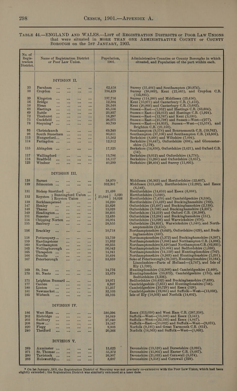         No. of Regis- Name of Registration District Population, Administrative Counties or County Boroughs in which tration or Poor Law Union. 1901. situated, and Population of the part within each. District. DIVISION II, 33 | Farnham... A nee ye 62,458 Surrey (31,484) and Southampton (30,974). 38 | Croydon ... ate ane ox 194,429 Surrey (38,069), Kent (22,465), and Croydon C.B, (133,895). 39 | Kingston ... ay Bee Loe 137,716 Surrey (114,260) and Middlesex (23,456). 56 | Bridge se a Bre i 12,384 Kent (10,971) and Canterbury C.B. (1,413). 58 | Blean ee a oe ate 24,548 Kent (20,866) and Canterbury C.B. (3,682). 68 | Hastings... oe aoe no6 65,556 Sussex—East—(1,952) and Hastings C.B. (63,604). 69 | Battle see Ss Ris ace 23,937 Sussex— East—(22,013) and Hastings C.B. (1, 924), 72 | Ticehurst ... ves Boe oie 16,297 Sussex—Hast —(12,767) and Kent (3,530). 75 | Cuckfield... os see a 26,075 Sussex—Hast—(25,798) and Sussex—West—(277). 78 | Steyning* ... wea “08 ne 80,789 Sussex—Hast—(44,053), Sussex—West—(15,578), and Brighton C.B. (21,158). 93 | Christchurch see was ee 69,340 Southampton (9,578) and Bournemouth O.B. (59,762). 98 | South Stoneham ... aoe aoe 80,611 Southampton (37,106) and Southampton C.B. (43,505). 113 | Hungerford... “3 wes eee 15,562 Berkshire (8,468) and Wiltshire (7,094). 114 | Faringdon ... Soc kok 29 12,312 Berkshire (10,447), Oxfordshire (686), and Gloucester- shire (1,179). 115 | Abingdon ... il x =o 17,325 Berkshire (14,850), Oxfordshire (2,421), and Oxford C.B. (54). 117 | Wallingford “oe x ce 13,786 Berkshire (9,012) and Oxfordshire (4,774). 118 | Bradfield... 48 “cs “ds 18,117 Berkshire (15,260) and Oxfordshire (2,857). 123 | Windsor... a 6 385 40,299 Berkshire (28,404) and Surrey (11,895). DIVISION III. 128 | Barnet Abe Be ond sae 58,970 Middlesex (36,363) and Hertfordshire (22,607). 129 | Edmonton ... “ee ote oes 332,301 ~ Middlesex (313,460), Hertfordshire (12,292), and Essex (6,549). 131 | Bishop Stortford ... mae 21,498 Hertfordshire (14,610) and Essex (6,888). Buntingford Union one 5,020 Hertfordshire (5,020). 132 | Royston } Royston Union pe 046 } 16,026 | Hertfordshire (7,470) and Cambridgeshire (8,556). 139 | Berkhampstead ... eae Ree 16,220 Hertfordshire (15,428) and Buckinghamshire (792). 147 | Henley AE tee Pi3 ees 23,826 Oxfordshire (21,687) and Buckinghamshire (2,139). 148 | Thame aes soe ae AAS 13,023 Oxfordshire (8,786) and Buckinghamshire (4,237), 149 | Headington... nee seb aoe 38,605 Oxfordshire (12,219) and Oxford O.B. (26,386). 151 | Bicester... Ne os Ree 12,435 Oxfordshire (12,284) and Buckinghamshire (151), 154 | Chipping Norton ... “8c ane 16,004 Oxfordshire (15,026) and Warwickshire (978). 155 | Banbury... fee su: nce 28,555 Oxfordshire (24,601), Warwickshire (1,540), and North- amptonshire (2,414). 156 | Brackley... os ae Bee 10,718 Northamptonshire (9,649), Oxfordshire (429), and Buck- inghamshire (640). 158 | Potterspury... Ne doe Bee 13,759 Northamptonshire (5,372) and Buckinghamshire (8,387). 159 | Hardingstone ee Rte aes 11,932 Northamptonshire (7,846) and Northampton C.B. (4,086). 160 | Northampton aoe ae Bae 89,355 Northamptonshire (6,420) and Northampton C.B. (82,935). 163 | Wellingborough ... eee “0 56,042 Northamptonshire (55,004) and Bedfordshire (1,038). 165 | Thrapston ... ae Se aes 14,941 Northamptonshire (14,159) and Huntingdonshire (782). 166 | Oundle nee = Lids Bes 10,494 Northamptonshire (9,263) and Huntingdonshire (1,231). 167 | Peterborough as eos sx 53,859 Soke of Peterborough (39,149), Huntingdonshire (10,164), Lincolnshire—Parts of Holland—(2,747), and Isle of Ely (1,799). 169 | St. Ives bAG Joc oes vee 14,776 Huntingdonshire (12,308) and Cambridgeshire (2,468). 170 | St. Neots... oes are es 13,879 Huntingdonshire (10,373), Cambridgeshire (170), and Bedfordshire (3,336). 175 | Leighton Buzzard . ats % 18,071 Bedfordshire (10,432) and Buckinghamshire (7,639), 177 | Caxton ae “ ean aye 8,397 Cambridgeshire (7,651) and Huntingdonshire (746). 180 | Linton eae yee owe te 11,257 Cambridgeshire (10,729) and Essex (528). 181 | Newmarket... ron 83 5 32,103 Cambridgeshire (19,065) and Suffolk—West—(13,038). 185 | Wisbech ... aoe . Bee 33,105 Isle of Ely (18,503) and Norfolk (14,602), DIVISION IV. 186 | West Ham ... 3 406 es 580,396 Essex (313,038) and West Ham C.B. (267,358). 202 | Risbridge ... Boe ae ae 16,049 Suffolk—West—(13,508) and Essex (2,541). 203 | Sudbury... eas To Nes 27,040 Suffolk—West—(22,193) and Essex (4,847). 208 | Stow... “os re aoe see 19,167 Suffolk—East—(10,092) and Suffolk—West—(9,075). 220 | Flegg “Re ABs ae ees 9,803 Norfolk (9,191) and Great Yarmouth C.B. (612), 240 | Thetford ... oa mae ad: 20,366 Norfolk (14,563) and Suffolk—West—(5,803). DIVISION V. 269 | Axminster ... men on cee 15,623 Devonshire (13,528) and Dorsetshire (2,095). 271 | St. Thomas... ae a te 55,372 Devonshire (45,905) and Exeter C.B. (9,467). 280 | Tavistock ... aes “oP ats 26,907 Devonshire (21,033) and Cornwall (5,874). 288 | Holsworthy... iq ate +r 8,687 Devonshire (8,358) and Cornwall (329). * On lst January, 1903, the Registration District of Steyning was not precisely co-extensive with the Poor Law Unzion, which had been slightly extended ; the Registration District was similarly extended at a later date,