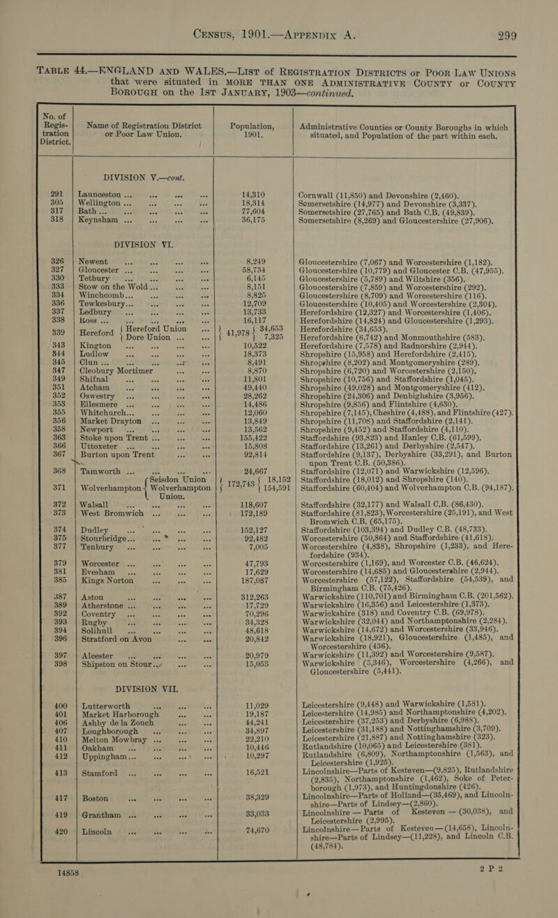 a TTT TABLE 44.—RNGLAND Aanp WALES.—LIST of REGISTRATION DISTRICTS or PooR LAW UNIONS that were situated in MORE THAN ONE ADMINISTRATIVE COUNTY or CoUNTY BOROUGH on the 18ST JANUARY, 1903—continued.  No. of Regis- Name of Registration District Population, Administrative Counties or County Boroughs in which tration or Poor Law Union. 1901. situated, and Population of the part within each. District. DIVISION V.—cont. 291 Launceston a ane me se 14,310 Cornwall (11,850) and Devonshire (2,460). lat Mi A are aA ie a7 18,314 Somersetshire (14,977) and Devonshire (3,337). i ath... cot nae oa on 77,604 Somersetshire (27,765) and Bath C.B. (49,839). 318 | Keynsham ... a ade ae 36,175 Somersetshire (8,269) and Gloucestershire (27,906). DIVISION VI.    326 | Newent fe aS ‘eS yee 8,249 Gloucestershire (7,067) and Worcestershire (1,182). 327 | Gloucester ... bas ae “eL 58,734 Gloucestershire (10,779) and Gloucester C.B. (47,955). 330 | Tetbury... bes Bee cee 6,145 Gloucestershire (5,789) and Wiltshire (356). 333 | Stow on the Wold... iss bee 8,151 Gloucestershire (7,859) and Worcestershire (292). 334 | Winchcomb... ae a) ae 8,825 Gloucestershire (8,709) and Worcestershire (116). 336 | Tewkesbury... ans 34 HAS 12,709 Gloucestershire (10,405) and Worcestershire (2,304). 337 | Ledbury ... fe. pas soe 13,733 Herefordshire (12,327) and Worcestershire (1,406). 338 | Koss ... a3 Ry 7 as AF 16,117 oft Herefordshire (14,824) and Gloucestershire (1,293). Hereford Union ake 34,65 Herefordshire (34,653). | 339 | Hereford | Dore Union... ... ; 41,978 | 7,325 | Herefordshire and Monmouthshire (583). | 343 | Kington... na fe on 10,522 Herefordshire (7,578) and Radnorshire (2,944). 344 | Ludlow ee tee ye nee 18,373 Shropshire (15,958) and Herefordshire (2,415). 345 | Clun... aa bey nse Poh 8,491 Shropshire (8,202) and Montgomeryshire (289), 347 | Cleobury Mortimer ee as 8,870 Shropshire (6,720) and Worcestershire (2,150). 349 | Shifnal “ es ee “te 11,801 Shropshire (10,756) and Staffordshire (1,045). 351 | Atcham nee ar 7% ae 49,440 Shropshire (49,028) and Montgomeryshire (412). 352 | Oswestry... pe. a oa 28,262 Shropshire (24,306) and Denbighshire (3,956). 353 | Ellesmere ... a BS. eee 14,486 Shropshire (9,856) and Flintshire (4,630). 355 | Whitchurch... ney te “ge 12,060 Shropshire (7,145), Cheshire (4,488), and Flintshire (427). 356 | Market Drayton ... fn re 13,849 Shropshire (11,708) and Staffordshire (2,141). 358 | Newport — ... ore nas YY 13,562 Shropshire (9,452) and Staffordshire (4,110). 363 Stoke upon Trent ... ae Ae 155,422 Staffordshire (93,823) and Hanley C.B. (61,599). 366 | Uttoxeter ... ae ix ae 15,808 Staffordshire (13,261) and Derbyshire (2,547). 367 Burton upon Trent ase ae 92,814 Staffordshire (9,137), Derbyshire (33,291), and Burton - upon Trent C.B. (50,386). 368 | Tamworth ... brs Ae a 24,667 Staffordshire (12,071) and Warwickshire (12,596). Seisdon Union 172.743 § 18,152 | Staffordshire (18,012) and Shropshire (140). 371 Wolverhampton { Wolverhaaspton { : | 154,591 | Staffordshire (60,404) and Wolverhampton C.B. (94,187). Union. 372 | Walsall ve chi Hf =F 118,607 Staffordshire (32,177) and Walsall C.B. (86,430). 373 | West Bromwich ... oe es 172,189 Staffordshire (81,823), Worcestershire (25,191), and West Bromwich C.B. (65,175). 374 | Dudley a ass es Per. 152,127 Staffordshire (103,394) and Dudley C.B. (48,733). 375 | Stourbridge... AMS BD Re 92,482 Worcestershire (50,864) and Staffordshire (41,618). 377 AfPLenbury?. ) é:: ded ey uy 7,005 Worcestershire (4,838), Shropshire (1,233), and Here- fordshire (934). 379 | Worcester ... was ane aa 47,793 Worcestershire (1,169), and Worcester C.B. (46,624). 381 | Evesham ... Ae se Moe 17,629 Worcestershire (14,685) and Gloucestershire (2,944). 385 | Kings Norton “ae ie ey 187,087 Worcestershire (57,122), Staffordshire (54,539), and Birmingham C.B. (75,426). 387 | Aston we al ee soe 312,263 Warwickshire (110,701) and Birmingham O.B. (201,562). 389 | Atherstone ... =f ie a 17,729 Warwickshire (16,356) and Leicestershire (1,373). 392 | Coventry ... Ls ny ore 70,296 Warwickshire (318) and Coventry C.B. (69,978). 393 | Rugby i cy, ay ate 34,328 Warwickshire (32,044) and Northamptonshire (2,284). 394 | Solihull ... ee Ay ue 48,618 Warwickshire (14,672) and Worcestershire (33,946). 396 | Stratford on Avon see a 20,842 Warwickshire (18,921), Gloucestershire (1,485), and Worcestershire (436). 397 | Alcester... Hae Ane ae 20,979 Warwickshire (11,392) and Worcestershire (9,587). 398 | Shipston on Stour..- mee ee 15,053 Warwickshire (5,346), Worcestershire (4,266), and Gloucestershire (5,441). DIVISION VII. 400 | Lutterworth Ae Ar ate 11,029 Leicestershire (9,448) and Warwickshire (1,581). 401 | Market Harborough “By ay 19,187 Leicestershire (14,985) and N orthamptonshire (4,202). 406 | Ashby dela Zouch “its 1 44,241 Leicestershire (37,253) and Derbyshire (6,988). 407 | Loughborough ... ti es 34,897 Leicestershire (31,188) and Nottinghamshire (3,709). 410 | Melton Mowbray ... = in 22,210 Leicestershire (21,887) and Notting hamshire (323). 411 Oakham see vt ws ae 10,446 Rutlandshire (10,065) and Leicestershire (381). 412 | Uppingham... Pe a: caw 10,297 Rutlandshire (6,809), Northamptonshire (1,563), and Leicestershire (1,925). i 413 | Stamford ... woe ae Ace 16,521 Lincolnshire—Parts of Kesteven—(9,825), Rutlandshire (2,835), Northamptonshire (1,462), Soke of Peter- borough (1,973), and Huntingdonshire (426). 41 din +e ¥3 de 38,329 Lincolnshire—Parts of Holland—(35,469), and Lincoln- 8 righ ; shire—Parts of Lindsey—(2,860). 419 | Grantham ... aot oe ive 33,033 Lincolnshire — Parts of Kesteven — (30,038), and Leicestershire (2,995). ae Clube, aaapol i Ry ae is 74,670 Lincolnshire— Parts of Kesteven — (14,658), Lincoln- fy-pribet me ; shire—-Parts of Lindsey—(11,228), and Lincoln C.B. (48,784). | 14858 Pai