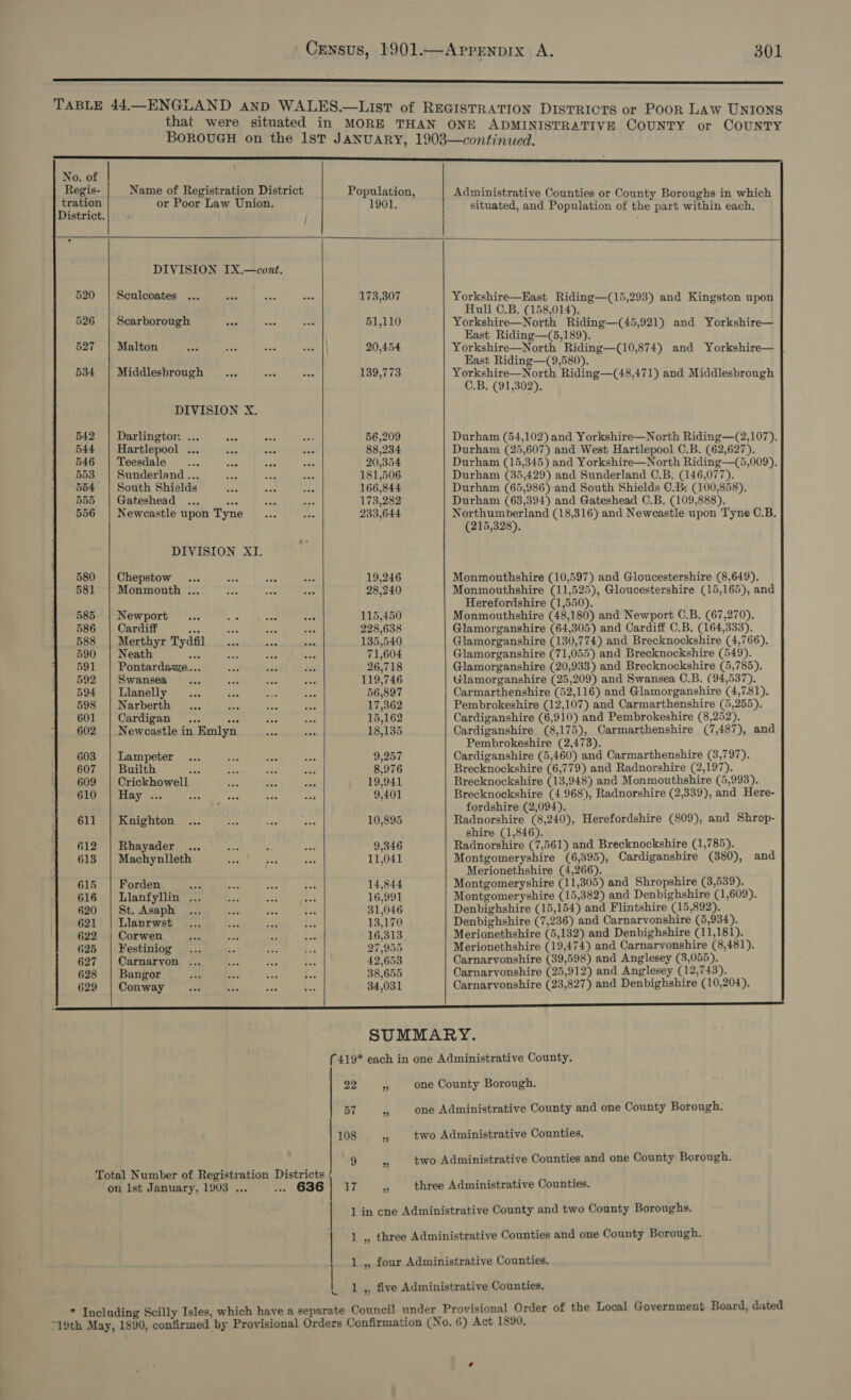          No. of pene. Name of Registration District Population, Administrative Counties or County Boroughs in which ration or Poor Law Union. 1901, situated, and Population of the part within each. District. DIVISION IX.—cont. 520 | Sculcoates ... 173,307 Yorkshire—EHast Riding—(15,293) and Kingston upon : Hull C.B. (158,014). 526 | Scarborough aes 51,110 Yorkshire—North Riding—(45,921) and Yorkshire— East Riding—(5,189). 527 | Malton io ae es beat} 20,454 Yorkshire—North Riding—(10,874) and Yorkshire— } , East Riding—(9,580). 534 | Middlesbrough ... 139,773 Yorkshire—North Riding—(48,471) and Middlesbrough C.B. (91,302). DIVISION X. 542 | Darlington ... 56,209 Durham (54,102) and Yorkshire—North Riding—(2,107). 544 | Hartlepool ... oe eae 88,234 Durham (25,607) and West Hartlepool C.B. (62,627). 546 | Teesdale... pets ae 20,354 Durham (15,345) and Yorkshire—North Riding—(5,009). 553 | Sunderland... 181,506 Durham (35,429) and Sunderland C.B. (146,077). 554 | South Shields 166,844 Durham (65,986) and South Shields C.B: (100,858). 555 | Gateshead ... ae 173,282 Durham (63,394) and Gateshead C.B. (109,888). 556 | Newcastle upon Tyne 233,644 Northumberland (18,316) and Newcastle upon Tyne C.B. (215,328). DIVISION XI. 580 | Chepstow... aon ae 19,246 Monmouthshire (10,597) and Gloucestershire (8,649). 581 | Monmouth ... nae 28,240 Monmouthshire (11,525), Gloucestershire (15,165), and Herefordshire (1,550). 585 | Newport 115,450 Monmouthshire (48,180) and Newport C.B. (67,270). 586 | Cardiff abe es #6 228,638 Glamorganshire (64,305) and Cardiff C.B. (164,333). 588 | Merthyr Tydfil... = 135,540 Glamorganshire (130,774) and Brecknockshire (4,766). 590 | Neath des as re 71,604 Glamorganshire (71,055) and Brecknockshire (549). 591 | Pontardawe... 26,718 Glamorganshire (20,933) and Brecknockshire (5,785). 592 | Swansea 119,746 Glamorganshire (25,209) and Swansea C.B. (94,537). 594 | Lianelly 56,897 Carmarthenshire (52,116) and Glamorganshire (4,781). 598 | Narberth ... i 17,362 Pembrokeshire (12,107) and Carmarthenshire (5,255). 601 | Cardigan ... ee 15,162 Cardiganshire (6,910) and Pembrokeshire (8,252). | 602 | Newcastle in Emly 18,135 Cardiganshire (8,175), Carmarthenshire (7,487), and Pembrokeshire (2,473). 603 | Lampeter .. sa 2p ae 9,257 Cardiganshire (5,460) and Carmarthenshire (3,797). 607 | Builth eee {3 ims aon 8,976 Brecknockshire (6,779) and Radnorshire (2,197). 609 | Crickhowell 5 19,941 Brecknockshire (13,948) and Monmouthshire (5,993). Gln Hay... 9,401 Brecknockshire (4.968), Radnorshire (2,339), and Here- ‘ fordshire (2,094). 611 | Knighton ... 10,895 Radnorshire (8,240), Herefordshire (809), and Shrop- shire (1,846). 612 | Rhayader ... 9,346 Radnorshire (7,561) and Brecknockshire (1,785). 613 | Machynlleth ; 11,041 Montgomeryshire (6,395), Cardiganshire (380), and Merionethshire (4,266). 615 | Forden p 14,844 Montgomeryshire (11,305) and Shropshire (3,539). 616 | Llanfyllin ... 16,991 Montgomeryshire (15,382) and Denbighshire (1,609). 620 | St. Asaph ... 31,046 Denbighshire (15,154) and Flintshire (15,892). 621 | Llanrwst 13,170 Denbighshire (7,236) and Carnarvonshire (5,934). 622 | Corwen 16,313 Merionethshire (5,132) and Denbighshire (11,181). 625 | Festiniog 27,955 Merionethshire (19,474) and Carnarvonshire (8,481). 627 | Carnarvon 42,653 Carnarvonshire (39,598) and Anglesey (3,055). 628 | Bangor 38,655 Carnarvonshire (25,912) and Anglesey (12,743). 629 | Conway ve 34,031 Carnarvonshire (23,827) and Denbighshire (10,204).  22 57 108 9 ‘Total Number of Registration Districts } on Ist January, 1903 ... .. 636) 17 one County Borough. one Administrative County and one County Borough. two Administrative Counties. two Administrative Counties and one County Borough. three Administrative Counties. | ion (No. 6) Act 1890.