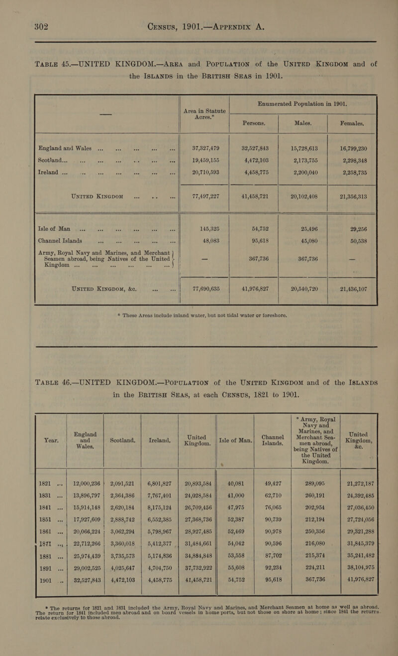  TABLE 45.—UNITED KINGDOM.—AREA and POPULATION of the UNITED KINGDOM and of the ISLANDS in the BRITISH SEAS in 1901. Enumerated Population in 1901. Area in Statute England and Wales Scotland... Treland ... UNITED KINGDOM  Acres.* 37,327,479 19,459,155 20,710,593 77,497,227  Isle of Man Channel Islands Seamen abroad, being Natives of the United Kingdom ... nae oy Pe x eae UniItTED Kinq@pom, &amp;c.  145,325 48,083 77,690,635 32,527,843 4,472,103 4,458,775 41,458,721 Males. | 15,728,613 2,173,755 2,200,040 20,102,408  54,752 95,618  367,736 41,976,827 25.496 45,080 367,736 20,540,720 Females. 16,799,230 2,298,348 2,258,735 21,356,313 21,436,107   * These Areas include inland water, but not tidal water or foreshore.                 * Army, Royal Navy and Marines, and . England : , United United | Channel Merchant Sea- : Year. Sar Scotland. Ireland. Kingdom. Isle of Man.) J.jands. men abroad, So Ses. ales, being Natives of y the United Kingdom. 1821 12,000,236 | 2,091,521 6,801,827 20,893,584 40,081 49,427 289,095 21,272,187 1831 13,896,797 | 2,364,386 7,767,401 24,028,584 41,000 62,710 260,191 24,392,485 1841 15,914,148 | 2,620,184 8,175,124 26,709,456 47,975 76,065 202,954 27,036,450 1851 17,927,609 | 2,888,742 6,552,385 27,368,736 52,387 90,739 212,194 27,724,056 1861 20,066,224 ; 3,062,294 | 5,798,967 | 28,927,485 52,469 90,978 250,356 29,321,288 871 .: + 22,712,266 | 3,360,018 5,412,377 31,484,661 54,042 90,596 216,080 31,845,379 1881 25,974,439 | 3,735,573 5,174,836 34,884,848 53,558 87,702 215,374 35,241,482 1891 29,002,525 | 4,025,647 4,704,750 37,732,922 55,608 92,234 224,211 38,104,975 32,527,843 | 4,472,103 | 4,458,775 | 41,458,721 54,752 95,618 367,736 41,976,827             