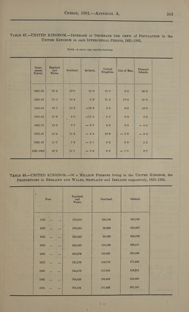 a ee rn ee ee eee TABLE 47.—UNITED KINGDOM.—INCREASE or DECREASE PER CENT. Of POPULATION in the UNITED KINGDOM in each INTERCENSAL PERIOD, 1821-1901. NoTE—A minus sign signifies decrease,         P06 Lhe re ee sae aa Scotland. Ireland, eine: Isle of Man. pace: Period. Wales, ? | 1821-31 15°8 13°0 14°2 15-0 2°3 26°9 1831-41 14°5 10°8 52 11°2 17°0 21°3 1841-51 12°7 10-2 —19°8 2°5 9°2 19°3 1851-61 11°9 _ 60 —11°5 5-7 0-2 0°3 1861-71 18*2 9°7 — 6°7 8°8 3°0 —04— 1871-81 14°4 11-2 — 4:4 10°8 — 09 — 3°2 1881-91 11°7 7°8 — 9:1 8-2 3 8 5:2 1891-1901 12-2 11°1 — 5:3 9°9 —1°5 3°7  TABLE 48.—UNITED KINGDOM.—Of a MILLION PERSONS living in the UNITED KINGDOM, the PROPORTIONS in ENGLAND AND WALES, SCOTLAND and IRELAND respectively, 1821-1901. en ee ee en ne en ee TT ——E——S——SSe          England Year. and Scotland. Treland, Wales. | 1821 Bas aes 574,350 100,104 325,546 183E° Fee ae 578,344 98,399 323,257 184 6 ie 595,825 98,099 306,076 185 . 3. &lt;a 655,040 105,549 239,411 W6L 6 zo 693,673 105,861 200,466   721,376 106,719 171,905    744,576 107,083 148,341     768,626 106,688 124,686    ee 784,584 107,869 107,547 
