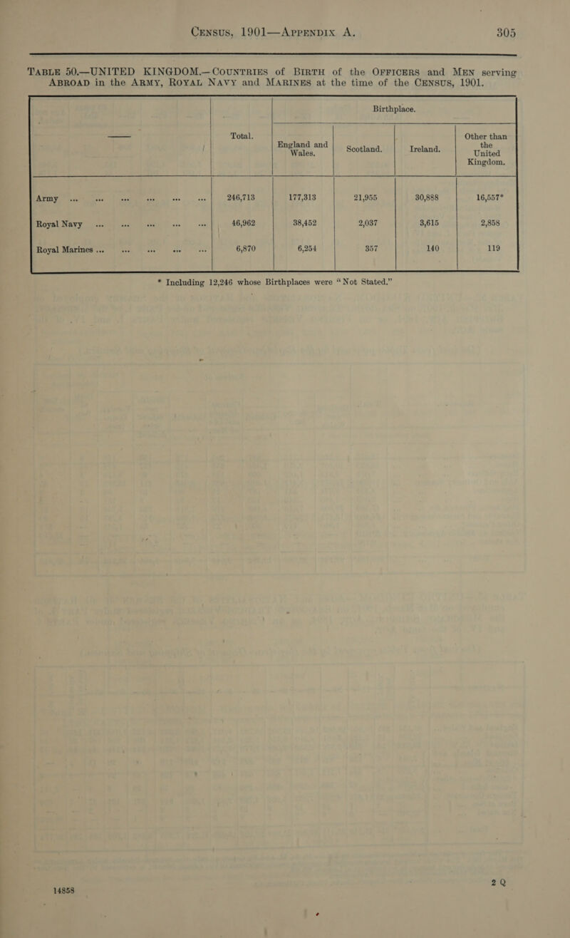           Army Royal Navy 14858   Birthplace. —— Total. Other than ne a and Scotland. Treland. ioe d Kingdom. 246,713 177,313 21,955 30,888 16,557* 46,962 38,452 2,037 3,615 2,858 ae a 6,870 6,254 857 140 119   2Q
