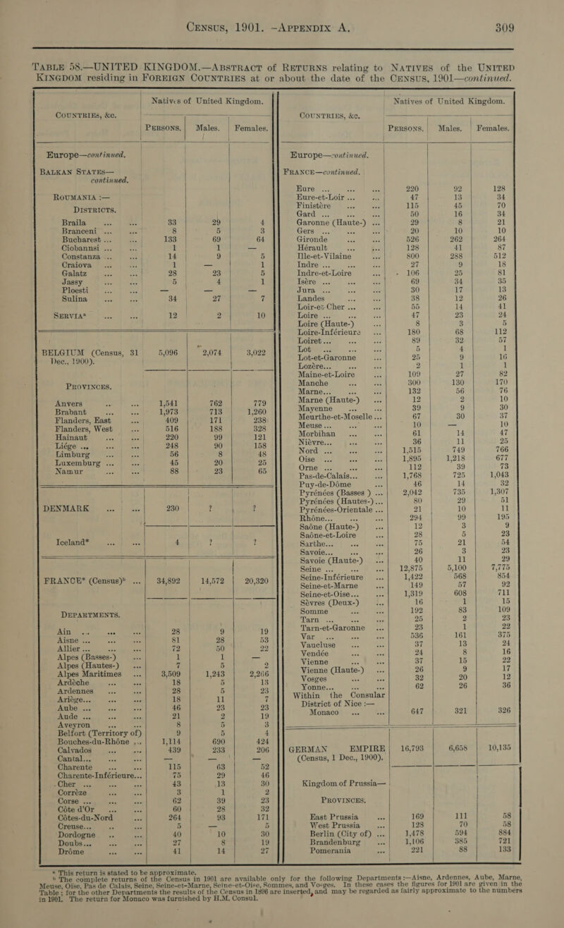  COUNTRIES, Xe. .  COUNTRIES, &amp;e.                            | PERSONS. Males. | Females. PERSONS. Males. Females. ) Europe—continued, Europe—vontinued. | BALKAN STATES— | FRANCE—continued. continued. Kure ss 220 92 128 RoUMANIA :— Sian ae ane 47 13 34 inistére 115 45 70 PIPES. | Garde) os 50 16 34 Braila 33 29 + Garonne (Haute-) ... 29 8 21 Branceni 8 5 3 Gers : 20 10 10 Bucharest ... 133 69 64 Gironde 526 262 264 Ciobannsi ... ‘ae 1 — Herault : 128 41 87 Constanza ... | 14 | 9 5 Tlle-et-Vilaine 800 288 512 Craiova | 1 _ 1 Indre ... ave 27 9 18 Galatz 28 23 5 Indre-et-Loire 106 25 81 Jassy 5 4 il Isére ... 69 34 35 Ploesti _— —_ —_ Jura 30 17 13 Sulina 34 | 27 7 Landes ss 38 12 26 | Loir-et-Cher ... 55 14 41 SERVIA* 12 2 10 Loire ... mae 7 23 24 Loire (Haute-) 8 3 5 Loire-Inférieure 180 68 112 Loiret... 89 By 57 “9.07 Tete ae ss, 5 4 I ee 31 5,096 2,074 3,022 ah fa : * aa Ee Perel | Lozére... és 2 1 1 Maine-et-Loire 109 27 82 o Manche 300 130 170 aes Marne... ae, 132 56 76 Anvers 1,541 762 779 Marne (Haute-) 12 2 10 Brabant _ .. 1,973 713 1,260 Mayenne nw. ww = 9 va Flanders, East 409 171 238 Meurthe-et-Moselle ... 67 30 37 Flanders, West 516 188 328 Mense -.. a: = ‘- He Hainaut 220 99 121 Moxbiliean fe es 5 Liége ... 248 90) 158 Niévre... 36 ll _25 Limburg 5G 8 48 Nord ace 1,515 749 766 Luxemburg ... 45 20 25 Oise — als spe Namur 88 23 65 Orne ... eee 112 39 73 Pas-de-Calais... 1,768 725 1,043 Puy-de-Déme aoe 46 14 32 | Pyrénées (Basses ) ... 2,042 735 1,307 Pyrénées (Hautes-)... 80 29 51 DENMARK — 230 ? Pyrénées-Orientale ... 21 10 11 | Rhone... e 294 99 195 aa 7 a ae Sadne (Haute-) 12 3 9 Saéne-et-Loire 28 5 23 Iceland* 4 1 syealitiaiy °2 Garthe:ce] ce | | lve 75 21 54 Savoie... tas F 26 3 23 Savoie (Haute-) 40 ll 29 Seine ... ace 12,875 5,100 ne TOn* way? 4 999 x76 Seine-Inférieure 1,422 568 85 FRANCE* (Census) 34,892 14,572 20,320 lok Maine 149 57 92 eames aver | Seine-et-Oise... 1,319 608 711 Sévres (Deux-) 16 &amp; a Somme 192 3 9 ee Marnie ey, 25 2 23 Ain 98 | 9 19 Tarn-et-Garonne 23 1 22 Aisne ... i eS 28 53 Var... a ee aie Allier... ... 72 | 50 22 Vaucluse On Lie a Alpes (Basses-) o 1 1 _ Yendée os 3 : Alpes (Hautes-) ... 7 5 y. Vienne = 3 ¢ 3 7 Alpes Maritimes 3,509 1,243 2,266 Vienne (Haute-) a i a Ardéche ... 18 B 13 Vosges Le rt a Ardennes 28 5 23 Yonne... a so 62 zi ' Ariége... 18 ll 7 Within ihe Consular ‘Aube. ... 46 23 23 District of Nice :— oe Aude ... 21 9 19 Monaco 647 321 326 Aveyron oie ee 8 5 3 —— ae a Belfort (Territory of) 9 5 4 | Bouches-du-Rhone ,,, 1,114 690 424 Calvados me 439 233 206 GERMAN EMPIRE | 16,793 6,658 10,135 Cantal... — — a= (Census, 1 Dec., 1900), Charente ee “ee 115 63 52 ————$ — |__| Charente-Infévieure... 75 29 46 | | . Cher ee 43 13 30 Kingdom of Prussia— | Corréze 3 1 2 Corse ... 62 39 23 PROVINCES, Cote d’Or am 60 28 32 Cétes-du-Nord 264 93 171 East Prussia 169 111 58 Creuse... 5 —_— 5 West Prussia Abe 128 70 58 Dordogne 40 10 30 Berlin (City of) ... 1,478 594 884 Doubs... 27 8 1g Brandenburg 1,106 385 721 Droéme 41 14 27 Pomerania 221 88 133