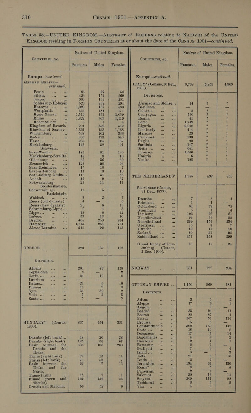  TABLE 58.—UNITED KINGDOM.—ABsTRACT of RETURNS relating to NATIVES of the UNITED KINGDOM residing in FOREIGN COUNTRIES at or about the date of the CENSUS, 1901—continued.      Natives of United Kingdom. Natives of United Kingdom.                                CouUNTRIES, &amp;c. = ikaw ee sac: COUNTRIES, &amp;c. PERSONS. | Males. Females. Persons. | Males. | Females. Europe—continwed. EHurope—continued. GERMAN EMPIRE— i PRN sf quai (Census, 10 Feb., 8,768 3,859 4,909 Posen S05 act 85 27 ——_— | —— —_|]|——— Silesia aise Beet} 423 154 DIVISIONS. Saxony... ab 383 132 Schleswig- Holstein | 526 232 Abruzzo and Molise... 14 ? ? Hanover ... oa 1,020 437 Basilicata Be eae —_— — — Westphalia saat 355 184 Calabria eae 83 2 2 ? Hesse-Nassau 555. 1,510 451 Campagna ... aa, 790 2 ? Rhine se come 1,822 703 Emilia Ax se 41 2 2 Hohenzollern | 5 | 1 Lazio ... 4 4x 1,739 2 ? Kingdom of Bavaria | 901 352 Liguria eh Pr 2,908 2 2 Kingdom of Saxony 1,621 453 Lombardy... oof 414 2 ? Wurtemburg ay 538 202 Marches xs ae 29 2 2 Baden... as Res 936 393 Piedmont... Py, 233 2 2 Hesse ... S06 Bo | 262 105 Puglia occ “as 90 2 2 Mecklenburg- / 143 52 Sardinia x: ok lay 2 ? Schwerin. Sicily ... oes ae 641 2 2 Saxe-Weimar ae 181 51 Tuscany y are 1,506 2 ? Mecklenburg-Strelitz 18 8 Umbria aie See 16 ? ? Oldenburg... ee 66 36 Venice nee ws 198 2 ? Brunswick ... ae 123 28 Saxe-Meiningen ... 17 10 = Saxe-Altenburg P| iS} 3 : Saxe-Coburg-G otha... 117 34 Tax x Aniale aa 46 9 THE NETHERLANDS 1,345 492 853 Schwartzburg- 25 11 ed ie, a Sondershausen. = Schwartzburg- 14 5 pote aig 4 inh Rudolstadt. 4 : Waldeck ot eh 4 2 Drenthe Re ae ‘ 3 Reuss (old dynasty) 6 aa Friesland Fe ~~ 1 1 —— Reuss (new dynasty) 21 6 Gelderland .. ies 94 22 Schaumburg-Lippe ... 7 4 Groningen i 5 1 Lippe ... ve 18 6 Limburg 5S be 103 22 Lubeck 53 13 Noordbrabant ei 94 39 Bremen 464 250 Noordholland st 389 155 234 Hamburg 1,718 964 Overijssel é 15 8 Alsace-Lorraine 245 92 irene 62 14. Zeeland sige = 80 55 Zuidholland ... aac 457 158 299 Grand Duchy of Lux- 38 14 GREECE... 320 137 emburg (Census, 2 Dece., 1900). DISTRICTS. Athens 201 73 NORWAY 331 127 204 Cephalonia 2 — Corfu ... 34 16 = Laurium a cn Patras... 21 5 OTTOMAN EMPIRE ...| 1,150 569 581 Piraeus 18 9 aoe See sae . Syra 34 32 Volo 5 9 DISTRICTS. Zante ... D _— * dana 3 1 Aleppo Wy) 8 Angora i 1 — Bagdad coe Ade 35 24 Basrah ons hee 88 87 1 Beirut 167 51 116 HUNGARY* (Census, 835 454 Broussa ore ce 5 5 — 1900). Constantinople a 302 160 142 —_-——— -— Crete ... : es 18 10 Damascus : 17 3 14 Danube (left bank)... 48 20 Dardanelles ... 4 2 Danube (right bank) 125 58 Diarbekir 2 1 Basin between the 306 10 Erzeroum 2 2 —_— Danube and _ the Gallipoli 7 3 Theiss. Ismid ... 3 — Theiss (right bank)... 29 15 Jaffa 21 5 “16 Theiss (left bank) ... 70 53 Jedda ... 2 2 — Basin between the 22 “f Jerusalem 194 64 130 Theiss and _ the Konia* 9 5 Maros. Panserma 2 2 —_ Transylvania A 18 7 Salonica 30 16 14 Fiume (town and 159 136 Smyrna 209 111 98 district). Trebizond 8 3 Croatia and Slavonia 58 52 Vaal Wears 4 E 