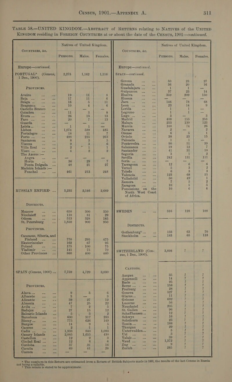 dll                          Natives of United Kingdom. Natives of United Kingdom. COUNTRIES, Xe. — CouNTRIES, &amp;c. - patent é PERSONS. | Males. Females. | Persons.| Males. | Females. Europe—continued. Europe—continued. | PORTUGAL* (Census, 2,278 1,162 1,116 SPAIN—continued. | 1 Dec., 1900). : es as ae Gerona 50 ag 27 Granada : 36 20 16 PROVINCES. Guadalajara ... ] 1 — Guipuzcoa ... 37 | 23 14 Aveiro 19 1], 8 Huelva Shy) | 209 150 Beja 17 11 6 Huesca _ — — Braga .. 16 5 11 Jaen 146 78 68 Braganca 10 4 6 Leon 23 14 9 Castello Branco — a eee Lerida 1 1 — Coimbra Tt 3 8 Logrono 1 i — Evora ... 26 13 13 Lugo ... 5 — 3 Faro 20 tf 1s} Madrid 408 | 155 253 Guarda . — = — Malaga 253 130 123 Leiria .. t3 1 i — Murcia 100 74 26 Lisbon a 1,074 589 485 Navarra 2 _ 2 Portalegre sce 18 ll 7 Orense 6 5 1 Portes ae : 498 235 263 Oviedo 35) 7] 23 15 Santarem 8 3 5 Palencia 1 iL — Vianna 9 3 6 Pontevedra 90 51 39 Villa Real : 2 he 1 Salamanca LoS} 12 7 Viseu ... ree ‘ 4 2 2 Santander 41 | 31 10 The Azores :— Segovia 3 il 2 Angra — — — Sevilla 242 131 111 Horta See 36 29 e Soria ... pan — — — Ponta Delgada 48 21 27 Tarragona... 12 6 6 Madeira Islands :— Teruel 5 3 2 Funchal 461 213 248 Toledo 6 3 3 Valencia 1994) 68 55 Valladolid 50 | 49 1 Zamora 7 5 2 Zaragoza ce 10 | 5 : a a = Possessions on the Te =| 6 RUSSIAN EMPIRE? ... 5,235 2,546 2,689 Wovelun Wester Uoest el) ee | Oe ne of Africa. | { DISTRICTS. Moscow aaa 650 300 350 SWEDEN 316 128 188 Nicolaieff ... 110 81 29 Odessa ary: : 513 328 185 re 4 St. Petersburg 1,850 900 950 DISTRICTS. PROVINCES. Gothenburg? ... 3 133 63 70 Caucasus, Siberia, and Stockholm ... Ke 183 65 118 Finland eae 770 295 475 Ekaterinoslav 162 67 95 ‘ as 7 Poland oes 175 100 75 Viadimir 145 75 70 7 2 9 | ? Other Provinces 860 400 460 Bee pe is00d | ae ~ lc | | > a ane | CANTONS. SPAIN (Census, 1900) ... 7,759 4,729 3,030 Aargau oe tee 35 ? ? nese eS ee el See eae Appenzell 14 ? ? Basle ... 95 2 t PROVINCES. Berne ... 158 ? ? Freiburg 28 q ? Alava... reg : 9 3 6 Geneva 527 ? 2 Albacete is 3 — 3 Glarus... 11 | 2 ? Alicante on : 39 27 12 Grisons 692 | ? | ? Almeria a, : 47 25 22 Lucerne bce 56 q ? agitatsne— 62 ; 7 2 5 Neuchatel .., 205 ? ? Badajoz see 4 27 15 12 St. Gallen... 96 2 ? Balearic Island : 5 3 P Schaffhausen... 12 2 ? Barcelona ‘ 600 317 283 Schwyz 16 ? i Biscay... =e cS 775 626 149 Solothurn 23 2 / ? Burgos oa i 14 9 5 Tessin ... vo ae 188 | ? 2 Caceres : 2 1 Thurgau ar aa 29 ? | ? Cadiz ... Pai 1,933 840 1,093 Unterwalden... aS 5 | 4 2 Canary Islands 2,085 1,655 430 Uri she an 3 | | ? Castellon ia 12 9 3 Valais ... ae a 39 | ? ? Ciudad Real ... 12 § 6 Vaud ... 1,372 ? / 4 Cordoba sion 37 21 16 Zag veg 9 | ? | i Coruia 69 41 28 Zurich 285 | ? 5 Cuenca — — a .    