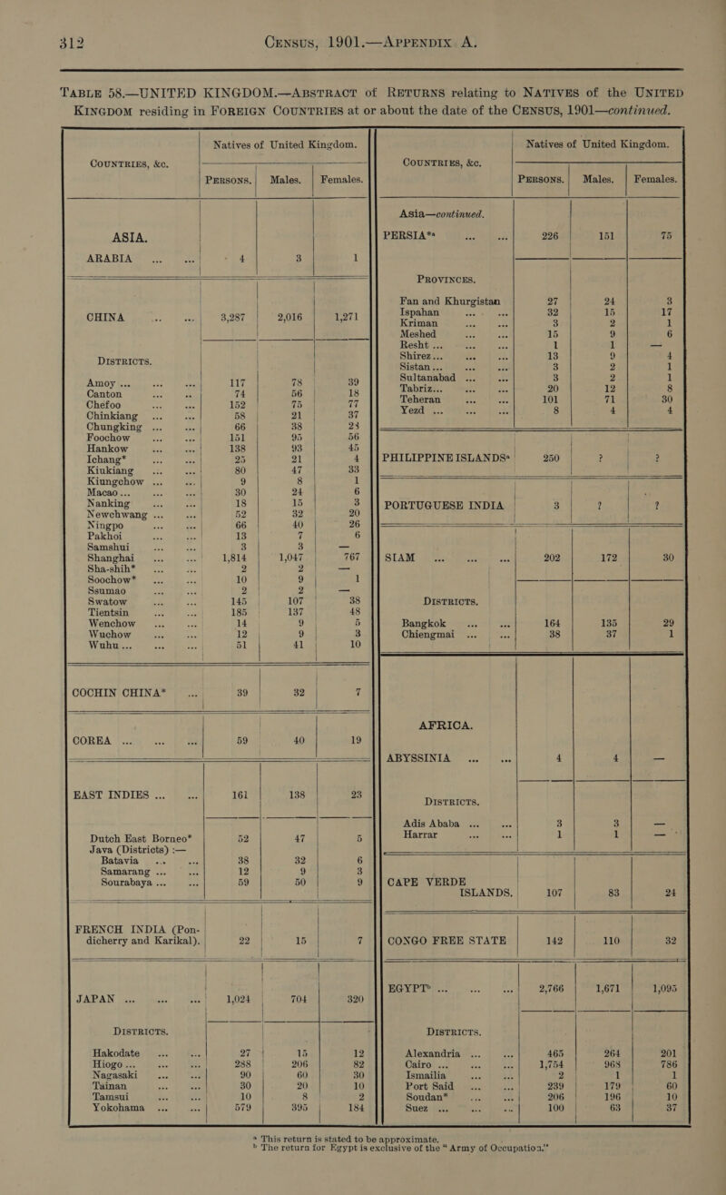  TABLE 58.—UNITED KINGDOM.—ABSTRACT of RETURNS relating to NATIVES of the UNITED KINGDOM residing in FOREIGN COUNTRIES at or about the date of the CENSUS, 1901—continued.                                                Natives of United Kingdom. Natives of United Kingdom. COUNTRIES, &amp;c. oe COUNTRIES, &amp;c. Prersons.| Males. | Females. Prrsons.| Males. | Females. Asia—continued. ASIA. PERSIA** Se oes 226 151 75 ARABIA ... aol 4 3 1 =... |) Li al = = PROVINCES. Fan and Khurgistan 27 24 3 inee Tey eres Ispahan ae a 32 15 17 CHINA ae cera 3,287 | 2,016 ez L Kuimatt ne ‘io 3 9 1 | Meshed te AP 15 9 6 | | Resht ... Bee 596 1 1 — 4 Shirez... aoe “ 13 9 4 DS TEITS. Bistan £. Bie b ak 3 2 1 ATWO bopber se Bear 117 78 39 Baltagsvad ego 4 : : = eve ; Tabriz... noe ae 20 12 8 Canton ae ~ 74 56 18 © al Teheran eee ade 101 fi 30 Chefoo ee ae 152 | Thay 77 Yezd 8 4 4 Chinkiang ... ome 58 vA Rae 37 Eo “2 3 Chungking ... ae 66 38 | 23 Foochow os neat 151 95 56 Hankow. 5 hs5. jeancl 138 93 45 ) | Ichang* ee he 25 21 4 PHILIPPINE ISLANDS: | 250 ? | ? Kiukiang... ae 80 47 33 z re : : Kiungchow ... ees 9 8 | 1 ) | Macao... Ss | 30 24 6 | , Nanking wes | 18 15 3 |] PORTUGUESE INDIA | 3 ? 2 Newchwang ... Py 52 32 | 20 | Ningpo 55 zee il 66 | 40 26 7 Pakhoi as = ibe 7 6 Samshui = a5 3 3 a Shanghai _.... weet 1,814 1,047. | 767 SIAM: 2; as ite 202 ie 30 Sha-shih* ... ee 2 oat — Soochow* .... ve 10 9 1 ———————————————— Ssumao aa fea 2. | 2 | _— Swatow “a Ne 145 107 | 38 DISTRICTS. Tientsin oe ae 185 | 1375 | 48 Wenchow __.... oda 14 | oy 5 Bangkok Son occ 164 135 29 Wuchow 55 ae 12 Ai] 9 3 Chiengmai ... “0: 38 37 Wuhu... ane was 51 41 10 COCHIN CHINA* __... 39 | 32 | 7 AFRICA. COREA ... see ie 59 40 19 ef ABYSSINIA... |. 4 4 — EAST INDIES ... er 161 138 23 DISTRICTS. Adis Ababa 3 3 —_ Dutch East Borneo* 52 47 5 Harrar 1 “ an Java (Districts) :— Batavia .. Fey 38 32 6 Samarang ... eee 12 9 3 Sourabaya ... see 59 50 9 CAPE VERDE ISLANDS. | 107 83 24 | FRENCH INDIA (Pon- | dicherry and Karikal). 22 15 7 CONGO FREE STATE 142 110 32 St = SaaS — = —— oe lll | CS SiS. SU ri od 2,766 1,671 1,095 TMIRAN (civ y ties: ate ie eRe 704 320 DISTRICTS. | DISTRICTS. Hakodate... ee 27 15 12 Alexandria ... 2) 465 264 201 Hiogo ... gts et 238 | 206 82 Cairo ... ae ee 1,754 968 786 Nagasaki ape ase 90 | 60 30 Ismailia era Bs 2 + 1 Tainan 5 ees 30 20 10 Port Said... bee 239 | 179 Tamsui ao fi 10 8 2 Soudan* ii “3 206 196 7]    * This return is stated to be approximate. 4 > The return for Egypt is exclusive of the “ Army of Occupatioa.”