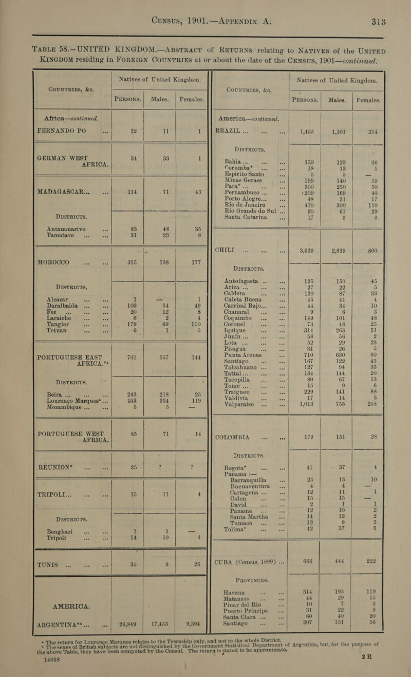 TABLE 598.—UNITED KINGDOM.                                           Natives of United Kingdom. Natives of United Kingdom. COUNTRIES, &amp;c. COUNTRIES, &amp;c. PERSONS.| Males. Females. PErRsoNSs.| Males. | Females. Africa—continued. | America—continued. FERNANDO PO 12 | 1 1 || BRAZIL ... | 1,455 1,101 354 DISTRICTS. | GERMAN WEST 34 | 38 : ERTOA 33 1 Bahia ... 159 123 36 , Corumba* ... ae 18 13 5 Espirito Santo pase 5 5 — Minas Geraes 199 140 59 Para* P 300 250 50 MADAGASCAR... a 114 71 43 Pernambuco .. 4209 169 40 Porto Alegre... 48 31 17 Rio de J aneiro “a 410 300 110 $$ | —_—_____ Rio Grande do Sul ... 90 61 29 DISTRICTS, Santa Catarina ‘ee 17 9 8 Antananarivo Sea 83 48 35 Tamatave ... ies 31 23 8 i : CHILI 3,639 2,839 800 MOROCCO Sea 315 138 177 SEB SS = OTT i SLA See EP tok) DISTRICTS, —_— —_!—_-———'—- Antofagasta .. 195 150 45 DISTRICTS. Arica ... 27 22 5 Caldera 120 87 33 Alcazar nes ee iT — 1 Caleta Buena 45 41 4 Daralbaida ... oa 103 54 49 Carrizal Bajo... a 44 34 10 Pen 5). bas eve | 20 12 8 Chanaral _... ns 9 6 3 Laraiche Rae one 6 2 4 Coquimbo ... 149 101 48 Tangier 179 (Lie y 110 Coronel 73 48 25 Tetuan Sei Bae 6 1 5 Iquique 314 263 51 Junin... 58 56 2 Lota 52 29 23 Pisagua 31 26 5 PORTUGUESE EAST 701 557 144 pen te areas ao  AFRICA.*4 Santiago 167 122 45 Talcahuano ... 127 94 33 Tattal ... 164 144 20 ’ Tocopilla 80 67 13 DISTRICTS. Tita. 15 9 6 ot ae 243 218 25 Traiguen aa mt = Lourenco Marques*.. 453 334 119 Valdivia 17 wif 258 Mozambique ... se 5 5 as Valparaiso 1,013 755 58 Bld berg ay = 85 romeornage | ow] on | ow 71 14 COLOMBIA 4 179 151 98 DISTRICTS. REUNION* 25 ? 2 Bogota* 41 37 4 Panama :— Barranquilla 25 15 10 Buenaventura + 4 — TRIPOLI... 15 11 4 Cartagena ... 12 1 1 1 Colon 15 15 _ David 2 1 1 2» 4. o- 44 ai eS) eee Panama 12 ‘a : Santa Martha 14 3 : DISTRICTS. Tasha 12 9 3 Benghazi 1 1 —_ Tolima* . : Tripoli 14 10 4 TUNIS a ts Jey 35 9 26 CUBA (Census, 1899) eve _—— Ee ea ie ei PROVINCES. Havana 314 195 Matanzas 44 29 ICA. Pinar del Rio 10 i eas Puerto Principe 31 22 Santa Clara ... 60 40 ARGENTINA*>... | 26,849 17,455 9,394 Santiago 207 151 '  > The sexes of British su the above Table, they have been computed by the Consul. 14858                     2R