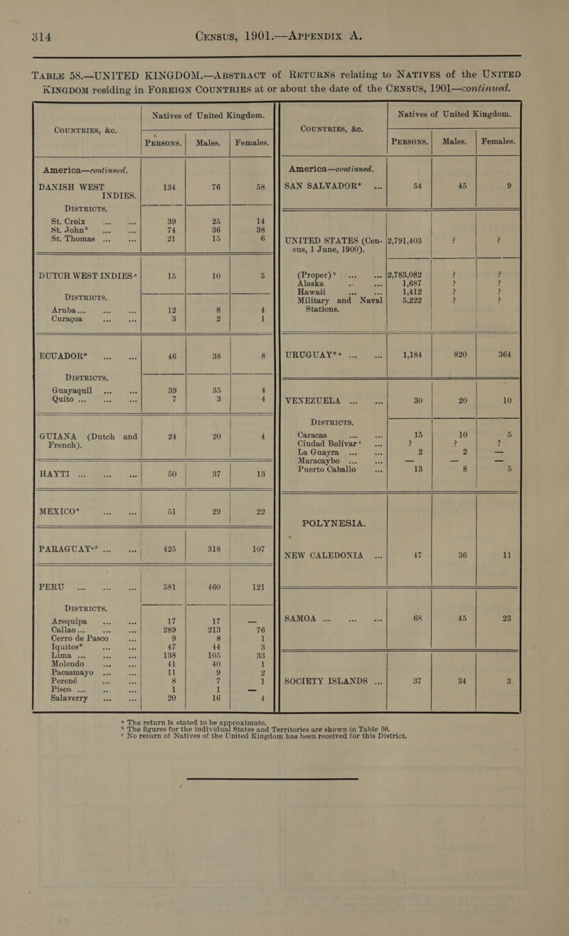                                  ® The return is stated to be approximate. » The figures for the individual States and Territories are shown in Table 59. © No return of Natives of the United Kingdom has been received for this District.    COUNTRIES, &amp;c. COUNTRIES, &amp;c. Prrsons.| Males. | Females. Persons.| Males. | Females. ! America—continued, America—continued. DANISH WEST 134 76 58 SAN SALVADOR* ... 54 45 9 INDIES. DISTRICTS, Sea Te Hi St. Croix ee ar 39 25 14 St. John* ... — 74 36 38 St.Thomas ... — ... 21 15 6 || UNITED STATES (Cen- |2,791,403 ? ? sus, 1 June, 1900). DUTCH WEST INDIES* 15 10 5 (Proper)> ... -«- [2,783,082 ? ? Alaska A on 1,687 ? ? D ie |S ee ees Hawaii nee Be 1,412 ? ? ide nan) ted Military and Naval 5,222 ? ? Aruba... aes eee 12 8 4 Stations. Curacoa Ass es 3 2 1 HEOUADOR® 3.077 1.0: 46 38 8 || URUGUAY** ... ... 1,184 820 364 DISTRICTS, Ba Guayaquil... aes 39 35 4 Quito. we ane 7 3 4: HIVENEZUEDA™ Wo ee 30 20 10 DISTRICTS. GUIANA (Dutch and 24 20 4 Caracas ave ose 15 10 5 French). Ciudad Bolivar’... ? ? 2 La Guayra ... san 2 2 — Maracaybo ... oe —_ — — HAYTI o)heeme: ||) Hs 50 | 37 13 Per te aoe i? : MEXICO* 3ce Ree 51 29 22 POLYNESIA. PARAGUAY ... 425 318 | 107 ’ NEW CALEDONIA ... 47 36 11 [ie ot 4 Cape et eg ees ny = 581 460 | 121 DISTRICTS. Arequipa ven va 17 17 noe SAMOA ... ars = 68 45 23 Callao... ape ase 289 213 76 Cerro de Pasco tp 9 8 1 Iquitos* aes vad 47 44 3 Lima ... os Beal 138 105 33 Molendo Bee 5ss 41 40 1 Pacasmayo ... aoe 11 9 2 Perené Bae a: 8 if 1 SOCIETY ISLANDS ... 37 34 3. Pisco ... as cosifl 1 1 os Salaverry ... at 20 16 4