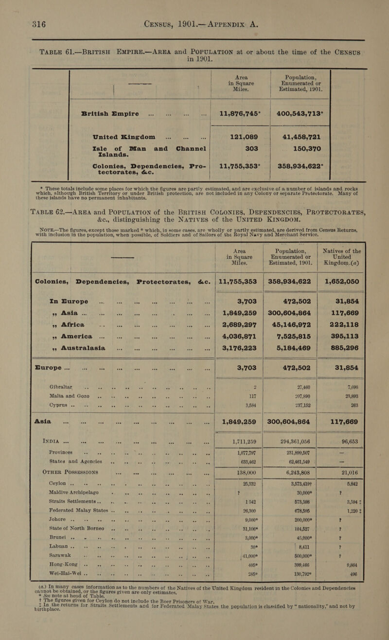     in 1901. | Area Population, —~— in Square Enumerated or | Miles, Estimated, 1901. British Empire _... 11,876,'745* 400,543,'713* United Kingdom 121,089 41,458,721 Isle of Man and Channel 303 150,370 Islands. Colonies, Dependencies, Pro- 11,755,353* 358,934,622*                      Area Population, Natives of the in Square Enumerated or United Miles. Estimated, 1901. Kingdom.(a) Colonies, Dependencies, Protectorates, &amp;c. | 11,755,353 | 358,934,622 1,652,050 In Europe f. 5 3,703 4'72,502 31,854 5» Asia ... Res be 1,849,259 300,604,864 11'7,669 55 Africa b4 nA 2,689,297 45,146,972 222,118 »» America 4,036,871 7,525,815 395,113 5, Australasia iA A; As 3,176,223 5,184,469 885,296 Europe ... oe a a ‘ : 3,703 472,502 31,854 Gibraltar 6 ee 2 27,460 7,698 Malta and Gozo .. ' 117 207,890 23,893 Cyprus .. 3,584 237,152 263 Asia ar hee a e oa 1,849,259 300,604,864 117,669 INDIA ... wee see ; an 1,711,259 294,361,056 96,653 Provinces : +e 1,077,797 231,899,507 _ States and Agencies ‘ de a 633,462 62,461,549 — OTHER POSSESSIONS . : 138,000 6,243,808 21,016 Ceylon .. es 25,332 3,573,419F 5,842 Maldive Archipelago An A re a ? 30,000* ? Straits Settlements .. .e 1542 573,598 3,594 t Federated Malay States .. 26,300 678,595 1,220 ¢ Johore .. 42 es a 9,000* 200,000* ? State of North Borneo .. 31,106* 104,527 ? Brunei .. &amp; thd 5 3,000* 45,000* r Labuanis b son, 30* | 9411 ? Sarawak ‘ we 5 | 41,000* 500,000* i Hong-Kong .. es vs 405* 399,466 9,864 Wei-Hai-Wei .. as af eo us Ms ie ve a @ 585% 130,792* 496 SSS SS SS SS      