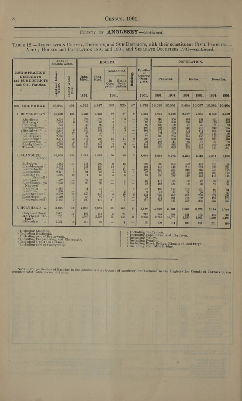   County or ANGLESEY —continued.  TABLE 12.—REGISTRATION County, Districts, and SuB-Disrricts, with their constituent Civit PARISHES.— Area; Hovses and PopuLaTIon 1891 and 1901, and SEPARATE OCCUPIERS 1901—continued.  te Ac POPULATION. Statute Acres. HOUSES.                            ae | inhabited. Families REGISTRATION | ¥ aa a a sil ee epara pee OTe | 8 Teh Mien: og Occu- PERSONS. Males. Females, and SUB-DISTRICTS| = 2 on pias Ly ‘3 | piers. and Civil Parishes, Be 5 pation, Gakasnae go | ae ee 4 ° TT iso. 1901. 1901. | 1891. 1901. || 1891. | 1901. | 1891. | 1901. = ; zr | | | 631. HOLYHEAD 59,544 491 4,572 4,847 160 825 | 47] 4,875 |1 19,588 | 20,551 9,454 10,087 | 10,084 | 10,464 ! | | 1, BRYNGWRAN 25,352 135 1,224 1,226 46 57 9 1,281 4,938 | 4,858 2,877 | 2,849 / 2,556! 2,509 vt 5,710 2 228 229 2 | me ee 231 69 950 468 481 491 469 Pierre. S 7538 6 85 85 3 | lh 86 355 326 180 160 175 166 Ceirchiog —... 659 = 30 29 1; —| — 29 108 109 47 50 61 59 Cerrigceinwen... 1,573 - 120 106 3 2 — 106 468 420 228 215 240 205 iHenegliwys ” ... 2,110 6 102 101 Le 5 os 101 377 367 172 174 205 | 193 rLlanbeulan© ... | 3,045 12 43 40 1 | 1 — 40 221 183 107 | 87 114 } $6 Llandrygarn ... 2,508 —_ 67 72 ag ra = 72 300 295 144 155 156 140 Llanfaelog* ... 2,244 73 179 205 20 | 14 6 206 718 833 335 387 38; 446 Llangwyfan ... 1,670 2 33 32 — = — 32 168 144 86 76 82 68 Liechylchede ... | 2,264 11 149 143 a) 9 — 144 586 548 277 248 209 300 Trewalchmai ¢ 1,734 | 23 188 184 12 . 14 3 184 673 683 333 316 340 367 2, LLANDDEU- / 25,558 339 1,089 1,052 56 85 7] 1,058 |! 4,595 | 4,272 2,261| 2,110| 2,344/ 2162 SAN | Bodedern' _... | 4,283 104) 24. 227 9 | eRe alu 228 993 898 483 442 510| 456 Lianddeusants... 2,058 — 121 120 12 | 7 — 122 443 443 204 219 239 224 Llanfachreth ... 1,563 1 112 100 4 | il _— 100 450 363 210 168 240 | 195 Llanfaethlu _... | 2,471 a 91 85 5.| 6 1 87 379 331 179 159 200 | 172 Lianfair yn 1,046 | 19 |} 71 69 5 | 6 _ 69 296 288 149 142 147 146 Neubwill f | Lianfigael a 497 — 28 26 | 4 — 26 119 88 63 42 56 46 Espn aban ee yn | 1,826 | 186 | 39 38 — 1 a 38 168 184 90 96 78 88 nowyn Llanfwrog aa 1,688 | —} 41 47 1 _— 1 47 199 192 102 101 97 | 91 Llanllibio oe 830 =) 10 9 1 2 _ 9 41 40 24 20 17 20 Lianrhyddlad * 2,582 20 | 152 142 5 16 5 142 630 592 301 299 329 293 Llantrisant _... 4,549 2 83 79 4 7 = 79 372 361 || 196 189 176 172 Llanynghenedl ‘ 2,165 2] 100 / 110 11 7 _— 111 505 492 250 233 255 259 3. HOLYHEAD el 8,634 | 17] 2,269 | 2,569 58/ 188| 31] 2586 . 10,010 | 11,421 || 4,826| 6,628/ 6,184/| 656,793 Holyhead Rural)) 5,601! 12] 192] ~~ 212 3 |. beg teen 212 865 998 || 431 493 434 505 Pee Ur- 731 | 2 1,966 || 2,259 55 156 31 2,276 8,745 10,079 4,196 4,951 4,549 5,128 an | | Rhéscolyn! ... | 2,302 3 101 98 — 4 _ 98 400 344 199 184 201 160° a ee ee * Including Llanfaes, g Including Treffynnon. &gt; Including Bodffordd.  Including Capelmawr, and Rhydwen. * Including part of Bryngwran. i Including Valley. 1 Inciuding Pengarnisiog, and Rhésneigir, J Including Penrhés. ¢ Including Upper Gwalchmai. | k Including Black Bridge, Kingsland, and Stryd. * Including part of Cae’rgeiliog. 1 Including Four Mile Bridge. a a ee ee Note.—For particulars of Parishes in the Admini: trative C ; - : . A 4 ; 3 Supplemental Table 124 on next page. ive County of Anglesey, but included in the Registration County of Carnarvon, see